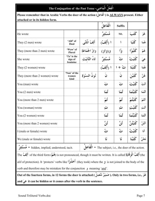 Sound Triliteral Verbs.doc Page 7
The Conjugation of the Past Tense -‫ﻲ‬‫ﺿ‬‫ﺎ‬‫ﻤ‬‫ﹾ‬‫ﻟ‬‫ﺍ‬ ‫ﹸ‬‫ﻞ‬‫ﻌ‬‫ﻔ‬‫ﹾ‬‫ﻟ‬‫ﺍ‬
Please remember that in Arabic Verbs the doer of the action (‫ﹸ‬‫ﻞ‬‫ﻋ‬‫ﹶﺎ‬‫ﻔ‬‫ﹾ‬‫ﻟ‬‫ﺍ‬ ) is ALWAYS present. Either
attached or in its hidden form.
‫ﹸ‬‫ﻞ‬‫ﻋ‬‫ﹶﺎ‬‫ﻔ‬‫ﹾ‬‫ﻟ‬‫ﺍ‬ Suffix
He wrote ‫ﺮ‬‫ﺘ‬‫ﺘ‬‫ﺴ‬‫ﻣ‬ NIL ‫ﺐ‬‫ﺘ‬‫ﹶ‬‫ﻛ‬ ‫ﻮ‬‫ﻫ‬
They (2 men) wrote
‘Alif’ of
Dual ‫ﻰ‬‫ﻨ‬‫ﹶ‬‫ﺜ‬‫ﹸ‬‫ﳌ‬‫ﺍ‬ ‫ﻒ‬‫ﻟ‬‫ﹶ‬‫ﺃ‬ ‫ﺍ‬)‫ﻒ‬‫ﻟ‬‫ﹶ‬‫ﺃ‬( ‫ﺍ‬ ‫ﺎ‬‫ﺒ‬‫ﺘ‬‫ﹶ‬‫ﻛ‬ ‫ﺎ‬‫ﻤ‬‫ﻫ‬
They (more than 2 men) wrote
‘Waw’ of
Plural ‫ﺔ‬‫ﻋ‬‫ﺎ‬‫ﻤ‬‫ﹶ‬‫ﳉ‬‫ﺍ‬ ‫ﻭ‬‫ﻭﺍ‬ ‫ﻭ‬)‫ﻭﺍﻭ‬( ‫ﺍ‬‫ﻭ‬ ‫ﺍ‬‫ﻮ‬‫ﺒ‬‫ﺘ‬‫ﹶ‬‫ﻛ‬ ‫ﻢ‬‫ﻫ‬
She wrote
‘Ta’ is the
sign of
feminine
‫ﺚ‬‫ﻴ‬‫ﹺ‬‫ﻧ‬‫ﺄ‬‫ﺘ‬‫ﺍﻟ‬ ُ‫ﺀ‬‫ﺎ‬‫ﺗ‬ ‫ﺮ‬‫ﺘ‬‫ﺘ‬‫ﺴ‬‫ﻣ‬ ‫ﺕ‬ ‫ﺖ‬‫ﺒ‬‫ﺘ‬‫ﹶ‬‫ﻛ‬ ‫ﻲ‬‫ﻫ‬
They (2 women) wrote ‫ﺍ‬)‫ﻒ‬‫ﻟ‬‫ﹶ‬‫ﺃ‬( ‫ﺕ‬+‫ﺍ‬ ‫ﺎ‬‫ﺘ‬‫ﺒ‬‫ﺘ‬‫ﹶ‬‫ﻛ‬ ‫ﺎ‬‫ﻤ‬‫ﻫ‬
They (more than 2 women) wrote
‘Nun’ of the
women
kind
‫ﺓ‬‫ﻮ‬‫ﺴ‬‫ﹺ‬‫ﻨ‬‫ﺍﻟ‬ ‫ﹸ‬‫ﻥ‬‫ﻮ‬‫ﻧ‬ ‫ﹶ‬‫ﻥ‬ ‫ﹶ‬‫ﻥ‬ ‫ﻦ‬‫ﺒ‬‫ﺘ‬‫ﹶ‬‫ﻛ‬ ‫ﻦ‬‫ﻫ‬
You (man) wrote ‫ﺕ‬ ‫ﺕ‬ ‫ﺖ‬‫ﺒ‬‫ﺘ‬‫ﹶ‬‫ﻛ‬ ‫ﺖ‬‫ﻧ‬‫ﺃ‬
You (2 men) wrote ‫ﺎ‬‫ﻤ‬‫ﺗ‬ ‫ﺎ‬‫ﻤ‬‫ﺗ‬ ‫ﺎ‬‫ﻤ‬‫ﺘ‬‫ﺒ‬‫ﺘ‬‫ﹶ‬‫ﻛ‬ ‫ﺎ‬‫ﻤ‬‫ﺘ‬‫ﻧ‬‫ﺃ‬
You (more than 2 men) wrote ‫ﻢ‬‫ﺗ‬ ‫ﻢ‬‫ﺗ‬ ‫ﻢ‬‫ﺘ‬‫ﺒ‬‫ﺘ‬‫ﹶ‬‫ﻛ‬ ‫ﻢ‬‫ﺘ‬‫ﻧ‬‫ﺃ‬
You (woman) wrote ‫ﺕ‬ ‫ﺕ‬ ‫ﺖ‬‫ﺒ‬‫ﺘ‬‫ﹶ‬‫ﻛ‬ ‫ﺖ‬‫ﻧ‬‫ﺃ‬
You (2 women) wrote ‫ﺎ‬‫ﻤ‬‫ﺗ‬ ‫ﺎ‬‫ﻤ‬‫ﺗ‬ ‫ﺎ‬‫ﻤ‬‫ﺘ‬‫ﺒ‬‫ﺘ‬‫ﹶ‬‫ﻛ‬ ‫ﺎ‬‫ﻤ‬‫ﺘ‬‫ﻧ‬‫ﺃ‬
You (more than 2 women) wrote ‫ﻦ‬‫ﺗ‬ ‫ﻦ‬‫ﺗ‬ ‫ﻦ‬‫ﺘ‬‫ﺒ‬‫ﺘ‬‫ﹶ‬‫ﻛ‬ ‫ﻦ‬‫ﺘ‬‫ﻧ‬‫ﺃ‬
I (male or female) wrote ‫ﺕ‬ ‫ﺕ‬ ‫ﺘ‬‫ﹶ‬‫ﻛ‬‫ﺖ‬‫ﺒ‬ ‫ﺎ‬‫ﻧ‬‫ﺃ‬
We (male or female) wrote ‫ﺎ‬‫ﻧ‬ ‫ﺎ‬‫ﻧ‬ ‫ﺎ‬‫ﻨ‬‫ﺒ‬‫ﺘ‬‫ﹶ‬‫ﻛ‬ ‫ﻦ‬‫ﺤ‬‫ﻧ‬
‫ﺮ‬‫ﺘ‬‫ﺘ‬‫ﺴ‬‫ﻣ‬ - hidden, implied, understood, tacit. ‫ﹸ‬‫ﻞ‬‫ﻋ‬‫ﹶﺎ‬‫ﻔ‬‫ﹾ‬‫ﻟ‬‫ﺍ‬ - The subject, i.e., the doer of the action.
The ‫ﻒ‬‫ﻟ‬‫ﺃ‬ of the third form (‫ﻢ‬‫ﻫ‬) is not pronounced, though it must be written. It is called ‫ﺔ‬‫ﻳ‬‫ﹶﺎ‬‫ﻗ‬‫ﹺ‬‫ﻮ‬‫ﹾ‬‫ﻟ‬‫ﺍ‬ ‫ﻒ‬‫ﻟ‬‫ﹶ‬‫ﺃ‬ (the
alif of protection). It ‘protects’ verbs like ‫ﺍ‬‫ﻭ‬‫ﹸ‬‫ﺬ‬‫ﺧ‬‫ﹶ‬‫ﺃ‬ (they took) where the ‫ﻭ‬ is not joined to the body of the
verb and therefore may be mistaken for the conjunction ‫ﻭ‬ meaning ‘and’.
Out of the fourteen forms, in 12 forms the doer is attached ( ‫ﹲ‬‫ﻞ‬‫ﺼ‬‫ﺘ‬‫ﻣ‬ ‫ﺮ‬‫ﻴ‬‫ﻤ‬‫ﺿ‬ ). Only in two forms, i.e., ‫ﻮ‬‫ﻫ‬
and ‫ﻲ‬‫ﻫ‬ it can be hidden or it comes after the verb in the sentence.
 