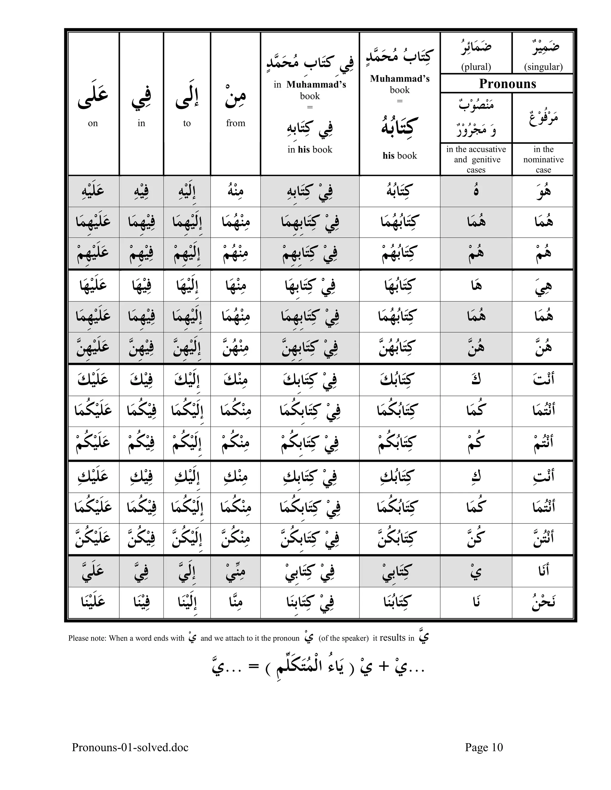 ‫ﺿﻤﻴﺮ‬
‫‪  ‬‬

‫ﺿﻤﺎ‪‬ﺋﺮ‬
‫‪ ‬‬

‫)‪(singular‬‬

‫)‪(plural‬‬

‫‪Pronouns‬‬

‫ﻣ ﺮ ﻓﻮ ﻉ‬
‫‪ ‬ﹸ ‪ ‬‬

‫ﻣﻨﺼﻮﺏ‬
‫‪   ‬‬

‫ﻛﺘ‪‬ﺎﺏ ﻣﺤ ‪‬ﺪ ﻓﻲ ِﻛﺘ‪‬ﺎﺏ ﻣﺤ ‪‬ﺪ‬
‫ﹺ ‪ ‬ﻤ ‪‬‬
‫‪   ‬ﻤ ‪ ‬‬
‫‪Muhammad’s‬‬
‫‪book‬‬
‫=‬

‫ﻛﺘ‪‬ﺎ‪‬ﺑﻪ‬
‫‪ ‬‬

‫ﻭ ﻣﺠﺮﻭﺭ‬
‫‪    ‬‬

‫‪in Muhammad’s‬‬
‫‪book‬‬
‫=‬

‫ﻓﻲ ﻛﺘ‪‬ﺎﹺﺑﻪ‬
‫‪  ‬‬

‫ﻣﻦ ﺇﻟﹶﻰ ﻓﻲ ﻋﻠﻰ‬
‫‪ ‬ﹶ‬
‫‪‬‬
‫‪from‬‬

‫‪to‬‬

‫‪in‬‬

‫‪on‬‬

‫‪in his book‬‬

‫‪in the‬‬
‫‪nominative‬‬
‫‪case‬‬

‫‪in the accusative‬‬
‫‪and genitive‬‬
‫‪cases‬‬

‫‪his book‬‬

‫ﻫﻮ‬
‫‪‬‬

‫ﻩ‬
‫‪‬‬

‫ﻛﺘ‪‬ﺎ‪‬ﺑﻪ‬
‫‪ ‬‬

‫ﻓﻲ ﻛﺘ‪‬ﺎﹺﺑﻪ‬
‫‪  ‬‬

‫ﻫﻤ‪‬ﺎ‬
‫‪‬‬

‫ﻫﻤ‪‬ﺎ‬
‫‪‬‬

‫ﻛﺘ‪‬ﺎ‪‬ﺑﻬﻤ‪‬ﺎ‬
‫‪ ‬‬

‫ﻓﻲ ﻛﺘ‪‬ﺎﹺﺑﻬﻤ‪‬ﺎ‬
‫‪  ‬ﹺ‬

‫ﻣﻨﻬﻤ‪‬ﺎ ﹺﺇﹶﻟﻴﻬﻤ‪‬ﺎ ﻓﻴﻬﻤ‪‬ﺎ ﻋﻠﻴﻬﻤ‪‬ﺎ‬
‫‪‬ﹶ‪ ‬ﹺ‬
‫‪ ‬ﹺ ‪ ‬ﹺ‬
‫‪ ‬‬

‫ﻫﻢ‬
‫‪‬‬

‫ﻫﻢ‬
‫‪‬‬

‫ﻛﺘ‪‬ﺎ‪‬ﺑﻬﻢ‬
‫‪ ‬‬

‫ﻓﻲ ﻛﺘ‪‬ﺎﹺﺑﻬﻢ‬
‫‪   ‬ﹺ‪‬‬

‫ﻣﻨﻬﻢ‬
‫‪  ‬‬

‫ﹺﺇﹶﻟﻴﻬﻢ‬
‫‪‬ﹺ ‪‬‬

‫ﻓﻴﻬﻢ‬
‫‪ ‬ﹺ ‪‬‬

‫ﻋﻠﻴﻬﻢ‬
‫‪‬ﹶ‪ ‬ﹺ ‪‬‬

‫ﻫﻲ‬
‫‪‬‬

‫ﻫ‪‬ﺎ‬

‫ﻛﺘ‪‬ﺎ‪‬ﺑﻬ‪‬ﺎ‬
‫‪‬‬

‫ﻓﻲ ﻛﺘ‪‬ﺎﹺﺑﻬ‪‬ﺎ‬
‫‪ ‬‬

‫ﻣﻨﻬ‪‬ﺎ‬
‫‪‬‬

‫ﹺﺇﹶﻟﻴﻬ‪‬ﺎ‬
‫‪‬‬

‫ﻓﻴﻬ‪‬ﺎ‬
‫‪‬‬

‫ﻋﻠﻴﻬ‪‬ﺎ‬
‫‪‬ﹶ‪‬‬

‫ﻫﻤ‪‬ﺎ‬
‫‪‬‬

‫ﻫﻤ‪‬ﺎ‬
‫‪‬‬

‫ﻛﺘ‪‬ﺎ‪‬ﺑﻬﻤ‪‬ﺎ‬
‫‪ ‬‬

‫ﻓﻲ ﻛﺘ‪‬ﺎﹺﺑﻬﻤ‪‬ﺎ‬
‫‪  ‬ﹺ‬

‫ﻣﻨﻬﻤ‪‬ﺎ ﹺﺇﹶﻟﻴﻬﻤ‪‬ﺎ ﻓﻴﻬﻤ‪‬ﺎ ﻋﻠﻴﻬﻤ‪‬ﺎ‬
‫‪‬ﹶ‪ ‬ﹺ‬
‫‪ ‬ﹺ ‪ ‬ﹺ‬
‫‪ ‬‬

‫ﻫ‪‬‬
‫‪‬ﻦ‬

‫ﻫ‪‬‬
‫‪‬ﻦ‬

‫ﻛﺘ‪‬ﺎ‪‬ﺑﻬ ‪‬‬
‫‪ ‬ﻦ‬

‫ﻓﻲ ﻛﺘ‪‬ﺎﹺﺑﻬ ‪‬‬
‫‪   ‬ﹺﻦ‬

‫ﻣﻨﻬ ‪‬‬
‫‪  ‬ﻦ‬

‫ﹺﺇﹶﻟﻴﻬ ‪ ‬ﻓﻴﻬ ‪ ‬ﻋﻠﻴﻬ ‪‬‬
‫‪ ‬ﹺﻦ ‪  ‬ﹺﻦ ‪ ‬ﹶ ‪ ‬ﹺﻦ‬

‫ﺃ‪‬ﻧﺖ‬
‫‪‬‬

‫ﻙ‬
‫‪‬‬

‫ﻛﺘ‪‬ﺎ‪‬ﺑﻚ‬
‫‪ ‬‬

‫ﻓﻲ ﻛﺘ‪‬ﺎﹺﺑﻚ‬
‫‪  ‬‬

‫ﻣﻨﻚ‬
‫‪ ‬‬

‫ﻋﻠﻴﻚ‬
‫‪‬ﹶ‪ ‬‬

‫ﺃ‪‬ﻧﺘﻤ‪‬ﺎ‬
‫‪‬‬

‫ﻛﻤ‪‬ﺎ‬
‫ﹸ‬

‫ﻛﺘ‪‬ﺎ‪‬ﺑﻜﻤ‪‬ﺎ‬
‫‪ ‬ﹸ‬

‫ﻓﻲ ﻛﺘ‪‬ﺎﹺﺑﻜﻤ‪‬ﺎ‬
‫‪  ‬ﹸ‬

‫ﻣﻨﻜﻤ‪‬ﺎ ﹺﺇﹶﻟﻴﻜﻤ‪‬ﺎ ﻓﻴﻜﻤ‪‬ﺎ ﻋﻠﻴﻜﻤ‪‬ﺎ‬
‫‪ ‬ﹸ ‪ ‬ﹸ ‪‬ﹶ‪ ‬ﹸ‬
‫‪ ‬ﹸ‬

‫ﺃ‪‬ﻧﺘﻢ‬
‫‪‬‬

‫ﻛﻢ‬
‫ﹸ‪‬‬

‫ﻛﺘ‪‬ﺎ‪‬ﺑﻜﻢ‬
‫‪ ‬ﹸ‪‬‬

‫ﻓﻲ ﻛﺘﺎﹺﺑﻜﻢ‬
‫‪   ‬ﹸ ‪‬‬

‫ﻣﻨﻜﻢ ﹺﺇﹶﻟﻴﻜﻢ ﻓﻴﻜﻢ ﻋﻠﻴﻜﻢ‬
‫‪ ‬ﹸ ‪  ‬ﹸ ‪  ‬ﹸ ‪ ‬ﹶ‪ ‬ﹸ ‪‬‬

‫ﺃ‪‬ﻧﺖ‬
‫‪‬‬

‫ﻙ‬
‫‪‬‬

‫ﻛﺘ‪‬ﺎ‪‬ﺑﻚ‬
‫‪ ‬‬

‫ﻓﻲ ﻛﺘ‪‬ﺎﹺﺑﻚ‬
‫‪  ‬‬

‫ﻣﻨﻚ‬
‫‪ ‬‬

‫ﻋﻠﻴﻚ‬
‫‪‬ﹶ‪ ‬‬

‫ﺃ‪‬ﻧﺘﻤ‪‬ﺎ‬
‫‪‬‬

‫ﻛﻤ‪‬ﺎ‬
‫ﹸ‬

‫ﻛﺘ‪‬ﺎ‪‬ﺑﻜﻤ‪‬ﺎ‬
‫‪ ‬ﹸ‬

‫ﻓﻲ ﻛﺘ‪‬ﺎﹺﺑﻜﻤ‪‬ﺎ‬
‫‪  ‬ﹸ‬

‫ﻣﻨﻜﻤ‪‬ﺎ ﹺﺇﹶﻟﻴﻜﻤ‪‬ﺎ ﻓﻴﻜﻤ‪‬ﺎ ﻋﻠﻴﻜﻤ‪‬ﺎ‬
‫‪ ‬ﹸ ‪ ‬ﹸ ‪‬ﹶ‪ ‬ﹸ‬
‫‪ ‬ﹸ‬

‫ﺃ‪‬ﻧﺘ ‪‬‬
‫‪‬ﻦ‬

‫ﻛ‪‬‬
‫ﹸﻦ‬

‫ﻛﺘ‪‬ﺎ‪‬ﺑﻜ ‪‬‬
‫‪ ‬ﹸﻦ‬

‫ﻓﻲ ﻛﺘ‪‬ﺎﹺﺑﻜ ‪‬‬
‫‪   ‬ﹸﻦ‬

‫ﻣﻨﻜ ‪ ‬ﹺﺇﹶﻟﻴﻜ ‪ ‬ﻓﻴﻜ ‪ ‬ﻋﻠﻴﻜ ‪‬‬
‫‪  ‬ﹸﻦ ‪ ‬ﹸﻦ ‪  ‬ﹸﻦ ‪ ‬ﹶ ‪ ‬ﹸﻦ‬

‫ﻣﻨﻪ‬
‫‪ ‬‬

‫ﹺﺇﹶﻟﻴﻪ‬
‫‪‬‬

‫ﹺﺇﹶﻟﻴﻚ‬
‫‪ ‬‬

‫ﹺﺇﹶﻟﻴﻚ‬
‫‪ ‬‬

‫ﻓﻴﻪ‬
‫‪ ‬‬

‫ﻓﻴﻚ‬
‫‪ ‬‬

‫ﻓﻴﻚ‬
‫‪ ‬‬

‫ﻋﻠﻴﻪ‬
‫‪‬ﹶ‪ ‬‬

‫ﺃﻧ‪‬ﺎ‬

‫ﻱ‬
‫‪‬‬

‫ﻛﺘ‪‬ﺎﹺﺑﻲ‬
‫‪ ‬‬

‫ﻓﻲ ﻛﺘ‪‬ﺎﹺﺑﻲ‬
‫‪  ‬‬

‫ﻣ‪‬ﻲ‬
‫‪‬ﻨ ‪‬‬

‫ﹺﺇﹶﻟ ‪‬‬
‫ﻲ‬

‫ﻓ‪‬‬
‫‪‬ﻲ‬

‫ﻋﻠ ‪‬‬
‫‪ ‬ﹶﻲ‬

‫‪‬ﻧﺤﻦ‬
‫‪‬‬

‫ﻧ‪‬ﺎ‬

‫ﻛﺘ‪‬ﺎ‪‬ﺑﻨ‪‬ﺎ‬
‫‪‬‬

‫ﻓﻲ ﻛﺘ‪‬ﺎﹺﺑﻨ‪‬ﺎ‬
‫‪ ‬‬

‫ﻣ‪‬ﺎ‬
‫‪‬ﻨ‬

‫ﹺﺇﹶﻟﻴﻨ‪‬ﺎ‬
‫‪‬‬

‫ﻓﻴﻨ‪‬ﺎ‬
‫‪‬‬

‫ﻋﻠﻴﻨ‪‬ﺎ‬
‫‪‬ﹶ‪‬‬

‫‪‬‬
‫ﻱ‬

‫‪results in‬‬

‫‪(of the speaker) it‬‬

‫ﻱ ‪ and we attach to it the pronoun‬ﻱ‬
‫‪‬‬
‫‪‬‬

‫‪Please note: When a word ends with‬‬

‫...ﻱ + ﻱ ) ﻳ‪‬ﺎﺀ ﺍﹾﻟﻤﺘﻜ ﱢﻢ ( = ... ‪‬‬
‫ﻱ‬
‫‪   ُ  ‬ﹶﻠ ﹺ‬

‫01 ‪Page‬‬

‫‪Pronouns-01-solved.doc‬‬

 