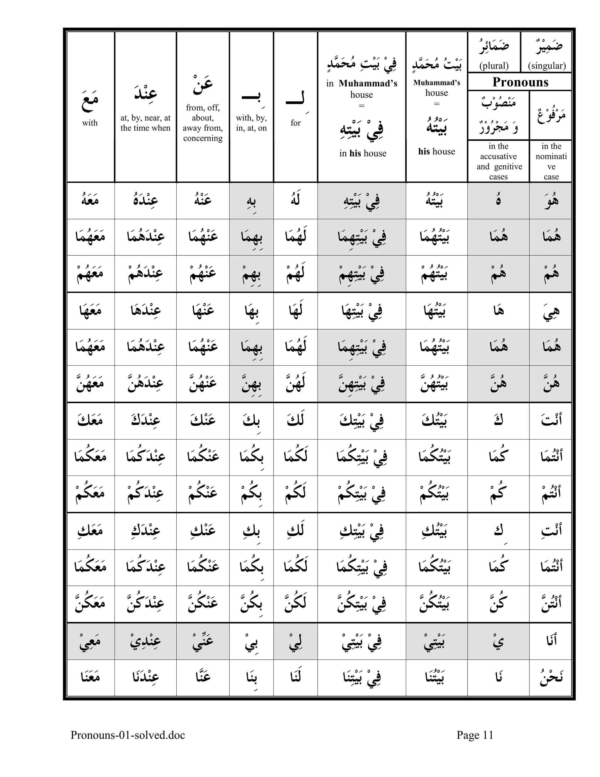 ‫ﻋﻨ ﺪ‬
 

‫ﻋﻦ‬


‫ﺪ‬ ‫ﺑﻴﺖ ﻣﺤ‬ ‫ﺪ ﻓﻲ‬‫ﻴﺖ ﻣﺤﻤ‬ ‫ﺑ‬
 ‫ﻤ‬         

‫ِﻟـ ِﺑـ‬

with

at, by, near, at
the time when

from, off,
about,
away from,
concerning

with, by,
in, at, on

for

Muhammad’s

‫ﺑﻴﺘﻪ‬ ‫ﻓﻲ‬
   

‫ﺑﻴﺘﻪ‬
 

in his house

‫ﻣﻊ‬


in Muhammad’s
house
=

his house

house
=

‫ﺋﺮ‬‫ﺿﻤﺎ‬
 

‫ﺿﻤﻴﺮ‬
  

(plural)

(singular)

Pronouns

‫ﻣﻨﺼﻮﺏ‬
   
‫ﻭ ﻣﺠﺮﻭﺭ‬
    

‫ﻣ ﺮ ﻓﻮ ﻉ‬
  ‫ﹸ‬ 

in the
accusative
and genitive
cases

in the
nominati
ve
case

‫ﻣﻌﻪ‬


‫ﻋﻨﺪﻩ‬
  

‫ﻋﻨﻪ‬
 

‫ﹺﺑﻪ‬


‫ﹶﻟﻪ‬


‫ﺑﻴﺘﻪ‬ ‫ﻓﻲ‬
   

‫ﺑﻴﺘﻪ‬
 

‫ﻩ‬


‫ﻫﻮ‬


‫ﺎ‬‫ﻣﻌﻬﻤ‬
 

‫ﺎ‬‫ﻋﻨﺪﻫﻤ‬
  

‫ﺎ‬‫ﻋﻨﻬﻤ‬
 

‫ﺎ‬‫ﹺﺑﻬﻤ‬
‫ﹺ‬

‫ﺎ‬‫ﹶﻟﻬﻤ‬


‫ﺎ‬‫ﺑﻴﺘﻬﻤ‬ ‫ﻓﻲ‬
‫ ﹺ‬  

‫ﺎ‬‫ﺑﻴﺘﻬﻤ‬
 

‫ﺎ‬‫ﻫﻤ‬


‫ﺎ‬‫ﻫﻤ‬


‫ﻣﻌﻬﻢ‬
  

‫ﻋﻨﺪﻫﻢ‬
   

‫ﻋﻨﻬﻢ‬
  

‫ﹺﺑﻬﻢ‬
‫ﹺ‬

‫ﹶﻟﻬﻢ‬


‫ﺑﻴﺘﻬﻢ‬ ‫ﻓﻲ‬
 ‫ ﹺ‬  

‫ﺑﻴﺘﻬﻢ‬
  

‫ﻫﻢ‬


‫ﻫﻢ‬


‫ﺎ‬‫ﻣﻌﻬ‬


‫ﺎ‬‫ﻋﻨﺪﻫ‬
 

‫ﺎ‬‫ﻋﻨﻬ‬


‫ﺎ‬‫ﹺﺑﻬ‬

‫ﺎ‬‫ﹶﻟﻬ‬

‫ﺎ‬‫ﺑﻴﺘﻬ‬ ‫ﻓﻲ‬
  

‫ﺎ‬‫ﺑﻴﺘﻬ‬


‫ﺎ‬‫ﻫ‬

‫ﻫﻲ‬


‫ﺎ‬‫ﻣﻌﻬﻤ‬
 

‫ﺎ‬‫ﻋﻨﺪﻫﻤ‬
  

‫ﺎ‬‫ﻋﻨﻬﻤ‬
 

‫ﺎ‬‫ﹺﺑﻬﻤ‬
‫ﹺ‬

‫ﺎ‬‫ﹶﻟﻬﻤ‬


‫ﺎ‬‫ﺑﻴﺘﻬﻤ‬ ‫ﻓﻲ‬
‫ ﹺ‬  

‫ﺎ‬‫ﺑﻴﺘﻬﻤ‬
 

‫ﺎ‬‫ﻫﻤ‬


‫ﺎ‬‫ﻫﻤ‬


 ‫ﻣﻌﻬ‬
‫ﻦ‬  

 ‫ﻋﻨﺪﻫ‬
‫ﻦ‬   

 ‫ﻋﻨﻬ‬
‫ﻦ‬  

 ‫ﹺﺑﻬ‬
‫ﹺﻦ‬

 ‫ﹶﻟﻬ‬
‫ﻦ‬

 ‫ﺑﻴﺘﻬ‬ ‫ﻓﻲ‬
‫ ﹺﻦ‬  

 ‫ﺑﻴﺘﻬ‬
‫ﻦ‬ 

‫ﻫ‬
‫ﻦ‬

‫ﻫ‬
‫ﻦ‬

‫ﻣﻌﻚ‬
 

‫ﻋﻨﺪﻙ‬
  

‫ﻋﻨﻚ‬
 

‫ﹺﺑﻚ‬


‫ﹶﻟﻚ‬


‫ﺑﻴﺘﻚ‬ ‫ﻓﻲ‬
   

‫ﺑﻴﺘﻚ‬
 

‫ﻙ‬


‫ﻧﺖ‬‫ﺃ‬


‫ﺎ‬‫ﺎ ﻣﻌﻜﻤ‬‫ﻋﻨﺪﻛﻤ‬
‫ ﹸ‬
‫ ﹸ‬ 

‫ﺎ‬‫ﻋﻨﻜﻤ‬
‫ ﹸ‬

‫ﺎ‬‫ﺎ ﹺﺑﻜﻤ‬‫ﹶﻟﻜﻤ‬
‫ﹸ‬
‫ﹸ‬

‫ﺎ‬‫ﺑﻴﺘﻜﻤ‬ ‫ﻓﻲ‬
‫ ﹸ‬  

‫ﺎ‬‫ﺑﻴﺘﻜﻤ‬
‫ ﹸ‬

‫ﺎ‬‫ﻛﻤ‬
‫ﹸ‬

‫ﺎ‬‫ﻧﺘﻤ‬‫ﺃ‬


‫ﻣﻌﻜﻢ‬
 ‫ ﹸ‬

‫ﻋﻨﺪﻛﻢ‬
 ‫ ﹸ‬ 

‫ﻋﻨﻜﻢ‬
 ‫ ﹸ‬

‫ﹺﺑﻜﻢ‬
‫ﹸ‬

‫ﹶﻟﻜﻢ‬
‫ﹸ‬

‫ﺑﻴﺘﻜﻢ‬ ‫ﻓﻲ‬
 ‫ ﹸ‬  

‫ﺑﻴﺘﻜﻢ‬
 ‫ ﹸ‬

‫ﻛﻢ‬
‫ﹸ‬

‫ﻧﺘﻢ‬‫ﺃ‬


‫ﻣﻌﻚ‬
 

‫ﻋﻨﺪﻙ‬
  

‫ﻋﻨﻚ‬
 

‫ﹺﺑﻚ‬


‫ﹶﻟﻚ‬


‫ﺑﻴﺘﻚ‬ ‫ﻓﻲ‬
   

‫ﺑﻴﺘﻚ‬
 

‫ِﻙ‬

‫ﻧﺖ‬‫ﺃ‬


‫ﺎ‬‫ﺎ ﻣﻌﻜﻤ‬‫ﻋﻨﺪﻛﻤ‬
‫ ﹸ‬
‫ ﹸ‬ 

‫ﺎ‬‫ﻋﻨﻜﻤ‬
‫ ﹸ‬

‫ﺎ‬‫ﺎ ﹺﺑﻜﻤ‬‫ﹶﻟﻜﻤ‬
‫ﹸ‬
‫ﹸ‬

‫ﺎ‬‫ﺑﻴﺘﻜﻤ‬ ‫ﻓﻲ‬
‫ ﹸ‬  

‫ﺎ‬‫ﺑﻴﺘﻜﻤ‬
‫ ﹸ‬

‫ﺎ‬‫ﻛﻤ‬
‫ﹸ‬

‫ﺎ‬‫ﻧﺘﻤ‬‫ﺃ‬


 ‫ﻣﻌﻜ‬
‫ ﹸﻦ‬ 

 ‫ﻋﻨﺪﻛ‬
‫ ﹸﻦ‬  

 ‫ﻋﻨﻜ‬
‫ ﹸﻦ‬ 

 ‫ﹺﺑﻜ‬
‫ﹸﻦ‬

 ‫ﹶﻟﻜ‬
‫ﹸﻦ‬

 ‫ﺑﻴﺘﻜ‬ ‫ﻓﻲ‬
‫ ﹸﻦ‬  

 ‫ﺑﻴﺘﻜ‬
‫ ﹸﻦ‬

‫ﻛ‬
‫ﹸﻦ‬

 ‫ﻧﺘ‬‫ﺃ‬
‫ﻦ‬

‫ﻣﻌﻲ‬
 

‫ﻋﻨﺪﻱ‬
  

‫ﻲ‬‫ﻋ‬
 ‫ﻨ‬

‫ﹺﺑﻲ‬


‫ﻟﻲ‬


‫ﺑﻴﺘﻲ‬ ‫ﻓﻲ‬
   

‫ﺑﻴﺘﻲ‬
 

‫ﻱ‬


‫ﺎ‬‫ﺃﻧ‬

‫ﺎ‬‫ﻣﻌﻨ‬


‫ﺎ‬‫ﻋﻨﺪﻧ‬
 

‫ﺎ‬‫ﻋ‬
‫ﻨ‬

‫ﺎ‬‫ﹺﺑﻨ‬

‫ﺎ‬‫ﹶﻟﻨ‬

‫ﺎ‬‫ﺑﻴﺘﻨ‬ ‫ﻓﻲ‬
  

‫ﺎ‬‫ﺑﻴﺘﻨ‬


‫ﺎ‬‫ﻧ‬

‫ﻧﺤﻦ‬


Pronouns-01-solved.doc

Page 11

 