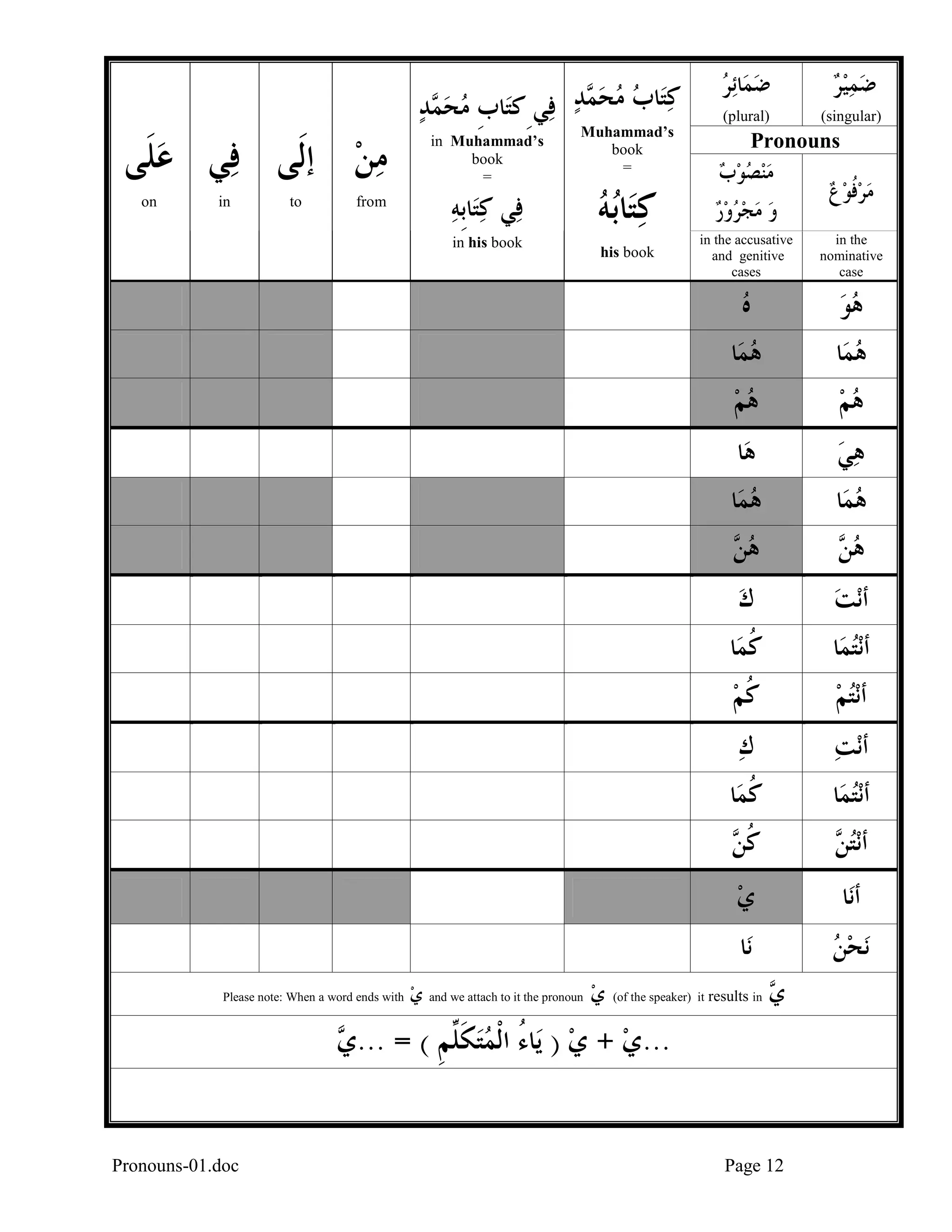 ‫ﻣﻦ ﺇﻟﹶﻰ ﻓﻲ ﻋﻠﻰ‬
‫ﹶ‬ 

on

in

to

from

‫ﺋﺮ‬‫ﺿﻤﺎ‬
 

in Muhammad’s
book
=

‫ﺎﹺﺑﻪ‬‫ﻓﻲ ﻛﺘ‬
  

Muhammad’s
book
=

‫ﺑﻪ‬‫ﺎ‬‫ﻛﺘ‬
 

‫ﺿﻤﻴﺮ‬
  

(plural)

‫ﺪ‬ ‫ﺎﺏ ﻣﺤ‬‫ﺪ ﻓﻲ ِﻛﺘ‬ ‫ﺎﺏ ﻣﺤ‬‫ﻛﺘ‬
 ‫ﻤ‬  ‫ﹺ‬
  ‫ﻤ‬   

(singular)

Pronouns

‫ﻣﻨﺼﻮﺏ‬
   
‫ﻭ ﻣﺠﺮﻭﺭ‬
    

‫ﻣ ﺮ ﻓﻮ ﻉ‬
  ‫ﹸ‬ 

‫ﺎ‬‫ﻫﻤ‬

‫ﻫﻢ‬


‫ﺎ‬‫ﻫ‬

‫ﻫﻲ‬


‫ﺎ‬‫ﻫﻤ‬


‫ﺎ‬‫ﻫﻤ‬


‫ﻫ‬
‫ﻦ‬

‫ﻫ‬
‫ﻦ‬

‫ﻙ‬


‫ﻧﺖ‬‫ﺃ‬


‫ﺎ‬‫ﻛﻤ‬
‫ﹸ‬

‫ﺎ‬‫ﻧﺘﻤ‬‫ﺃ‬


‫ﻛﻢ‬
‫ﹸ‬

‫ﻧﺘﻢ‬‫ﺃ‬


‫ﻙ‬


‫ﻧﺖ‬‫ﺃ‬


‫ﺎ‬‫ﻛﻤ‬
‫ﹸ‬

‫ﺎ‬‫ﻧﺘﻤ‬‫ﺃ‬


‫ﻛ‬
‫ﹸﻦ‬

 ‫ﻧﺘ‬‫ﺃ‬
‫ﻦ‬

‫ﻱ‬


‫ﺎ‬‫ﺃﻧ‬

‫ﺎ‬‫ﻧ‬
‫ ﻱ‬and we attach to it the pronoun ‫ﻱ‬



‫ﻫﻮ‬


‫ﻫﻢ‬


Please note: When a word ends with

in the
nominative
case

‫ﺎ‬‫ﻫﻤ‬


his book

in the accusative
and genitive
cases

‫ﻩ‬


in his book

‫ﻧﺤﻦ‬


(of the speaker) it

results in


‫ﻱ‬

 ... = ( ‫ﺎﺀ ﺍﹾﻟﻤﺘﻜ ﱢﻢ‬‫...ﻱ + ﻱ ) ﻳ‬
‫ﻱ‬
‫ ﹶﻠ ﹺ‬  ُ  

Pronouns-01.doc

Page 12

 