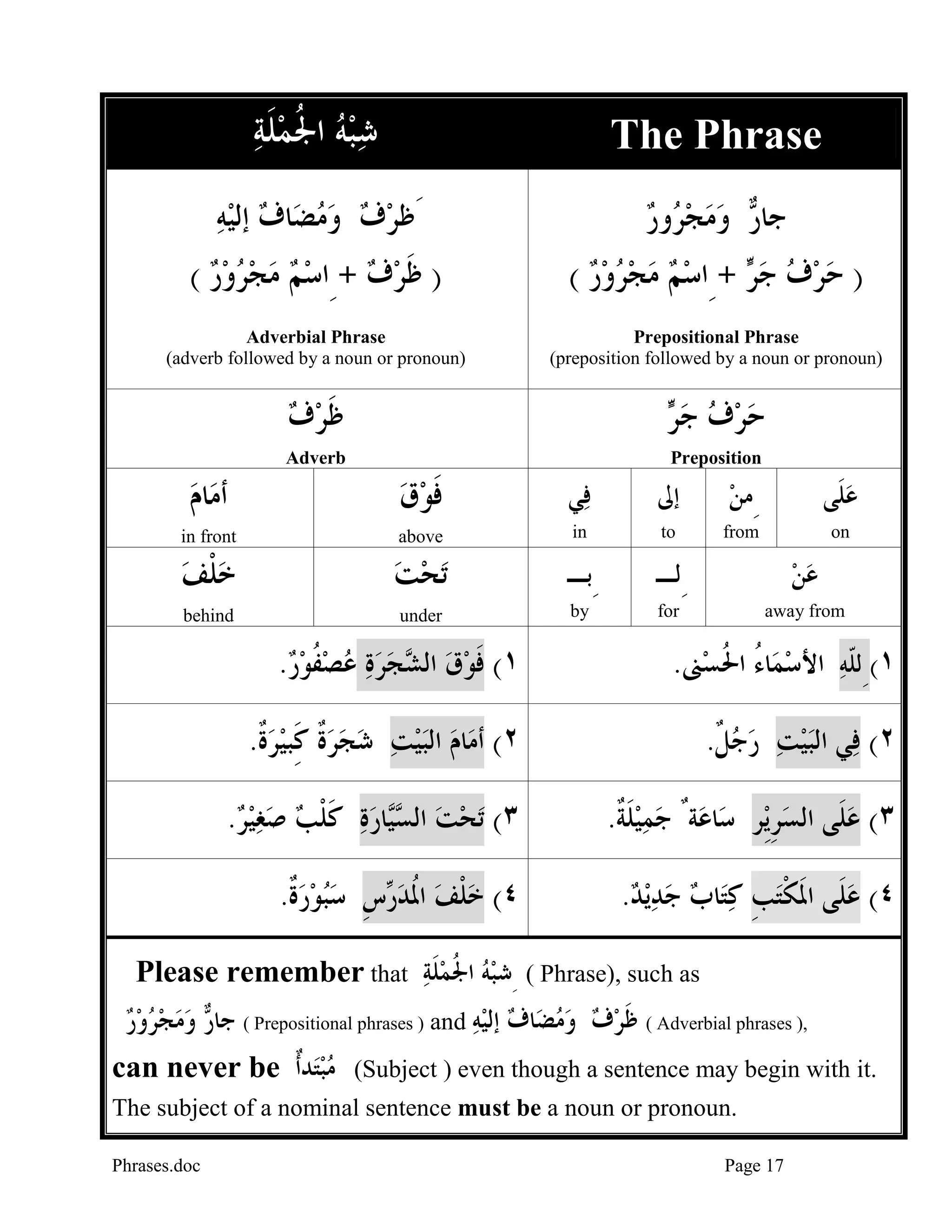 ‫ﺷﺒﻪ ﺍﳉﻤﻠﺔ‬
 ‫ﹶ‬ ‫ ﹸ‬ 

The Phrase

‫ﺎﻑ ﺇﻟﻴﻪ‬‫َﻇﺮﻑ ﻭﻣﻀ‬
    

‫ﻭﺭ‬ ‫ ﻭﻣﺠ‬ ‫ﺟﺎ‬
 ‫ﺮ‬   ‫ﺭ‬

( ‫) ﻇﺮﻑ + ِﺍﺳﻢ ﻣﺠﺮﻭﺭ‬
     
 ‫ﹶ‬

( ‫ + ِﺍﺳﻢ ﻣﺠﺮﻭﺭ‬ ‫) ﺣﺮﻑ ﺟ‬
     
‫ﺮ‬   

Adverbial Phrase
(adverb followed by a noun or pronoun)

Prepositional Phrase
(preposition followed by a noun or pronoun)

‫ﻇﺮﻑ‬
 ‫ﹶ‬

 ‫ﺣﺮﻑ ﺟ‬
‫ﺮ‬   

Adverb

Preposition

‫ﺎﻡ‬‫ﺃﻣ‬


‫ﻓﻮﻕ‬
 ‫ﹶ‬

‫ﻲ‬‫ﻓ‬

‫ﺇﱃ‬

‫ِﻣﻦ‬


‫ﻋﻠﹶﻰ‬


in front

above

in

to

from

on

‫ﺧﻠ ﻒ‬
 ‫ﹾ‬

‫ﺗﺤﺖ‬
 

‫ِﺑـ‬

‫ِﻟـ‬

‫ﻋﻦ‬


behind

under

by

for

away from

. ‫ﺠﺮﺓ ﻋﺼﻔﻮ‬ ‫١( ﻓﻮﻕ ﺍﻟ‬
‫ﺭ‬ ‫ ﹸ‬     ‫ ﺸ‬  ‫ﹶ‬

.‫ﲎ‬‫ﺎﺀ ﺍﳊﺴ‬‫١( ِﻟﻠﹼﻪ ﺍﻷﺳﻤ‬
‫ ُ ﹸ‬ 

.‫ﺎﻡ ﺍﻟﺒﻴﺖ ﺷﺠﺮﺓ ﻛِﺒﻴﺮ ﹲ‬‫٢( ﺃﻣ‬
‫ﺓ‬  ‫ ﹲ َﹶ‬      

.‫ﻲ ﺍﻟﺒﻴﺖ ﺭﺟ ﹲ‬‫٢( ﻓ‬
‫ﻞ‬    

. ‫ﺎﺭﺓ ﻛﻠﺐ ﺻﻐﻴ‬ ‫ﺗﺤﺖ ﺍﻟ‬ (٣
‫ﺮ‬    ‫ ﹶ ﹾ‬  ‫ ﺴﻴ‬ 

.‫ﺔٌ ﺟﻤﻴﻠ ﹲ‬‫ﺎﻋ‬‫ﻳِﺮ ﺳ‬‫٣( ﻋﻠﹶﻰ ﺍﻟﺴﺮ‬
‫ ﹶﺔ‬  
‫ﹺ‬


.‫ﺱ ﺳﺒﻮﺭ ﹲ‬ ‫٤( ﺧﻠﻒ ﺍﳌﺪ‬
‫ﺓ‬    ‫ ﺭ ﹺ‬ ‫ ﹸ‬ ‫ ﹾ‬

. ‫ﻳ‬‫ﺎﺏ ﺟﺪ‬‫٤( ﻋﻠﹶﻰ ﺍﳌﻜﺘﺐ ﻛﺘ‬
‫ ﺪ‬    ‫ ﹺ‬‫ ﹶ ﹾ‬

Please remember that ‫ ( ِﺷﺒﻪ ﺍﳉﻤﻠﺔ‬Phrase), such as
 ‫ﹶ‬ ‫ ﹸ‬ 
‫ ﻭﻣﺠﺮﻭﺭ‬ ‫ ( ﺟﺎ‬Prepositional phrases ) and ‫ﺎﻑ ﺇﻟﻴﻪ‬‫ ( ﻇﺮﻑ ﻭﻣﻀ‬Adverbial phrases ),
    ‫ﺭ‬
     ‫ﹶ‬
can never be ‫ﺪﹲﺃ‬‫ﻣﺒﺘ‬


(Subject ) even though a sentence may begin with it.

The subject of a nominal sentence must be a noun or pronoun.
Phrases.doc

Page 17

 