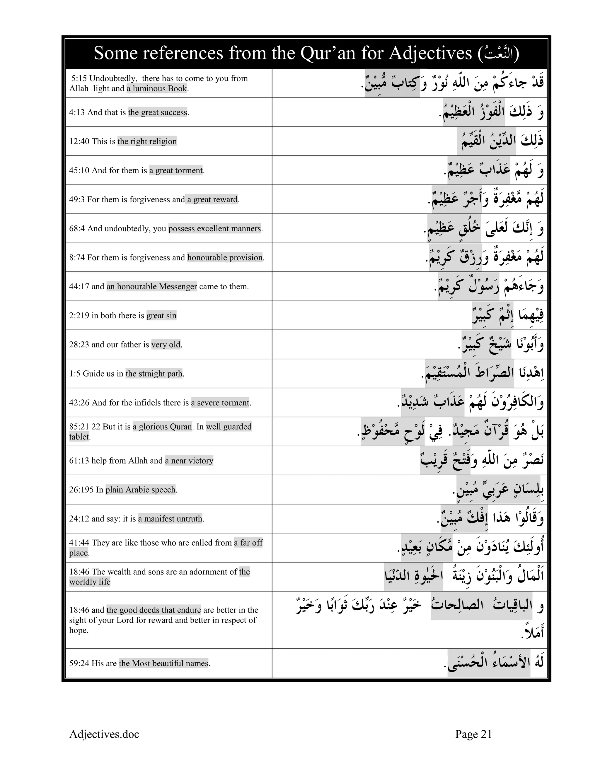 Some references from the Qur’an for Adjectives ( ‫ﻨﻌ‬‫)ﺍﻟ‬
‫ﺖ‬
5:15 Undoubtedly, there has to come to you from
Allah light and a luminous Book.
4:13 And that is the great success.
12:40 This is the right religion
45:10 And for them is a great torment.
49:3 For them is forgiveness and a great reward.

. ‫ﺒﻴ‬ ‫ﺘﺎﺏ‬‫ﻧﻮﺭ ﻭﻛ‬ ‫ﻗﹶﺪ ﺟﺎﺀﻛﻢ ﻣﻦ ﺍﻟ ﹼﻪ‬
‫ﻦ‬ ‫ ﻣ ﹺ‬     ‫ ﻠ‬   ‫ َ ﹸ‬
. ‫ﻟﻚ ﺍﹾﻟﻔﻮﺯ ﺍﹾﻟﻌﻈﻴ‬‫ﻭ ﺫ‬
‫ﻢ‬     ‫ ﹶ‬ ‫ ﹶ‬
‫ﻢ‬‫ﻳﻦ ﺍﹾﻟﻘ‬ ‫ﻟﻚ ﺍﻟ‬‫ﺫ‬
 ‫ ﹶﻴ‬ ‫ ﺪ‬ ‫ﹶ‬
. ‫ﻭ ﹶﻟﻬﻢ ﻋﺬﹶﺍﺏ ﻋﻈﻴ‬
‫ﻢ‬       
. ‫ﻐﻔﺮﺓ ﻭﹶﺃﺟﺮ ﻋﻈﻴ‬ ‫ﹶﻟﻬﻢ‬
‫ﻢ‬      ‫ ﹲ‬   ‫ ﻣ‬ 

68:4 And undoubtedly, you possess excellent manners.

.‫ﻠﻰ ﺧﻠﻖ ﻋﻈﻴﻢﹴ‬‫ﻚ ﹶﻟﻌ‬‫ﻭ ﹺﺇ‬
  ‫ﹸ ﹴ‬   ‫ ﻧ‬

8:74 For them is forgiveness and honourable provision.

. ‫ﻳ‬‫ﹶﻟﻬﻢ ﻣﻐﻔﺮﺓ ﻭﺭﺯﻕ ﻛﺮ‬
‫ ﹶ ﹺ ﻢ‬  ‫ ﹺ‬ ‫ﹲ‬     

44:17 and an honourable Messenger came to them.
2:219 in both there is great sin

. ‫ﻳ‬‫ﺎﺀﻫﻢ ﺭﺳﻮﻝ ﻛﺮ‬‫ﻭﺟ‬
‫ ﹲ ﹶﹺﻢ‬    َ 
‫ﺎ ﹺﺇﹾﺛﻢ ﻛﺒﻴﺮ‬‫ﻓﻴﻬﻤ‬
  ‫ ﹶﹺ‬ ‫ ﹺ‬ 

28:23 and our father is very old.

. ‫ﺎ ﺷﻴﺦ ﻛﺒﻴ‬‫ﺑﻮﻧ‬‫ﻭﹶﺃ‬
‫ﺮ‬ ‫ ﹶ ﹺ‬    

1:5 Guide us in the straight path.

.‫ﺍﻁ ﺍﹾﻟﻤﺴﺘﻘﻴﻢ‬‫ﺮ‬ ‫ﺎ ﺍﻟ‬‫ﺍﻫﺪﻧ‬
    ‫ ﺼ ﹶ‬ 

42:26 And for the infidels there is a severe torment.

. ‫ﻳ‬‫ﺍﻟﻜﹶﺎﻓﺮﻭﻥ ﹶﻟﻬﻢ ﻋﺬﹶﺍﺏ ﺷﺪ‬‫ﻭ‬
‫ﺪ‬      ‫ ﹶ‬ 

85:21 22 But it is a glorious Quran. In well guarded
tablet.

.‫ﺤﻔﻮﻅ‬ ‫. ﻓﻲ ﹶﻟﻮﺡ‬ ‫ﺁﻥ ﻣﺠﻴ‬‫ﺑﻞ ﻫﻮ ﻗﺮ‬
 ‫ ﹸ‬ ‫ ﹴ ﻣ‬   ‫ﺪ‬ ‫ ﹺ‬ ‫ ﹸ ﹲ‬  ‫ﹾ‬

61:13 help from Allah and a near victory
26:195 In plain Arabic speech.
24:12 and say: it is a manifest untruth.
41:44 They are like those who are called from a far off
place.
18:46 The wealth and sons are an adornment of the
worldly life
18:46 and the good deeds that endure are better in the
sight of your Lord for reward and better in respect of
hope.

59:24 His are the Most beautiful names.

Adjectives.doc

‫ﻳﺐ‬‫ﻧﺼﺮ ﻣﻦ ﺍﻟ ﹼﻪ ﻭﻓﺘﺢ ﻗﺮ‬
 ‫ ﹶ ﹺ‬ ‫ﹶ‬  ‫ ﻠ‬   
.‫ ﻣﺒﻴﻦﹴ‬ ‫ﺎﻥ ﻋﺮﹺﺑ‬‫ﹺﺑﻠﺴ‬
 ‫ﹺ‬ ‫ ﻲ‬   
. ‫ﺬﺍ ﹺﺇﻓﻚ ﻣﺒﻴ‬‫ﺍ ﻫ‬‫ﻭﻗﹶﺎﹸﻟﻮ‬
‫ﻦ‬ ‫ ﹺ‬  ‫ﹾ‬

.‫ﺑﻌﻴﺪ‬ ‫ﻜﹶﺎﻥ‬ ‫ﺎﺩﻭﻥ ﻣﻦ‬‫ﻳﻨ‬ ‫ﹸﻭﹶﻟﺌﻚ‬
  ‫ ﻣ‬  ‫ ﹶ‬    ‫ﺃ‬
‫ﺎ‬‫ﻧﻴ‬ ‫ﻳﻨﺔ ﺍﳊﻴٰﻮﺓ ﺍﻟ‬‫ﺍﹾﻟﺒﻨﻮﻥ ﺯ‬‫ﺎﻝ ﻭ‬‫ﺍﹶﹾﻟﻤ‬
‫ ﺪ‬ ‫ ﹸ ﹶ‬ ‫ ﹶ ﹺ‬  ‫ﹸ‬
‫ﺎ ﻭﺧﻴﺮ‬‫ﺍﺑ‬‫ﻚ ﹶﺛﻮ‬‫ﺤﺎﺕ ﺧﻴﺮ ﻋﻨﺪ ﺭ‬‫ﻴﺎﺕ ﺍﻟﺼﺎﻟ‬‫ﻭ ﺍﻟﺒﺎﻗ‬
  
 ‫ﺑ‬       

.‫ﹶﺃﻣﻼﹰ‬

.‫ﻰ‬‫ﺎﺀ ﺍﹾﻟﺤﺴﻨ‬‫ﹶﻟﻪ ﺍﻷﺳﻤ‬
 ُ  

Page 21

 