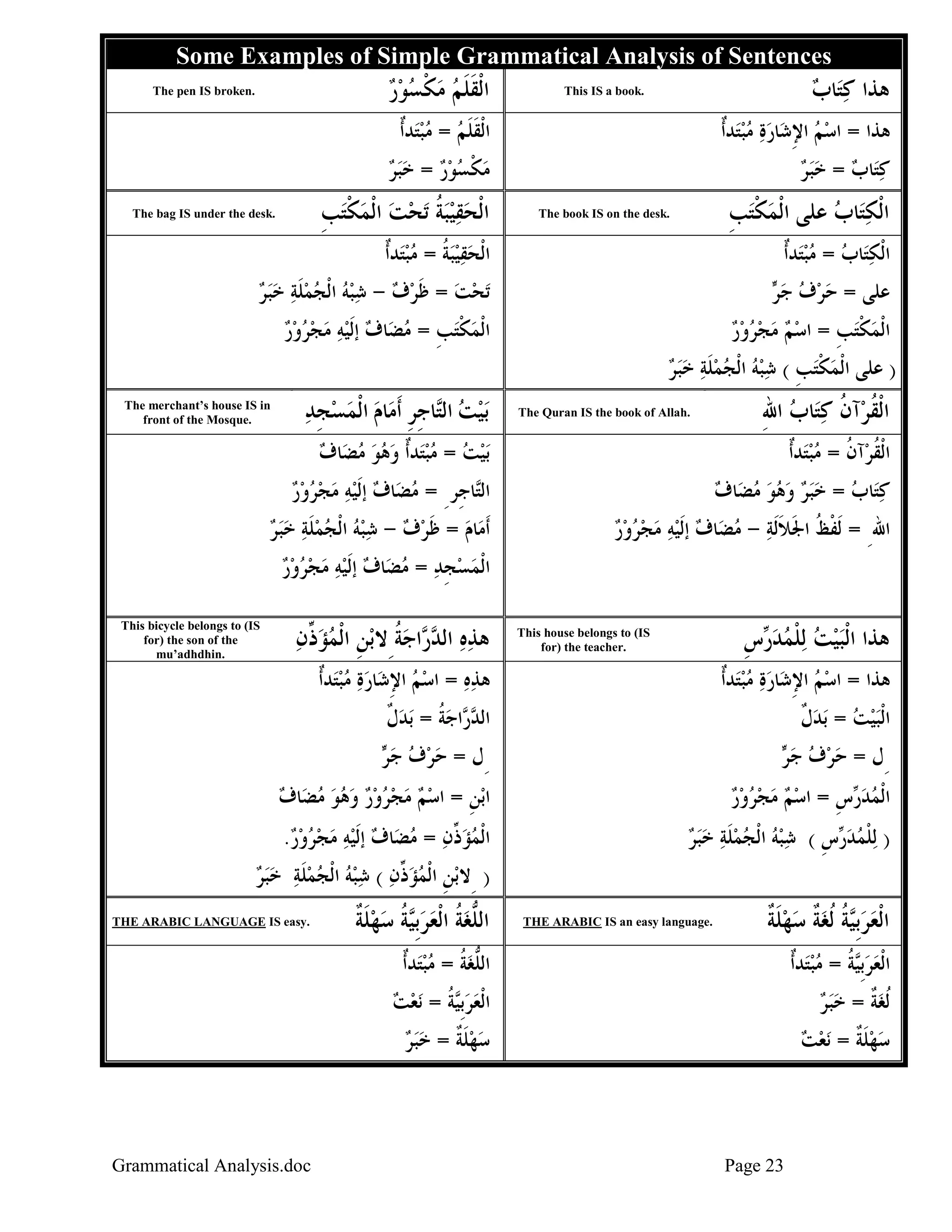 ‫‪Some Examples of Simple Grammatical Analysis of Sentences‬‬

‫ﻫﺬﺍ ﻛﺘ‪‬ﺎﺏ‬
‫‪ ‬‬

‫.‪This IS a book‬‬

‫ﺍﹾﻟﻘﻠﻢ ﻣﻜﺴﻮﺭ‬
‫ﹶﹶ ‪  ‬ﹾ ‪  ‬‬

‫ﻫﺬﺍ = ﺍﺳﻢ ﺍﻹﺷ‪‬ﺎﺭﺓ ﻣﺒﺘ‪‬ﺪﹲﺃ‬
‫‪   ِ  ‬‬

‫ﺍﹾﻟﻘﻠﻢ = ﻣﺒﺘ‪‬ﺪﹲﺃ‬
‫ﹶﹶ ‪ ‬‬

‫ﻛﺘ‪‬ﺎﺏ = ﺧﺒﺮ‬
‫‪   ‬‬

‫.‪The pen IS broken‬‬

‫ﻣﻜﺴﻮﺭ = ﺧﺒﺮ‬
‫‪ ‬ﹾ ‪    ‬‬

‫ﺍﹾﻟﻜﺘ‪‬ﺎﺏ ﻋﻠﻰ ﺍﹾﻟﻤﻜﺘﺐ‬
‫‪ ‬ﹾ‪ ‬ﹺ‬
‫‪ ‬‬

‫.‪The book IS on the desk‬‬

‫ﺍﹾﻟﺤﻘﻴﺒﺔ ‪‬ﺗﺤﺖ ﺍﹾﻟﻤﻜﺘﺐ‬
‫‪   ‬ﹸ ‪   ‬ﹾ‪ ‬ﹺ‬

‫.‪The bag IS under the desk‬‬

‫ﺍﹾﻟﻜﺘ‪‬ﺎﺏ = ﻣﺒﺘ‪‬ﺪﹲﺃ‬
‫‪  ‬‬

‫ﺍﹾﻟﺤﻘﻴﺒﺔ = ﻣﺒﺘ‪‬ﺪﹲﺃ‬
‫‪   ‬ﹸ ‪ ‬‬

‫ﻋﻠﻰ = ﺣﺮﻑ ﺟ ‪‬‬
‫‪   ‬ﺮ‬

‫‪‬ﺗﺤﺖ = ﻇﺮﻑ - ﺷﺒﻪ ﺍﹾﻟﺠﻤﻠﺔ ﺧﺒﺮ‬
‫‪  ‬ﹶ ‪       ‬ﹶ ‪  ‬‬

‫ﺍﹾﻟﻤﻜﺘﺐ = ﺍﺳﻢ ﻣﺠﺮﻭﺭ‬
‫‪     ‬‬
‫‪ ‬ﹾ‪ ‬ﹺ‬

‫ﺍﹾﻟﻤﻜﺘﺐ = ﻣﻀ‪‬ﺎﻑ ﺇﹶﻟﻴﻪ ﻣﺠﺮﻭﺭ‬
‫‪ ‬ﹾ‪ ‬ﹺ ‪        ‬‬

‫) ﻋﻠﻰ ﺍﹾﻟﻤﻜﺘﺐ ( ﺷﺒﻪ ﺍﹾﻟﺠﻤﻠﺔ ﺧﺒﺮ‬
‫‪ ‬ﹾ‪ ‬ﹺ ‪     ‬ﹶ ‪  ‬‬

‫ﺍﹾﻟﻘﺮ‪‬ﺁﻥ ﻛ‪‬ﺎﺏ ﺍﷲِ‬
‫ﹸ ﹸ ‪‬ﺘ ‪‬‬

‫.‪The Quran IS the book of Allah‬‬

‫‪‬ﺑﻴﺖ ﺍﻟ‪‬ﺎﺟﺮ ﹶﺃﻣ‪‬ﺎﻡ ﺍﹾﻟﻤﺴﺠﺪ‬
‫‪  ‬ﺘ ﹺﹺ ‪   ‬ﹺ ‪‬‬

‫‪The merchant’s house IS in‬‬
‫.‪front of the Mosque‬‬

‫ﺍﹾﻟﻘﺮ‪‬ﺁﻥ = ﻣﺒﺘ‪‬ﺪﹲﺃ‬
‫ﹸ ﹸ ‪‬‬

‫‪‬ﺑﻴﺖ = ﻣﺒﺘ‪‬ﺪﹲﺃ ﻭﻫﻮ ﻣﻀ‪‬ﺎﻑ‬
‫‪       ‬‬

‫ﻛﺘ‪‬ﺎﺏ = ﺧﺒﺮ ﻭﻫﻮ ﻣﻀ‪‬ﺎﻑ‬
‫‪        ‬‬

‫ﺍﻟ‪‬ﺎﺟﹺﺮ ِ = ﻣﻀ‪‬ﺎﻑ ﺇﹶﻟﻴﻪ ﻣﺠﺮﻭﺭ‬
‫‪      ‬‬
‫ﺘ‬

‫ﺍﷲِ = ﹶﻟﻔﻆ ﺍﳉﻼﹶﻟﺔ - ﻣﻀ‪‬ﺎﻑ ﺇﹶﻟﻴﻪ ﻣﺠﺮﻭﺭ‬
‫ﹾ ﹸ ﹶ ﹶ ‪       ‬‬

‫ﹶﺃﻣ‪‬ﺎﻡ = ﻇﺮﻑ - ﺷﺒﻪ ﺍﹾﻟﺠﻤﻠﺔ ﺧﺒﺮ‬
‫‪ ‬ﹶ ‪       ‬ﹶ ‪  ‬‬
‫ﺍﹾﻟﻤﺴﺠﺪ = ﻣﻀ‪‬ﺎﻑ ﺇﹶﻟﻴﻪ ﻣﺠﺮﻭﺭ‬
‫‪  ‬ﹺ ‪       ‬‬

‫ﻫﺬﺍ ﺍﹾﻟﺒﻴﺖ ‪‬ﻟﻠﻤﺪ ‪‬ﺱ‬
‫‪   ‬ﹾ ‪ ‬ﺭ ﹺ‬

‫‪This house belongs to (IS‬‬
‫.‪for) the teacher‬‬

‫ﻫﺬﻩ ﺍﻟ ‪ ‬ﺍﺟﺔ ِﻻ‪‬ﺑﻦ ﺍﹾﻟﻤﺆ ﱢﻥ‬
‫‪  ‬ﺪﺭ ‪ ‬ﹸ ﹺ ‪ ‬ﺫ ‪‬‬

‫ﻫﺬﺍ = ﺍﺳﻢ ﺍﻹﺷ‪‬ﺎﺭﺓ ﻣﺒﺘ‪‬ﺪﹲﺃ‬
‫‪   ِ  ‬‬

‫ﻫﺬﻩ = ﺍﺳﻢ ﺍﻹﺷ‪‬ﺎﺭﺓ ﻣﺒﺘ‪‬ﺪﹲﺃ‬
‫‪   ِ  ‬‬
‫‪‬‬

‫ﺍﹾﻟﺒﻴﺖ = ‪‬ﺑﺪﻝ‬
‫‪   ‬ﹲ‬

‫ﺍﻟ ‪ ‬ﺍﺟﺔ = ‪‬ﺑﺪﻝ‬
‫ﺪﺭ ‪ ‬ﹸ ‪ ‬ﹲ‬

‫ِﻝ = ﺣﺮﻑ ﺟ ‪‬‬
‫‪   ‬ﺮ‬

‫ِﻝ = ﺣﺮﻑ ﺟ ‪‬‬
‫‪   ‬ﺮ‬

‫ﺍﹾﻟﻤﺪ ‪‬ﺱ = ﺍﺳﻢ ﻣﺠﺮﻭﺭ‬
‫‪     ‬‬
‫‪ ‬ﺭ ﹺ‬

‫ﺍ‪‬ﺑﻦ = ﺍﺳﻢ ﻣﺠﺮﻭﺭ ﻭﻫﻮ ﻣﻀ‪‬ﺎﻑ‬
‫‪          ‬‬
‫ﹺ‬

‫) ‪‬ﻟﻠﻤﺪ ‪‬ﺱ ( ﺷﺒﻪ ﺍﹾﻟﺠﻤﻠﺔ ﺧﺒﺮ‬
‫ﹾ ‪ ‬ﺭ ﹺ ‪     ‬ﹶ ‪  ‬‬

‫‪This bicycle belongs to (IS‬‬
‫‪for) the son of the‬‬
‫.‪mu’adhdhin‬‬

‫ﺍﹾﻟﻤﺆ ﱢﻥ = ﻣﻀ‪‬ﺎﻑ ﺇﹶﻟﻴﻪ ﻣﺠﺮﻭﺭ.‬
‫‪ ‬ﺫ ‪         ‬‬
‫) ِﻻ‪‬ﺑﻦ ﺍﹾﻟﻤﺆ ﱢﻥ ( ﺷﺒﻪ ﺍﹾﻟﺠﻤﻠﺔ ﺧﺒﺮ‬
‫ﹺ ‪ ‬ﺫ ‪      ‬ﹶ ‪   ‬‬

‫ﺍﹾﻟﻌﺮﹺﺑ‪‬ﺔ ﹸﻟﻐﺔ ﺳﻬﻠﺔ‬
‫‪  ‬ﻴ ﹸ ‪ ‬ﹲ ‪ ‬ﹶ ﹲ‬

‫.‪THE ARABIC IS an easy language‬‬

‫ﺍﻟﻠﻐﺔ ﺍﹾﻟﻌﺮﹺﺑ‪‬ﺔ ﺳﻬﻠﺔ‬
‫ﱡ ‪ ‬ﹸ ‪  ‬ﻴ ﹸ ‪ ‬ﹶ ﹲ‬

‫ﺍﹾﻟﻌﺮﹺﺑ‪‬ﺔ = ﻣﺒﺘ‪‬ﺪﹲﺃ‬
‫‪  ‬ﻴ ﹸ ‪‬‬

‫ﺍﻟﻠﻐﺔ = ﻣﺒﺘ‪‬ﺪﹲﺃ‬
‫ﱡ ‪ ‬ﹸ ‪‬‬

‫ﹸﻟﻐﺔ = ﺧﺒﺮ‬
‫‪ ‬ﹲ ‪ ‬‬

‫ﺍﹾﻟﻌﺮﹺﺑ‪‬ﺔ = ‪‬ﻧﻌﺖ‬
‫‪  ‬ﻴﹸ ‪ ‬‬

‫ﺳﻬﻠﺔ = ‪‬ﻧﻌﺖ‬
‫‪ ‬ﹶ ﹲ ‪ ‬‬

‫.‪THE ARABIC LANGUAGE IS easy‬‬

‫ﺳﻬﻠﺔ = ﺧﺒﺮ‬
‫‪  ‬ﹶ ﹲ ‪ ‬‬

‫32 ‪Page‬‬

‫‪Grammatical Analysis.doc‬‬

 