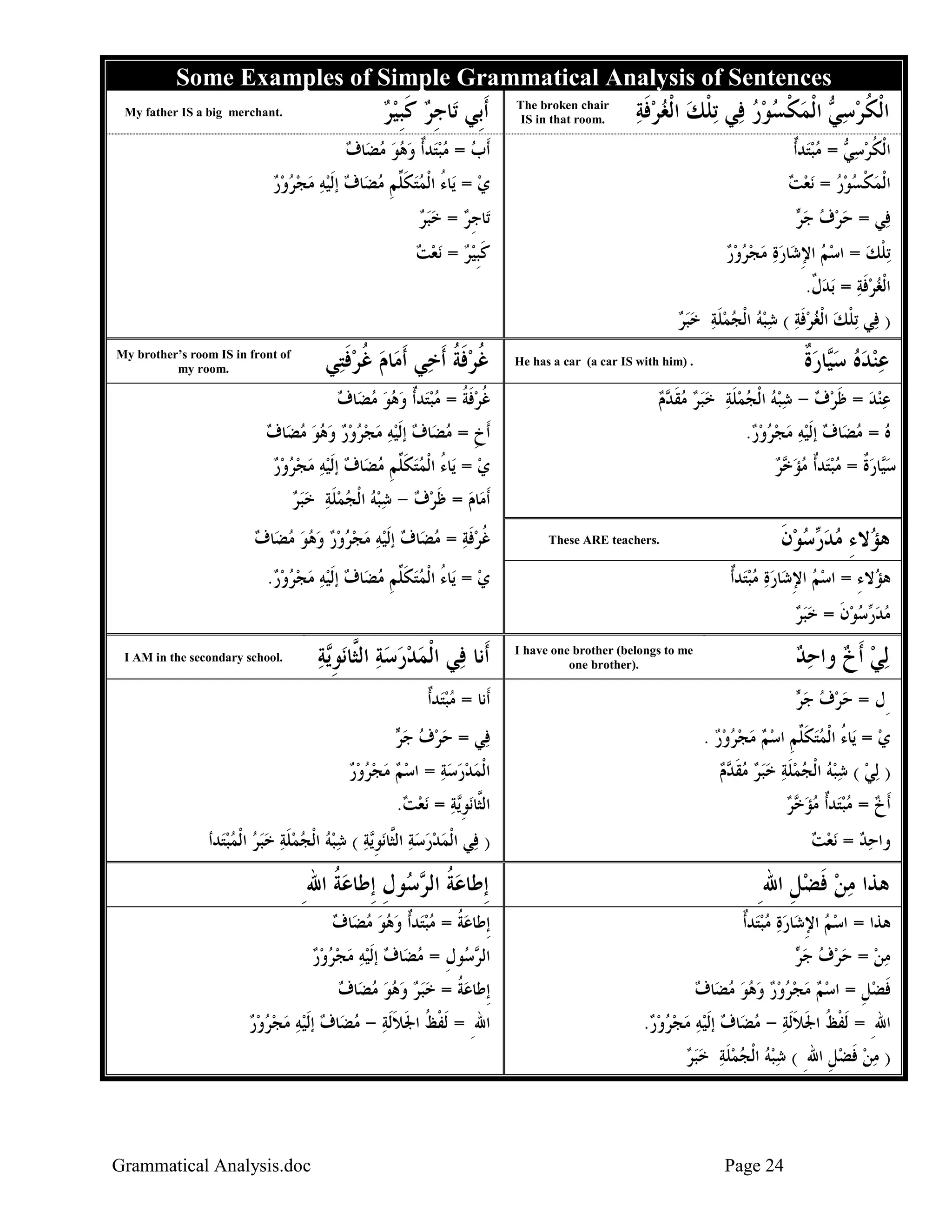 ‫‪Some Examples of Simple Grammatical Analysis of Sentences‬‬

‫ﺍﹾﻟﻜﺮﺳ ‪ ‬ﺍﹾﻟﻤﻜﺴﻮﺭ ﻓ‪‬ﻲ ‪‬ﺗﻠﻚ ﺍﹾﻟﻐﺮﻓﺔ‬
‫ﹸ ‪ ‬ﻲ ‪ ‬ﹾ ‪   ‬ﹾ ‪   ‬ﹶ ‪‬‬

‫‪The broken chair‬‬
‫.‪IS in that room‬‬

‫ﺍﹾﻟﻜﺮﺳ ‪ = ‬ﻣﺒﺘ‪‬ﺪﹲﺃ‬
‫ﹸ ‪ ‬ﻲ ‪ ‬‬

‫ﹶﺃﺑﹺﻲ ﺗ‪‬ﺎﺟﺮ ﻛﺒﻴﺮ‬
‫ﹺ ‪ ‬ﹶﹺ ‪ ‬‬

‫.‪My father IS a big merchant‬‬

‫ﹶﺃﺏ = ﻣﺒﺘ‪‬ﺪﹲﺃ ﻭﻫﻮ ﻣﻀ‪‬ﺎﻑ‬
‫‪      ‬‬

‫ﺍﹾﻟﻤﻜﺴﻮﺭ = ‪‬ﻧﻌﺖ‬
‫‪ ‬ﹾ ‪   ‬‬

‫ﻱ = ﻳ‪‬ﺎﺀ ﺍﹾﻟﻤﺘﻜ ﱢﻢ ﻣﻀ‪‬ﺎﻑ ﺇﹶﻟﻴﻪ ﻣﺠﺮﻭﺭ‬
‫ُ ‪ ‬ﹶﻠ ﹺ ‪        ‬‬
‫‪‬‬

‫ﻓ‪‬ﻲ = ﺣﺮﻑ ﺟ ‪‬‬
‫‪   ‬ﺮ‬

‫ﺗ‪‬ﺎﺟﺮ = ﺧﺒﺮ‬
‫ﹺ ‪  ‬‬

‫‪‬ﺗﻠﻚ = ﺍﺳﻢ ﺍﻹﺷ‪‬ﺎﺭﺓ ﻣﺠﺮﻭﺭ‬
‫‪      ِ  ‬‬
‫ﹾ ‪‬‬

‫ﻛﺒﻴﺮ = ‪‬ﻧﻌﺖ‬
‫ﹶﹺ ‪   ‬‬

‫ﺍﹾﻟﻐﺮﻓﺔ = ‪‬ﺑﺪﻝ.‬
‫‪ ‬ﹶ ‪  ‬ﹲ‬

‫) ﻓ‪‬ﻲ ‪‬ﺗﻠﻚ ﺍﹾﻟﻐﺮﻓﺔ ( ﺷﺒﻪ ﺍﹾﻟﺠﻤﻠﺔ ﺧﺒﺮ‬
‫ﹾ ‪   ‬ﹶ ‪      ‬ﹶ ‪  ‬‬

‫ﻋﻨﺪﻩ ﺳ‪‬ﺎﺭﺓ‬
‫‪    ‬ﻴ ‪ ‬ﹲ‬

‫. )‪He has a car (a car IS with him‬‬

‫ﻏﺮﻓﺔ ﹶﺃﺧ‪‬ﻲ ﹶﺃﻣ‪‬ﺎﻡ ﻏﺮﻓﺘ‪‬ﻲ‬
‫‪ ‬ﹸ ‪‬ﹶ‬
‫ﹸ ‪‬ﹶ ﹸ‬

‫‪My brother’s room IS in front of‬‬
‫.‪my room‬‬

‫ﻋﻨﺪ = ﻇﺮﻑ - ﺷﺒﻪ ﺍﹾﻟﺠﻤﻠﺔ ﺧﺒﺮ ﻣﻘ ‪‬ﻡ‬
‫‪   ‬ﹶ ‪       ‬ﹶ ‪     ‬ﹶﺪ ‪‬‬

‫ﻏﺮﻓﺔ = ﻣﺒﺘ‪‬ﺪﹲﺃ ﻭﻫﻮ ﻣﻀ‪‬ﺎﻑ‬
‫ﹸ ‪‬ﹶ ﹸ ‪     ‬‬

‫ﺳ‪‬ﺎﺭﺓ = ﻣﺒﺘ‪‬ﺪﹲﺃ ﻣﺆ ‪‬ﺮ‬
‫‪‬ﻴ ‪ ‬ﹲ ‪   ‬ﺧ ‪‬‬

‫ﻱ = ﻳ‪‬ﺎﺀ ﺍﹾﻟﻤﺘﻜ ﱢﻢ ﻣﻀ‪‬ﺎﻑ ﺇﹶﻟﻴﻪ ﻣﺠﺮﻭﺭ‬
‫ُ ‪ ‬ﹶﻠ ﹺ ‪        ‬‬
‫‪‬‬

‫ﻩ = ﻣﻀ‪‬ﺎﻑ ﺇﹶﻟﻴﻪ ﻣﺠﺮﻭﺭ.‬
‫‪       ‬‬

‫ﹶﺃﺥ = ﻣﻀ‪‬ﺎﻑ ﺇﹶﻟﻴﻪ ﻣﺠﺮﻭﺭ ﻭﻫﻮ ﻣﻀ‪‬ﺎﻑ‬
‫ﹺ ‪           ‬‬
‫ﹶﺃﻣ‪‬ﺎﻡ = ﻇﺮﻑ - ﺷﺒﻪ ﺍﹾﻟﺠﻤﻠﺔ ﺧﺒﺮ‬
‫‪ ‬ﹶ ‪       ‬ﹶ ‪  ‬‬

‫ﻫ ‪‬ﻻﺀ ﻣﺪ ‪‬ﺳﻮﻥ‬
‫ﺆ ِ ‪ ‬ﺭ ‪  ‬ﹶ‬

‫.‪These ARE teachers‬‬

‫ﻫ ‪‬ﻻﺀ = ﺍﺳﻢ ﺍﻹﺷ‪‬ﺎﺭﺓ ﻣﺒﺘﺪﹲﺃ‬
‫‪    ِ  ‬‬
‫ﺆ ِ‬

‫ﻏﺮﻓﺔ = ﻣﻀ‪‬ﺎﻑ ﺇﹶﻟﻴﻪ ﻣﺠﺮﻭﺭ ﻭﻫﻮ ﻣﻀ‪‬ﺎﻑ‬
‫ﹸ ‪‬ﹶ ‪              ‬‬
‫ﻱ = ﻳ‪‬ﺎﺀ ﺍﹾﻟﻤﺘﻜ ﱢﻢ ﻣﻀ‪‬ﺎﻑ ﺇﹶﻟﻴﻪ ﻣﺠﺮﻭﺭ.‬
‫ُ ‪ ‬ﹶﻠ ﹺ ‪        ‬‬
‫‪‬‬

‫ﻣﺪ ‪‬ﺳﻮﻥ = ﺧﺒﺮ‬
‫‪ ‬ﺭ ‪  ‬ﹶ ‪  ‬‬

‫‪‬ﻟﻲ ﹶﺃﺥ ﻭﺍﺣﺪ‬
‫‪  ‬‬

‫‪I have one brother (belongs to me‬‬
‫.)‪one brother‬‬

‫ﺃﹶﻧﺎ ﻓ‪‬ﻲ ﺍﹾﻟﻤﺪﺭﺳﺔ ﺍﻟﱠﺎ‪‬ﻧﻮ‪‬ﺔ‬
‫‪     ‬ﺜ ﹺﻳ ‪‬‬

‫ِﻝ = ﺣﺮﻑ ﺟ ‪‬‬
‫‪   ‬ﺮ‬

‫ﺃﹶﻧﺎ = ﻣﺒﺘ‪‬ﺪﹲﺃ‬
‫‪‬‬

‫ﻱ = ﻳ‪‬ﺎﺀ ﺍﹾﻟﻤﺘﻜ ﱢﻢ ﺍﺳﻢ ﻣﺠﺮﻭﺭ .‬
‫ُ ‪ ‬ﹶﻠ ﹺ ‪      ‬‬
‫‪‬‬

‫ﻓ‪‬ﻲ = ﺣﺮﻑ ﺟ ‪‬‬
‫‪   ‬ﺮ‬

‫ﹶﺃﺥ = ﻣﺒﺘ‪‬ﺪﹲﺃ ﻣﺆ ‪‬ﺮ‬
‫‪    ‬ﺧ ‪‬‬

‫.‪I AM in the secondary school‬‬

‫ﺍﻟﱠﺎ‪‬ﻧﻮ‪‬ﺔ = ‪‬ﻧﻌﺖ.‬
‫ﺜ ﹺﻳ ‪  ‬‬

‫) ‪‬ﻟﻲ ( ﺷﺒﻪ ﺍﹾﻟﺠﻤﻠﺔ ﺧﺒﺮ ﻣﻘ ‪‬ﻡ‬
‫‪      ‬ﹶ ‪     ‬ﹶﺪ ‪‬‬

‫ﺍﹾﻟﻤﺪﺭﺳﺔ = ﺍﺳﻢ ﻣﺠﺮﻭﺭ‬
‫‪     ‬‬
‫‪   ‬‬

‫ﻭﺍﺣﺪ = ‪‬ﻧﻌﺖ‬
‫‪  ‬‬

‫) ﻓ‪‬ﻲ ﺍﹾﻟﻤﺪﺭﺳﺔ ﺍﻟﱠﺎ‪‬ﻧﻮ‪‬ﺔ ( ﺷﺒﻪ ﺍﹾﻟﺠﻤﻠﺔ ﺧﺒﺮ ﺍﹾﻟﻤﺒﺘ‪‬ﺪﺃ‬
‫‪     ‬ﺜ ﹺﻳ ‪      ‬ﹶ ‪     ‬‬

‫ﻫﺬﺍ ﻣﻦ ﻓﻀﻞ ﺍﷲِ‬
‫‪‬ﹶ ‪‬ﹺ‬

‫ﺇﹺﻃﺎﻋﺔ ﺍﻟ ‪ ‬ﻮﻝ ﺇﹺﻃﺎﻋﺔ ﺍﷲِ‬
‫‪ ‬ﹸ ﺮﺳ ﹺ ‪ ‬ﹸ‬

‫ﻫﺬﺍ = ﺍﺳﻢ ﺍﻹﺷ‪‬ﺎﺭﺓ ﻣﺒﺘ‪‬ﺪﹲﺃ‬
‫‪   ِ  ‬‬

‫ﺇﹺﻃﺎﻋﺔ = ﻣﺒﺘ‪‬ﺪﹲﺃ ﻭﻫﻮ ﻣﻀ‪‬ﺎﻑ‬
‫‪ ‬ﹸ ‪     ‬‬

‫ﻓﻀﻞ = ﺍﺳﻢ ﻣﺠﺮﻭﺭ ﻭﻫﻮ ﻣﻀ‪‬ﺎﻑ‬
‫‪          ‬‬
‫ﹶ ‪‬ﹺ‬

‫ﺇﹺﻃﺎﻋﺔ = ﺧﺒﺮ ﻭﻫﻮ ﻣﻀ‪‬ﺎﻑ‬
‫‪ ‬ﹸ ‪      ‬‬

‫ﻣﻦ = ﺣﺮﻑ ﺟ ‪‬‬
‫‪     ‬ﺮ‬

‫ﺍﷲِ = ﹶﻟﻔﻆ ﺍﳉﻼﹶﻟﺔ - ﻣﻀ‪‬ﺎﻑ ﺇﹶﻟﻴﻪ ﻣﺠﺮﻭﺭ.‬
‫ﹾ ﹸ ﹶ ﹶ ‪       ‬‬

‫) ﻣﻦ ﻓﻀﻞ ﺍﷲِ ( ﺷﺒﻪ ﺍﹾﻟﺠﻤﻠﺔ ﺧﺒﺮ‬
‫‪     ‬ﹶ ‪  ‬‬
‫‪‬ﹶ ‪‬ﹺ‬

‫42 ‪Page‬‬

‫ﺍﻟ ‪ ‬ﻮﻝ = ﻣﻀ‪‬ﺎﻑ ﺇﹶﻟﻴﻪ ﻣﺠﺮﻭﺭ‬
‫ﺮﺳ ﹺ ‪        ‬‬

‫ﺍﷲِ = ﹶﻟﻔﻆ ﺍﳉﻼﹶﻟﺔ - ﻣﻀ‪‬ﺎﻑ ﺇﹶﻟﻴﻪ ﻣﺠﺮﻭﺭ‬
‫ﹾ ﹸ ﹶ ﹶ ‪       ‬‬

‫‪Grammatical Analysis.doc‬‬

 
