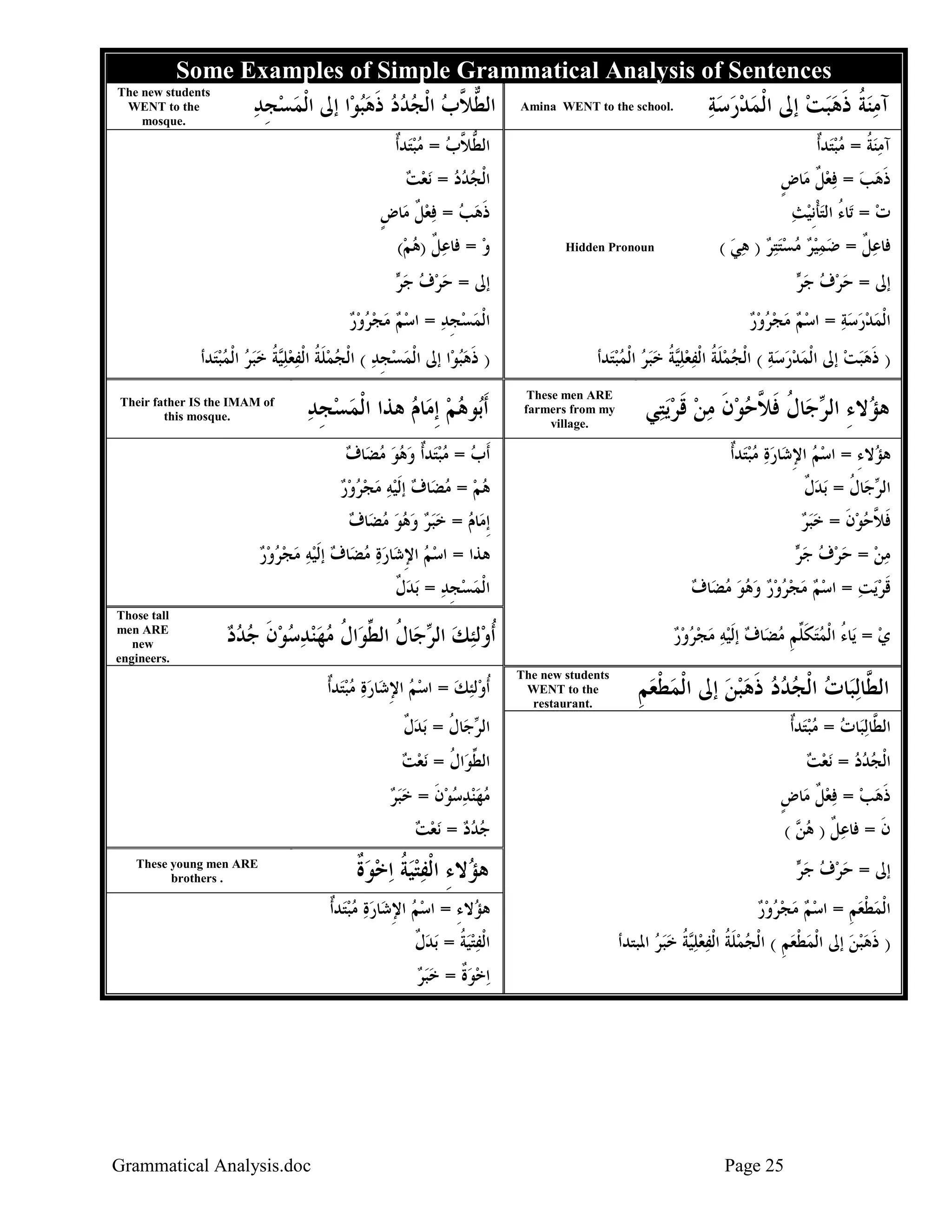 ‫‪Some Examples of Simple Grammatical Analysis of Sentences‬‬

‫ﺁﻣﻨﺔ ﺫﻫﺒﺖ ﺇﱃ ﺍﹾﻟﻤﺪﺭﺳﺔ‬
‫‪   ‬‬
‫‪ ‬ﹸ ﹶ ‪ ‬‬

‫.‪Amina WENT to the school‬‬

‫ﺁﻣﻨﺔ = ﻣﺒﺘ‪‬ﺪﹲﺃ‬
‫‪ ‬ﹸ ‪ ‬‬

‫ﺍﻟﻄ ﱠﺏ = ﻣﺒﺘ‪‬ﺪﹲﺃ‬
‫ﱡﻼ ‪  ‬‬

‫ﺫﻫﺐ = ﻓﻌﻞ ﻣ‪‬ﺎﺽ‬
‫ﹶ‪   ‬ﹲ ﹴ‬

‫ﺍﹾﻟﺠﺪﺩ = ‪‬ﻧﻌﺖ‬
‫‪   ‬‬

‫ﺕ = ﺗ‪‬ﺎﺀ ﺍﻟﺘﺄﹺﻧﻴﺚ‬
‫ُ ‪‬ﹾ ‪ ‬‬
‫‪‬‬

‫ﻓﺎﻋﻞ = ﺿﻤﻴﺮ ﻣﺴﺘﺘﺮ ) ﻫﻲ (‬
‫‪ ‬ﹲ ‪        ‬‬

‫ﺍﻟﻄ ﱠﺏ ﺍﹾﻟﺠﺪﺩ ﺫﻫﺒﻮ‪‬ﺍ ﺇﱃ ﺍﹾﻟﻤﺴﺠﺪ‬
‫‪  ‬ﹺ‪‬‬
‫ﱞﻼ ‪    ‬ﹶ ‪‬‬

‫‪The new students‬‬
‫‪WENT to the‬‬
‫.‪mosque‬‬

‫ﺫﻫﺐ = ﻓﻌﻞ ﻣ‪‬ﺎﺽ‬
‫ﹶ‪   ‬ﹲ ﹴ‬

‫‪Hidden Pronoun‬‬

‫ﻭ = ﻓﺎﻋﻞ )ﻫﻢ(‬
‫‪‬ﹲ ‪‬‬
‫‪‬‬

‫ﺇﱃ = ﺣﺮﻑ ﺟ ‪‬‬
‫‪   ‬ﺮ‬

‫ﺇﱃ = ﺣﺮﻑ ﺟ ‪‬‬
‫‪   ‬ﺮ‬

‫ﺍﹾﻟﻤﺪﺭﺳﺔ = ﺍﺳﻢ ﻣﺠﺮﻭﺭ‬
‫‪     ‬‬
‫‪   ‬‬

‫ﺍﹾﻟﻤﺴﺠﺪ = ﺍﺳﻢ ﻣﺠﺮﻭﺭ‬
‫‪     ‬‬
‫‪  ‬ﹺ‪‬‬

‫) ﺫﻫﺒﺖ ﺇﱃ ﺍﹾﻟﻤﺪﺭﺳﺔ ( ﺍﹾﻟﺠﻤﻠﺔ ﺍﹾﻟﻔﻌﻠ‪‬ﺔ ﺧﺒﺮ ﺍﹾﻟﻤﺒﺘ‪‬ﺪﺃ‬
‫‪       ‬ﹶ ﹸ ‪  ‬ﻴ ﹸ ‪   ‬‬
‫ﹶ ‪ ‬‬

‫) ﺫﻫﺒﻮ‪‬ﺍ ﺇﱃ ﺍﹾﻟﻤﺴﺠﺪ ( ﺍﹾﻟﺠﻤﻠﺔ ﺍﹾﻟﻔﻌﻠ‪‬ﺔ ﺧﺒﺮ ﺍﹾﻟﻤﺒﺘ‪‬ﺪﺃ‬
‫‪  ‬ﹺ ‪   ‬ﹶ ﹸ ‪  ‬ﻴ ﹸ ‪    ‬‬
‫ﹶ ‪‬‬

‫ﻫ ‪‬ﻻﺀ ﺍﻟ ‪‬ﺟ‪‬ﺎﻝ ﻓ ﱠﺣﻮﻥ ﻣﻦ ﻗﺮ‪‬ﻳﺘ‪‬ﻲ‬
‫ﺆ ِ ﺮ ﹸ ﹶﻼ ‪  ‬ﹶ ‪  ‬ﹶ ‪‬‬

‫‪These men ARE‬‬
‫‪farmers from my‬‬
‫.‪village‬‬

‫ﹶﺃ‪‬ﻮﻫﻢ ﹺﺇﻣ‪‬ﺎﻡ ﻫﺬﺍ ﺍﹾﻟﻤﺴﺠﺪ‬
‫‪  ‬ﹺ‪‬‬
‫ﺑ ‪ ‬‬

‫ﻫ ‪‬ﻻﺀ = ﺍﺳﻢ ﺍﻹﺷ‪‬ﺎﺭﺓ ﻣﺒﺘ‪‬ﺪﹲﺃ‬
‫‪   ِ  ‬‬
‫ﺆ ِ‬

‫ﹶﺃﺏ = ﻣﺒﺘ‪‬ﺪﹲﺃ ﻭﻫﻮ ﻣﻀ‪‬ﺎﻑ‬
‫‪      ‬‬

‫ﻓ ﱠﺣﻮﻥ = ﺧﺒﺮ‬
‫ﹶﻼ ‪  ‬ﹶ ‪  ‬‬

‫‪Their father IS the IMAM of‬‬
‫.‪this mosque‬‬

‫ﹺﺇﻣ‪‬ﺎﻡ = ﺧﺒﺮ ﻭﻫﻮ ﻣﻀ‪‬ﺎﻑ‬
‫‪       ‬‬

‫ﻫﻢ = ﻣﻀ‪‬ﺎﻑ ﺇﹶﻟﻴﻪ ﻣﺠﺮﻭﺭ‬
‫‪        ‬‬

‫ﺍﻟ ‪‬ﺟ‪‬ﺎﻝ = ‪‬ﺑﺪﻝ‬
‫ﺮ ﹸ ‪‬ﹲ‬

‫ﻫﺬﺍ = ﺍﺳﻢ ﺍﻹﺷ‪‬ﺎﺭﺓ ﻣﻀﺎﻑ ﺇﹶﻟﻴﻪ ﻣﺠﺮﻭﺭ‬
‫‪          ِ  ‬‬

‫ﻣﻦ = ﺣﺮﻑ ﺟ ‪‬‬
‫‪     ‬ﺮ‬

‫ﻗﺮ‪‬ﻳﺖ = ﺍﺳﻢ ﻣﺠﺮﻭﺭ ﻭﻫﻮ ﻣﻀ‪‬ﺎﻑ‬
‫‪          ‬‬
‫ﹶ‪ ‬‬

‫ﺍﹾﻟﻤﺴﺠﺪ = ‪‬ﺑﺪﻝ‬
‫‪  ‬ﹺ‪ ‬ﹲ‬

‫ﻱ = ﻳ‪‬ﺎﺀ ﺍﹾﻟﻤﺘﻜ ﱢﻢ ﻣﻀ‪‬ﺎﻑ ﺇﹶﻟﻴﻪ ﻣﺠﺮﻭﺭ‬
‫ُ ‪ ‬ﹶﻠ ﹺ ‪        ‬‬
‫‪‬‬

‫ﹸﺃﻭﻟﺌﻚ ﺍﻟ ‪‬ﺟ‪‬ﺎﻝ ﺍﻟ ﱢﻮ‪‬ﺍﻝ ﻣﻬﻨﺪﺳﻮﻥ ﺟﺪﺩ‬
‫‪   ‬ﺮ ﹸ ﻄ ﹸ ‪     ‬ﹶ ‪  ‬‬

‫ﺍﻟ ﱠﺎ‪‬ﻟﺒ‪‬ﺎﺕ ﺍﹾﻟﺠﺪﺩ ﺫﻫﺒﻦ ﺇﱃ ﺍﹾﻟﻤﻄﻌﻢ‬
‫‪ ‬ﹾ‪ ‬ﹺ‬
‫ﻄ ‪    ‬ﹶ ‪ ‬‬

‫‪The new students‬‬
‫‪WENT to the‬‬
‫.‪restaurant‬‬

‫‪Those tall‬‬
‫‪men ARE‬‬
‫‪new‬‬
‫.‪engineers‬‬

‫ﹸﺃﻭ‪‬ﻟﺌﻚ = ﺍﺳﻢ ﺍﻹﺷ‪‬ﺎﺭﺓ ﻣﺒﺘ‪‬ﺪﹲﺃ‬
‫‪   ِ  ‬‬
‫‪ ‬‬

‫ﺍﻟ ﱠﺎ‪‬ﻟﺒ‪‬ﺎﺕ = ﻣﺒﺘ‪‬ﺪﹲﺃ‬
‫ﻄ ‪ ‬‬

‫ﺍﻟ ‪‬ﺟ‪‬ﺎﻝ = ‪‬ﺑﺪﻝ‬
‫ﺮ ﹸ ‪‬ﹲ‬

‫ﺍﹾﻟﺠﺪﺩ = ‪‬ﻧﻌﺖ‬
‫‪   ‬‬

‫ﺍﻟ ﱢﻮ‪‬ﺍﻝ = ‪‬ﻧﻌﺖ‬
‫ﻄ ﹸ ‪ ‬‬

‫ﺫﻫﺐ = ﻓﻌﻞ ﻣ‪‬ﺎﺽ‬
‫ﹶ‪   ‬ﹲ ﹴ‬

‫ﻣﻬﻨﺪﺳﻮﻥ = ﺧﺒﺮ‬
‫‪      ‬ﹶ ‪ ‬‬

‫ﺇﱃ = ﺣﺮﻑ ﺟ ‪‬‬
‫‪   ‬ﺮ‬

‫ﻫ ‪‬ﻻﺀ ﺍﹾﻟﻔﺘﻴﺔ ‪‬ﺍﺧﻮﺓ‬
‫ﺆ ِ ‪  ‬ﹸ ‪  ‬ﹲ‬

‫ﺍﹾﻟﻤﻄﻌﻢ = ﺍﺳﻢ ﻣﺠﺮﻭﺭ‬
‫‪     ‬‬
‫‪ ‬ﹾ‪ ‬ﹺ‬

‫ﻫ ‪‬ﻻﺀ = ﺍﺳﻢ ﺍﻹﺷ‪‬ﺎﺭﺓ ﻣﺒﺘ‪‬ﺪﹲﺃ‬
‫‪   ِ  ‬‬
‫ﺆ ِ‬

‫ﻥ = ﻓﺎﻋﻞ ) ﻫ ‪( ‬‬
‫‪ ‬ﹲ ‪‬ﻦ‬
‫ﹶ‬

‫) ﺫﻫﺒﻦ ﺇﱃ ﺍﹾﻟﻤﻄﻌﻢ ( ﺍﹾﻟﺠﻤﻠﺔ ﺍﹾﻟﻔﻌﻠ‪‬ﺔ ﺧﺒﺮ ﺍﳌﺒﺘﺪﺃ‬
‫‪ ‬ﹾ ‪ ‬ﹺ ‪  ‬ﹶ ﹸ ‪  ‬ﻴ ﹸ ‪  ‬‬
‫ﹶ ‪ ‬‬

‫52 ‪Page‬‬

‫ﺟﺪﺩ = ‪‬ﻧﻌﺖ‬
‫‪   ‬‬

‫‪These young men ARE‬‬
‫. ‪brothers‬‬

‫ﺍﹾﻟﻔﺘﻴﺔ = ‪‬ﺑﺪﻝ‬
‫‪  ‬ﹸ ‪ ‬ﹲ‬

‫‪‬ﺍﺧﻮﺓ = ﺧﺒﺮ‬
‫‪  ‬ﹲ ‪ ‬‬

‫‪Grammatical Analysis.doc‬‬

 