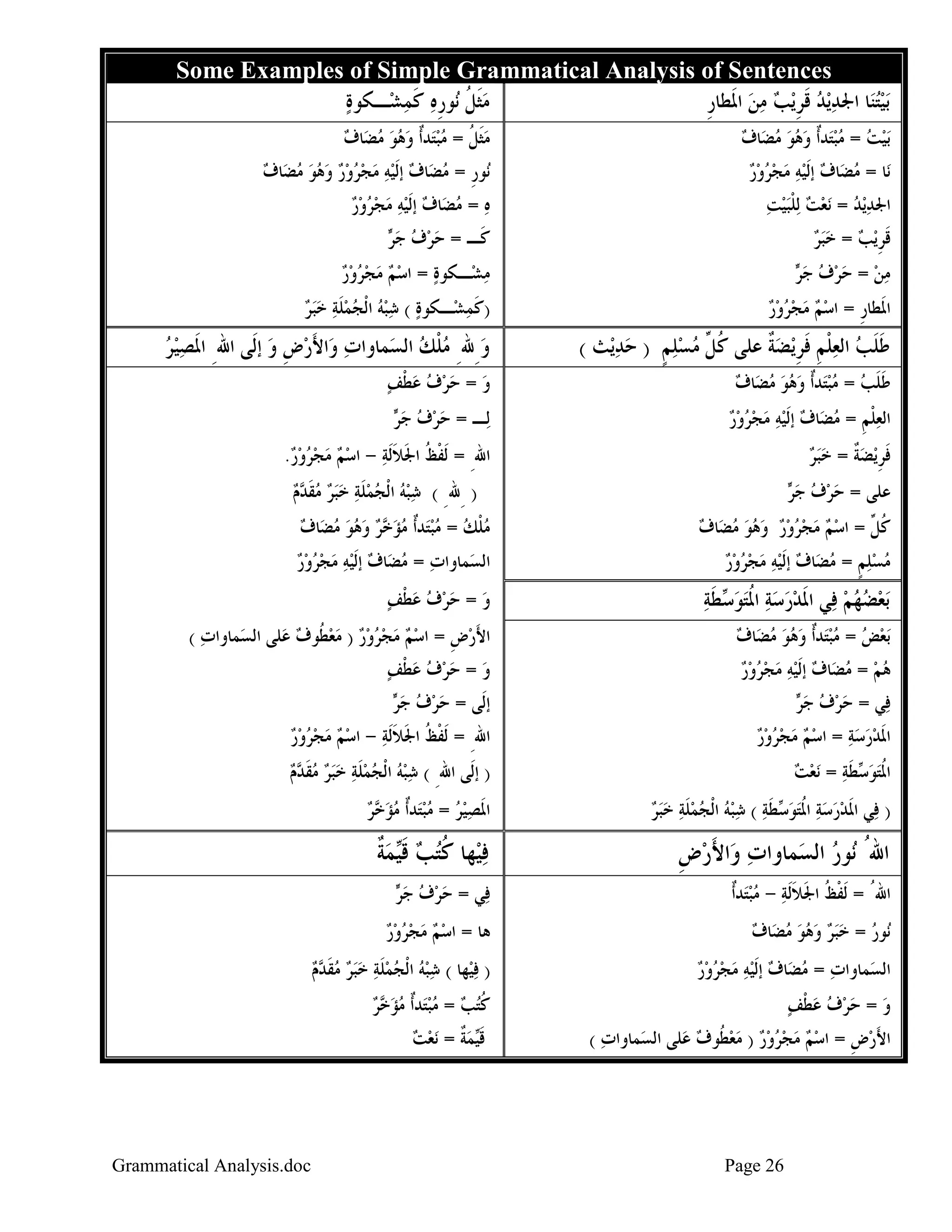 ‫‪Some Examples of Simple Grammatical Analysis of Sentences‬‬
‫ﻣﺜﻞ ‪‬ﻮﺭﻩ ﻛﻤﺸ‪‬ـﻜﻮﺓ‬
‫‪‬‬
‫‪‬ﹶ ﹸ ﻧ ﹺ ‪ ‬ﹶ ‪‬‬
‫‪‬ﺑﻴﺘﻨ‪‬ﺎ ﺍﳉﺪ‪‬ﻳﺪ ﻗﺮ‪‬ﻳﺐ ﻣﻦ ﺍﳌﹶﻄﺎﺭ‬
‫‪  ‬ﹶﹺ ‪   ‬ﹺ‬
‫‪‬‬
‫‪‬ﺑﻴﺖ = ﻣﺒﺘ‪‬ﺪﹲﺃ ﻭﻫﻮ ﻣﻀ‪‬ﺎﻑ‬
‫‪       ‬‬

‫ﻣﺜﻞ = ﻣﺒﺘ‪‬ﺪﹲﺃ ﻭﻫﻮ ﻣﻀ‪‬ﺎﻑ‬
‫‪‬ﹶ ﹸ ‪      ‬‬

‫ﺍﳉﺪ‪‬ﻳﺪ = ‪‬ﻧﻌﺖ ‪‬ﻟﻠﺒﻴﺖ‬
‫‪    ‬ﹾ‪  ‬‬

‫ﻩ = ﻣﻀ‪‬ﺎﻑ ﺇﹶﻟﻴﻪ ﻣﺠﺮﻭﺭ‬
‫‪       ‬‬

‫ﻧ‪‬ﺎ = ﻣﻀ‪‬ﺎﻑ ﺇﹶﻟﻴﻪ ﻣﺠﺮﻭﺭ‬
‫‪      ‬‬
‫ﻗﺮ‪‬ﻳﺐ = ﺧﺒﺮ‬
‫ﹶ ﹺ ‪  ‬‬

‫‪‬ﻮﺭ = ﻣﻀ‪‬ﺎﻑ ﺇﹶﻟﻴﻪ ﻣﺠﺮﻭﺭ ﻭﻫﻮ ﻣﻀ‪‬ﺎﻑ‬
‫ﻧ ﹺ ‪           ‬‬
‫ﻛﹶـ = ﺣﺮﻑ ﺟ ‪‬‬
‫‪   ‬ﺮ‬

‫ﻣﻦ = ﺣﺮﻑ ﺟ ‪‬‬
‫‪     ‬ﺮ‬

‫ﻣﺸ‪‬ـﻜﻮﺓ = ﺍﺳﻢ ﻣﺠﺮﻭﺭ‬
‫‪     ‬‬
‫‪‬‬
‫‪‬‬

‫ﺍﳌﹶﻄﺎﺭ = ﺍﺳﻢ ﻣﺠﺮﻭﺭ‬
‫‪     ‬‬
‫ﹺ‬

‫)ﻛﻤﺸ‪‬ـﻜﻮﺓ ( ﺷﺒﻪ ﺍﹾﻟﺠﻤﻠﺔ ﺧﺒﺮ‬
‫‪      ‬ﹶ ‪  ‬‬
‫ﹶ‪‬‬

‫ﻃﻠﺐ ﺍﻟﻌﻠﻢ ﻓﺮ‪‬ﻳﻀﺔ ﻋﻠﻰ ﻛ ﱢ ﻣﺴﻠﻢ ) ﺣﺪﻳ‪‬ﺚ (‬
‫ﹸﻞ ‪   ‬ﹴ ‪ ‬‬
‫ﹶﹶ ‪  ‬ﹾ ﹺ ﹶ ﹺ ‪ ‬ﹲ‬

‫ﻭ ِﷲِ ﻣﻠﻚ ﺍﻟﺴ‪‬ﻤﺎﻭﺍﺕ ﻭ‪‬ﺍﻷﺭﺽ ﻭ ﺇﻟﹶﻰ ﺍﷲِ ﺍﳌﺼﻴﺮ‬
‫ﹶ ‪ ‬‬
‫‪ َ ‬ﹺ ‪‬‬
‫‪ ‬ﹾ ‪‬‬

‫ﻃﻠﺐ = ﻣﺒﺘﺪﹲﺃ ﻭﻫﻮ ﻣﻀ‪‬ﺎﻑ‬
‫ﹶ ﹶ ‪       ‬‬

‫ﻭ = ﺣﺮﻑ ﻋﻄﻒ‬
‫‪    ‬ﹾ ‪‬‬

‫ﺍﻟﻌﻠﻢ = ﻣﻀ‪‬ﺎﻑ ﺇﹶﻟﻴﻪ ﻣﺠﺮﻭﺭ‬
‫‪‬ﹾ ﹺ ‪      ‬‬

‫ﻟ‪‬ـ = ﺣﺮﻑ ﺟ ‪‬‬
‫‪   ‬ﺮ‬

‫ﻓﺮ‪‬ﻳﻀﺔ = ﺧﺒﺮ‬
‫ﹶ ﹺ ‪ ‬ﹲ ‪ ‬‬

‫ﺍﷲِ = ﹶﻟﻔﻆ ﺍﳉﻼﹶﻟﺔ - ﺍﺳﻢ ﻣﺠﺮﻭﺭ.‬
‫‪     ‬‬
‫ﹾ ﹸ ﹶﹶ‪‬‬
‫) ِﷲ ِ ( ﺷﺒﻪ ﺍﹾﻟﺠﻤﻠﺔ ﺧﺒﺮ ﻣﻘ ‪‬ﻡ‬
‫‪     ‬ﹶ ‪    ‬ﹶﺪ ‪‬‬

‫ﻋﻠﻰ = ﺣﺮﻑ ﺟ ‪‬‬
‫‪   ‬ﺮ‬
‫ﻛ ﱢ = ﺍﺳﻢ ﻣﺠﺮﻭﺭ ﻭﻫﻮ ﻣﻀ‪‬ﺎﻑ‬
‫‪          ‬‬
‫ﹸﻞ‬

‫ﻣﻠﻚ = ﻣﺒﺘ‪‬ﺪﹲﺃ ﻣﺆ ‪‬ﺮ ﻭﻫﻮ ﻣﻀ‪‬ﺎﻑ‬
‫‪ ‬ﹾ ‪    ‬ﺧ ‪     ‬‬

‫ﻣﺴﻠﻢ = ﻣﻀ‪‬ﺎﻑ ﺇﹶﻟﻴﻪ ﻣﺠﺮﻭﺭ‬
‫‪  ‬ﹴ ‪        ‬‬

‫ﺍﻟﺴ‪‬ﻤﺎﻭﺍﺕ = ﻣﻀ‪‬ﺎﻑ ﺇﹶﻟﻴﻪ ﻣﺠﺮﻭﺭ‬
‫‪       ‬‬

‫‪‬ﺑﻌﻀﻬﻢ ﻓ‪‬ﻲ ﺍﳌﺪﺭﺳﺔ ﺍﳌﺘﻮ ‪‬ﻄﺔ‬
‫‪    ‬ﹶ ‪    ‬ﹸ ‪ ‬ﺳ ﹶ ‪‬‬

‫ﻭ = ﺣﺮﻑ ﻋﻄﻒ‬
‫‪    ‬ﹾ ‪‬‬

‫‪‬ﺑﻌﺾ = ﻣﺒﺘ‪‬ﺪﹲﺃ ﻭﻫﻮ ﻣﻀ‪‬ﺎﻑ‬
‫‪       ‬‬

‫ﺍﻷﺭﺽ = ﺍﺳﻢ ﻣﺠﺮﻭﺭ ) ﻣﻌ ﹸﻮﻑ ﻋ‪‬ﻠﻰ ﺍﻟﺴ‪‬ﻤﺎﻭﺍﺕ (‬
‫‪‬‬
‫‪        ‬ﻄ ‪‬‬
‫َ‪ ‬ﹺ‬

‫ﻓ‪‬ﻲ = ﺣﺮﻑ ﺟ ‪‬‬
‫‪   ‬ﺮ‬

‫ﺇﻟﹶﻰ = ﺣﺮﻑ ﺟ ‪‬‬
‫‪   ‬ﺮ‬

‫ﻫﻢ = ﻣﻀ‪‬ﺎﻑ ﺇﹶﻟﻴﻪ ﻣﺠﺮﻭﺭ‬
‫‪        ‬‬

‫ﻭ = ﺣﺮﻑ ﻋﻄﻒ‬
‫‪    ‬ﹾ ‪‬‬

‫ﺍﳌﺪﺭﺳﺔ = ﺍﺳﻢ ﻣﺠﺮﻭﺭ‬
‫‪     ‬‬
‫ﹶ ‪  ‬‬

‫ﺍﷲِ = ﹶﻟﻔﻆ ﺍﳉﻼﹶﻟﺔ - ﺍﺳﻢ ﻣﺠﺮﻭﺭ‬
‫‪     ‬‬
‫ﹾ ﹸ ﹶﹶ‪‬‬

‫ﺍﳌﺘﻮ ‪‬ﻄﺔ = ‪‬ﻧﻌﺖ‬
‫ﹸ‪ ‬ﺳ ﹶ ‪  ‬‬

‫) ﺇﻟﹶﻰ ﺍﷲِ ( ﺷﺒﻪ ﺍﹾﻟﺠﻤﻠﺔ ﺧﺒﺮ ﻣﻘ ‪‬ﻡ‬
‫‪     ‬ﹶ ‪     ‬ﹶﺪ ‪‬‬

‫) ﻓ‪‬ﻲ ﺍﳌﺪﺭﺳﺔ ﺍﳌﺘﻮ ‪‬ﻄﺔ ( ﺷﺒﻪ ﺍﹾﻟﺠﻤﻠﺔ ﺧﺒﺮ‬
‫ﹶ ‪    ‬ﹸ‪ ‬ﺳ ﹶ ‪      ‬ﹶ ‪  ‬‬

‫ﺍﳌﺼﻴﺮ = ﻣﺒﺘ‪‬ﺪﹲﺃ ﻣﺆ ‪‬ﺮ‬
‫ﹶ ‪      ‬ﺧ ‪‬‬

‫ﺍﷲُ ‪‬ﻮﺭ ﺍﻟﺴ‪‬ﻤﺎﻭﺍﺕ ﻭ‪‬ﺍﻷﺭﺽ‬
‫‪ َ ‬ﹺ‬
‫ﻧ ‪‬‬

‫ﻓﻴ‪‬ﻬﺎ ﻛﺘﺐ ﻗ‪‬ﻤﺔ‬
‫‪ ‬ﹸ ‪  ‬ﹶﻴ ‪ ‬ﹲ‬

‫ﺍﷲ ُ = ﹶﻟﻔﻆ ﺍﳉﻼﹶﻟﺔ - ﻣﺒﺘ‪‬ﺪﹲﺃ‬
‫ﹾ ﹸ ﹶ ﹶ ‪ ‬‬

‫ﻓ‪‬ﻲ = ﺣﺮﻑ ﺟ ‪‬‬
‫‪   ‬ﺮ‬

‫‪‬ﻮﺭ = ﺧﺒﺮ ﻭﻫﻮ ﻣﻀ‪‬ﺎﻑ‬
‫ﻧ ‪       ‬‬

‫ﻫﺎ = ﺍﺳﻢ ﻣﺠﺮﻭﺭ‬
‫‪     ‬‬

‫ﺍﻟﺴ‪‬ﻤﺎﻭﺍﺕ = ﻣﻀ‪‬ﺎﻑ ﺇﹶﻟﻴﻪ ﻣﺠﺮﻭﺭ‬
‫‪       ‬‬

‫) ﻓﻴ‪‬ﻬﺎ ( ﺷﺒﻪ ﺍﹾﻟﺠﻤﻠﺔ ﺧﺒﺮ ﻣﻘ ‪‬ﻡ‬
‫‪     ‬ﹶ ‪     ‬ﹶﺪ ‪‬‬
‫‪‬‬

‫ﻭ = ﺣﺮﻑ ﻋﻄﻒ‬
‫‪    ‬ﹾ ‪‬‬

‫ﻛﺘﺐ = ﻣﺒﺘ‪‬ﺪﹲﺃ ﻣﺆ ‪‬ﺮ‬
‫ﹸ‪     ‬ﺧ ‪‬‬

‫ﺍﻷﺭﺽ = ﺍﺳﻢ ﻣﺠﺮﻭﺭ ) ﻣﻌ ﹸﻮﻑ ﻋ‪‬ﻠﻰ ﺍﻟﺴ‪‬ﻤﺎﻭﺍﺕ (‬
‫‪‬‬
‫‪        ‬ﻄ ‪‬‬
‫َ‪ ‬ﹺ‬

‫62 ‪Page‬‬

‫ﻗ‪‬ﻤﺔ = ‪‬ﻧﻌﺖ‬
‫ﹶﻴ ‪ ‬ﹲ ‪ ‬‬

‫‪Grammatical Analysis.doc‬‬

 