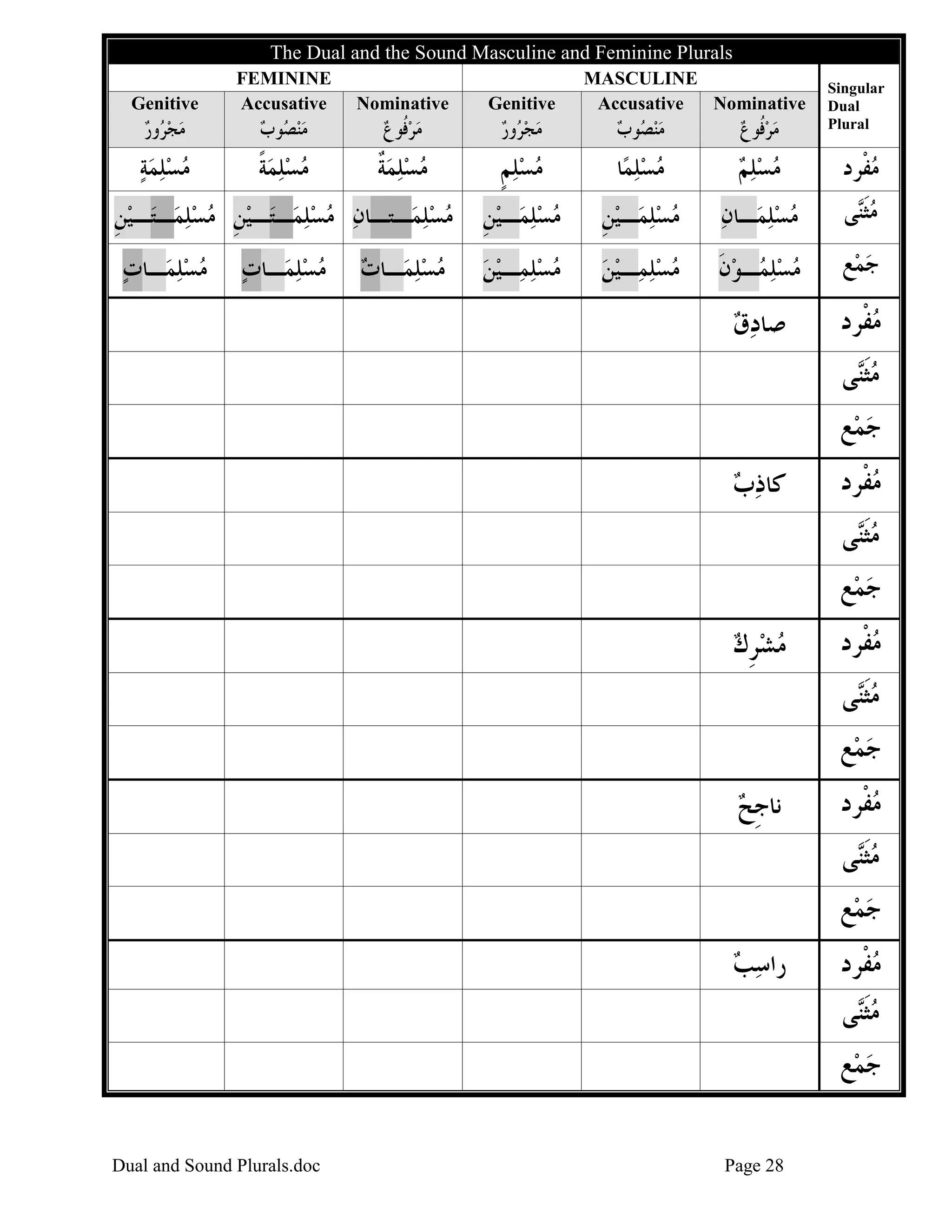 The Dual and the Sound Masculine and Feminine Plurals
Genitive

FEMININE
Accusative

Nominative

Genitive

‫ﻭﺭ‬ ‫ﻣﺠ‬
 ‫ﺮ‬ 

‫ﻮﺏ‬ ‫ﻣﻨ‬
 ‫ﺼ‬ 

‫ﻣﺮ ﹸﻮﻉ‬
 ‫ﻓ‬ 

‫ﻭﺭ‬ ‫ﻣﺠ‬
 ‫ﺮ‬ 

‫ﻮﺏ‬ ‫ﻣﻨ‬
 ‫ﺼ‬ 

‫ﻣﺮ ﹸﻮﻉ‬
 ‫ﻓ‬ 

‫ﻣﺴﻠﻤﺔ‬
   

‫ﻣﺴﻠﻤﺔ‬
‫ ﹰ‬  

‫ﻣﺴﻠﻤﺔ‬
‫ ﹲ‬  

‫ﻣﺴﻠﻢ‬
‫ ﹴ‬ 

‫ﺎ‬‫ﻣﺴﻠﻤ‬
 

‫ﻣﺴﻠﻢ‬
  

‫ﻣﻔﹾﺮﺩ‬


‫ـﻴﻦ‬‫ـﺘ‬‫ـﻴﻦ ﻣﺴﻠﻤ‬‫ـﺘ‬‫ـﺘـﺎﻥ ﻣﺴﻠﻤ‬‫ﻣﺴﻠﻤ‬
‫ﹺ‬
  ‫ ﹺ‬
  
 

‫ـﻴﻦ‬‫ﻣﺴﻠﻤ‬
‫ ﹺ‬  

‫ـﻴﻦ‬‫ﻣﺴﻠﻤ‬
‫ ﹺ‬  

‫ـﺎﻥ‬‫ﻣﺴﻠﻤ‬
  

‫ﻰ‬‫ﻣﺜ‬
‫ ﹶﻨ‬

‫ـﺎﺕ‬‫ﻣﺴﻠﻤ‬

 

‫ـﻴﻦ‬‫ﻣﺴﻠﻤ‬
   

‫ـﻴﻦ‬‫ﻣﺴﻠﻤ‬
   

‫ـﻮﻥ‬ ‫ﻣﺴﻠ‬
‫ ﹶ‬ ‫ﻤ‬  

‫ﻊ‬‫ﺟﻤ‬


‫ﺻﺎﺩﻕ‬


‫ﻣﻔﹾﺮﺩ‬


‫ـﺎﺕ‬‫ﻣﺴﻠﻤ‬

 

‫ـﺎﺕ‬‫ﻣﺴﻠﻤ‬

 

MASCULINE
Accusative
Nominative

Singular
Dual
Plural

‫ﻰ‬‫ﻣﺜ‬
‫ﹶﻨ‬
‫ﻊ‬‫ﺟﻤ‬

‫ﻛﺎﺫﺏ‬
 

‫ﻣﻔﹾﺮﺩ‬

‫ﻰ‬‫ﻣﺜ‬
‫ﹶﻨ‬
‫ﻊ‬‫ﺟﻤ‬


‫ﻣﺸﺮﻙ‬
 ‫ﹺ‬ 

‫ﻣﻔﹾﺮﺩ‬

‫ﻰ‬‫ﻣﺜ‬
‫ﹶﻨ‬
‫ﻊ‬‫ﺟﻤ‬


‫ﻧﺎﺟﺢ‬
‫ﹺ‬

‫ﻣﻔﹾﺮﺩ‬

‫ﻰ‬‫ﻣﺜ‬
‫ﹶﻨ‬
‫ﻊ‬‫ﺟﻤ‬


‫ﺭﺍﺳﺐ‬
 

‫ﻣﻔﹾﺮﺩ‬

‫ﻰ‬‫ﻣﺜ‬
‫ﹶﻨ‬
‫ﻊ‬‫ﺟﻤ‬


Dual and Sound Plurals.doc

Page 28

 