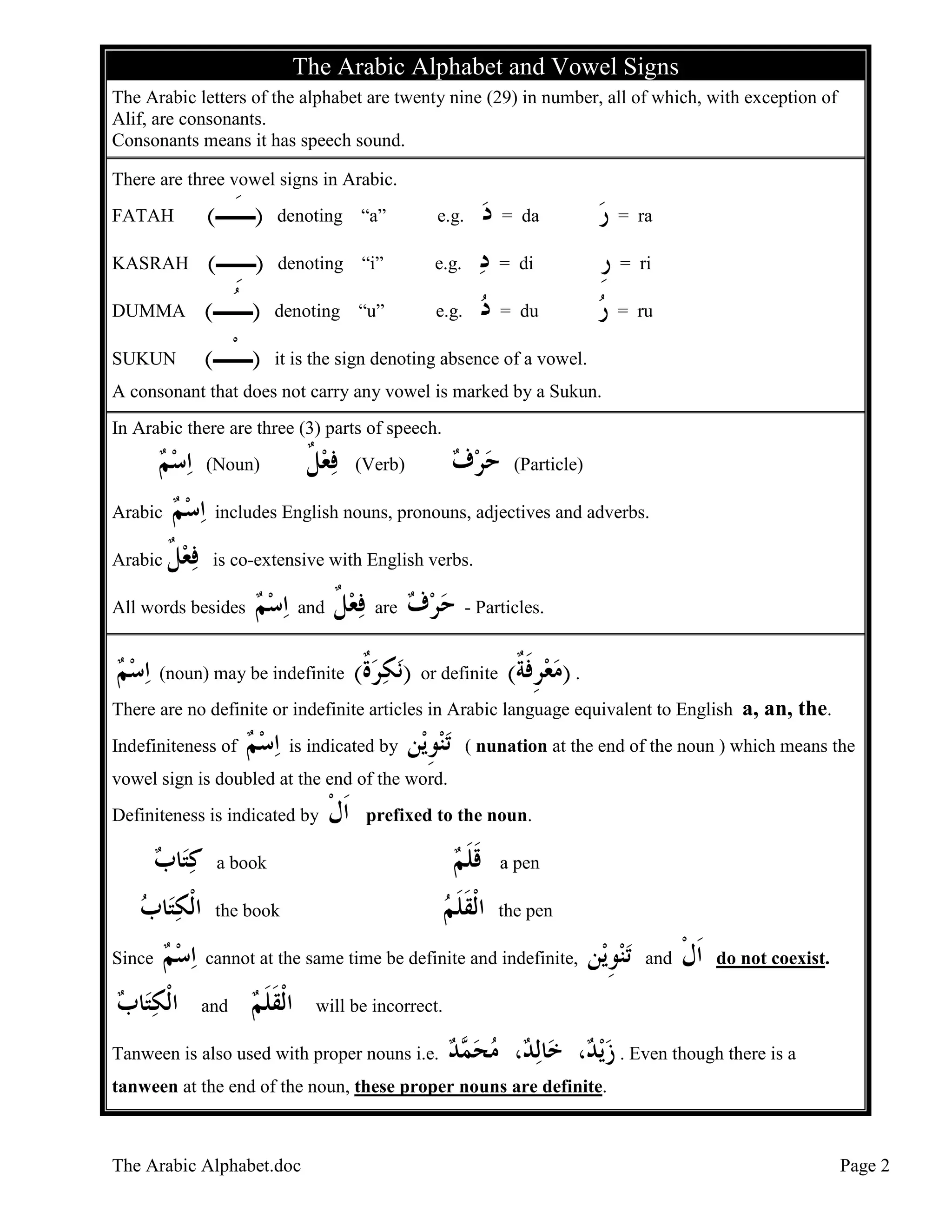 The Arabic Alphabet and Vowel Signs
The Arabic letters of the alphabet are twenty nine (29) in number, all of which, with exception of
Alif, are consonants.
Consonants means it has speech sound.
There are three vowel signs in Arabic.
FATAH

(‫)ـَـ‬

denoting “a”

e.g.

‫ﺩ‬


= da

‫ﺭ‬


= ra

KASRAH

(‫)ـِـ‬

denoting “i”

e.g.

‫ﺩ‬


= di

‫ﺭ‬
‫ﹺ‬

= ri

DUMMA

(‫) ُـ‬
‫ـ‬

denoting “u”

e.g.

‫ﺩ‬


= du

‫ﺭ‬


= ru

SUKUN

(‫)ـْـ‬

it is the sign denoting absence of a vowel.

A consonant that does not carry any vowel is marked by a Sukun.
In Arabic there are three (3) parts of speech.

‫ﺍﺳﻢ‬


(Noun)

‫ﻓﻌﻞ‬
‫ ﹲ‬

‫ﺣﺮﻑ‬
 

(Verb)

(Particle)

Arabic

‫ﺍﺳﻢ‬ includes English nouns, pronouns, adjectives and adverbs.


Arabic

‫ﻓﻌﻞ‬
‫ ﹲ‬

is co-extensive with English verbs.

All words besides

‫ﺍﺳﻢ‬ and ‫ ﻓﻌﻞ‬are ‫ - ﺣﺮﻑ‬Particles.

‫ ﹲ‬   

‫ﺍﺳﻢ‬ (noun) may be indefinite (‫ﻧﻜﺮﺓ‬) or definite (‫. )ﻣﻌﺮﻓﺔ‬

‫ﹲ‬ 
‫ ﹺﹶ ﹲ‬ 
There are no definite or indefinite articles in Arabic language equivalent to English a, an, the.
Indefiniteness of

‫ﺍﺳﻢ‬ is indicated by ‫ﻦ‬‫ﺗﻨﻮﻳ‬

‫ﹺ‬

( nunation at the end of the noun ) which means the

vowel sign is doubled at the end of the word.
Definiteness is indicated by

‫ﺎﺏ‬‫ﻛﺘ‬
 
‫ﺎﺏ‬‫ﺍﹾﻟﻜﺘ‬
 
Since

‫ﹶﺍﻝ‬
‫ﹾ‬

prefixed to the noun.

‫ﻗ ﻠﻢ‬
 ‫ﹶﹶ‬

a book

‫ﺍﹾﻟﻘﻠﻢ‬
 ‫ﹶﹶ‬

the book

a pen
the pen

‫ﺍﺳﻢ‬ cannot at the same time be definite and indefinite, ‫ﻦ‬‫ﺗﻨﻮﻳ‬

‫ﹺ‬

‫ﺎﺏ‬‫ﺍﹾﻟﻜﺘ‬
 

and

‫ﺍﹾﻟﻘﻠﻢ‬
 ‫ﹶﹶ‬

and

‫ﹶﺍﻝ‬
‫ﹾ‬

do not coexist.

will be incorrect.

Tanween is also used with proper nouns i.e.

‫ﺪ‬ ‫، ﻣﺤ‬ ‫ﻟ‬‫ﺎ‬‫، ﺧ‬ ‫ﻳ‬‫ . ﺯ‬Even though there is a
 ‫ﻤ‬  ‫ﺪ‬
‫ﺪ‬

tanween at the end of the noun, these proper nouns are definite.

The Arabic Alphabet.doc

Page 2

 