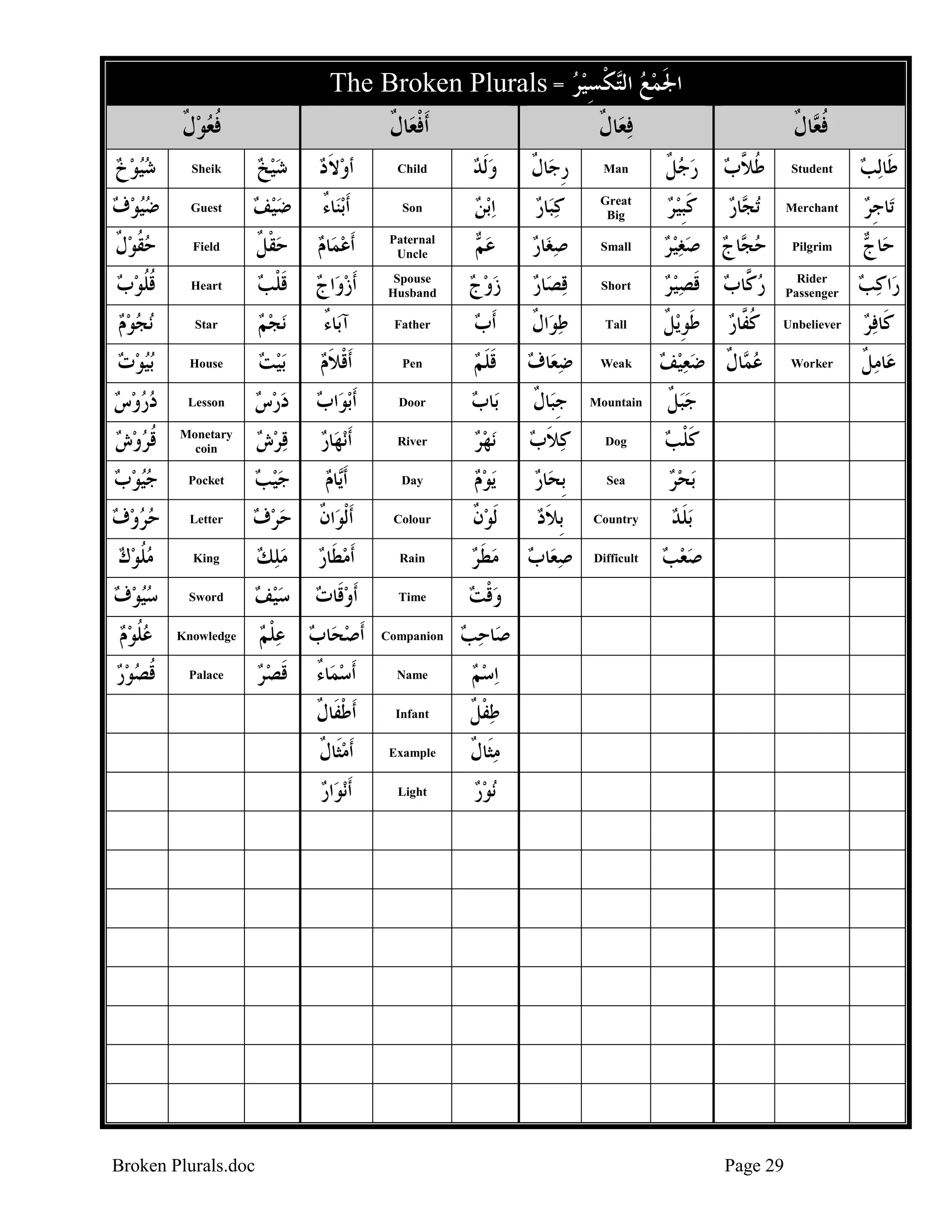 The Broken Plurals = ‫ﻜﺴﻴﺮ‬‫ﺍﳉﻤﻊ ﺍﻟ‬
 ِ ‫ ﺘ ﹾ‬  ‫ﹶ‬
‫ﻓﻌﻮﻝ‬
‫ ﹲ‬ ‫ﹸ‬

‫ﺎﻝ‬‫ﹶﺃﻓﻌ‬
‫ﹾ ﹲ‬

‫ﺎﻝ‬‫ﻓﻌ‬
‫ ﹲ‬

‫ﺎﻝ‬ ‫ﻓ‬
‫ﹸﻌ ﹲ‬

‫ﺷﻴﻮﺥ‬
  

Sheik

‫ﺷﻴﺦ‬
 

‫ﺃﻭﻻﺩ‬
‫ ﹶ‬

Child

‫ﻭﹶﻟﺪ‬


‫ﺎﻝ‬‫ﺭﺟ‬
‫ﹺ ﹲ‬

Man

‫ﺭﺟ ﻞ‬
‫ﹲ‬

‫ﻃ ﱠﺏ‬
 ‫ﹸﻼ‬

Student

‫ﻟﺐ‬‫ﻃﹶﺎ‬


‫ﺿﻴﻮﻑ‬
  

Guest

‫ﺿﻴﻒ‬
 

‫ﺎﺀ‬‫ﺑﻨ‬‫ﹶﺃ‬
ٌ

Son

‫ﺑﻦ‬‫ﺍ‬


‫ﺎﺭ‬‫ﻛﺒ‬
 

Great
Big

‫ﻛﺒﻴﺮ‬
  ‫ﹶﹺ‬

‫ﺎﺭ‬ ‫ﺗ‬
‫ﺠ‬

Merchant

‫ﺎﺟﺮ‬‫ﺗ‬
‫ﹺ‬

‫ﺣﻘﻮﻝ‬
‫ ﹲ‬ ‫ﹸ‬

Field

‫ﺣﻘﻞ‬
‫ﹾ ﹲ‬

‫ﺎﻡ‬‫ﹶﺃﻋﻤ‬
 

Paternal
Uncle

‫ﻋ‬
‫ﻢ‬

‫ﺎﺭ‬‫ﺻﻐ‬
 

Small

‫ﺎﺝ ﺻﻐﻴﺮ‬ ‫ﺣ‬
     ‫ﺠ‬

Pilgrim

 ‫ﺎ‬‫ﺣ‬
‫ﺝ‬

‫ﻗﻠﻮﺏ‬
  ‫ﹸﹸ‬

Heart

‫ﻗﻠﺐ‬
 ‫ﹶﹾ‬

‫ﺍﺝ‬‫ﹶﺃﺯﻭ‬
 

Spouse
Husband

‫ﺯﻭﺝ‬
 

‫ﺎﺭ‬‫ﻗﺼ‬
 

Short

‫ﺭ ﱠﺎﺏ ﻗﺼﻴﺮ‬
   ‫ ﹶ‬ ‫ﻛ‬

Rider
Passenger

‫ﺍﻛﺐ‬‫ﺭ‬
 

‫ﻧﺠﻮﻡ‬
 

Star

‫ﻧﺠﻢ‬


‫ﺎﺀ‬‫ﺁﺑ‬
ٌ

Father

‫ﹶﺃﺏ‬


‫ﺍﻝ‬‫ﻃﻮ‬
‫ ﹲ‬

Tall

‫ﻳﻞ‬‫ﻃﻮ‬
‫ﹶﹺ ﹲ‬

Unbeliever

‫ﻛﹶﺎﻓﺮ‬


‫ﺑﻴﻮﺕ‬
 

House

‫ﺑﻴﺖ‬
 

‫ﹶﺃﻗﻼﻡ‬
‫ﹾ ﹶ‬

Pen

‫ﻗﻠﻢ‬
 ‫ﹶﹶ‬

‫ﺎﻑ‬‫ﺿﻌ‬
 

Weak

Worker

‫ﺎﻣﻞ‬‫ﻋ‬
‫ﹲ‬

‫ﺩﺭﻭﺱ‬
  

Lesson

‫ﺩﺭﺱ‬
 

‫ﺍﺏ‬‫ﺑﻮ‬‫ﹶﺃ‬


Door

‫ﺎﺏ‬‫ﺑ‬


‫ﺎﻝ‬‫ﺟﺒ‬
‫ﹺ ﹲ‬

Mountain

‫ﺟﺒﻞ‬
‫ ﹲ‬

‫ﻗﺮﻭﺵ‬
  ‫ﹸ‬

Monetary
coin

‫ﻗﺮﺵ‬
 

‫ﻧﻬﺎﺭ‬‫ﹶﺃ‬


River

‫ﻧﻬﺮ‬


‫ﻛﻼﺏ‬
 ‫ﹶ‬

Dog

‫ﻛﻠﺐ‬
 ‫ﹶﹾ‬

‫ﺟﻴﻮﺏ‬
  

Pocket

‫ﺟﻴﺐ‬
 

‫ﺎﻡ‬‫ﹶﺃ‬
‫ﻳ‬

Day

‫ﻳﻮﻡ‬


‫ﺎﺭ‬‫ﹺﺑﺤ‬


Sea

‫ﺑﺤﺮ‬


‫ﺣﺮﻭﻑ‬
  

Letter

‫ﺣﺮﻑ‬
 

‫ﺍﻥ‬‫ﹶﺃﹾﻟﻮ‬
‫ﹲ‬

Colour

‫ﹶﻟﻮﻥ‬
‫ﹲ‬

‫ﹺﺑﻼﺩ‬
‫ﹶ‬

Country

‫ﺑﻠﺪ‬
‫ﹶ‬

‫ﻣﻠﻮﻙ‬
  ‫ﹸ‬

King

‫ﻣﻠﻚ‬
 

‫ﹶﺃﻣﻄﹶﺎﺭ‬
 

Rain

‫ﻣﻄ ﺮ‬
‫ ﹶ‬

‫ﺎﺏ‬‫ﺻﻌ‬
 

Difficult

‫ﺻﻌﺐ‬
 

‫ﺳﻴﻮﻑ‬
  

Sword

‫ﺳﻴﻒ‬
 

‫ﹶﺃﻭﻗﹶﺎﺕ‬
 

Time

‫ﻭﻗ ﺖ‬
 ‫ﹾ‬

‫ﻋﻠﻮﻡ‬
  ‫ﹸ‬

Knowledge

Companion

‫ﺎﺣﺐ‬‫ﺻ‬
 

‫ﻗﺼﻮﺭ‬
  ‫ﹸ‬

Palace

‫ﺎﺀ‬‫ﹶﺃﺳﻤ‬
ٌ 

Name

‫ﺍﺳﻢ‬


‫ﹶﺃﻃﻔﹶﺎﻝ‬
‫ﹾ ﹲ‬

Infant

‫ﻃﻔﻞ‬
‫ﹾ ﹲ‬

‫ﹶﺃﻣﺜﹶﺎﻝ‬
‫ ﹲ‬

Example

‫ﻣﺜﹶﺎﻝ‬
‫ ﹲ‬

‫ﺍﺭ‬‫ﻧﻮ‬‫ﹶﺃ‬


Light

‫ﻧﻮﺭ‬


Broken Plurals.doc

‫ﺎﺏ ﻋﻠﻢ‬‫ﹶﺃﺻﺤ‬
 ‫ﹾ‬  
‫ﻗﺼﺮ‬
 ‫ﹶ‬

‫ﻛ ﱠﺎﺭ‬
 ‫ﹸﻔ‬

‫ﺎﻝ ﺿﻌﻴﻒ‬ ‫ﻋ‬
    ‫ﻤ ﹲ‬

Page 29

 