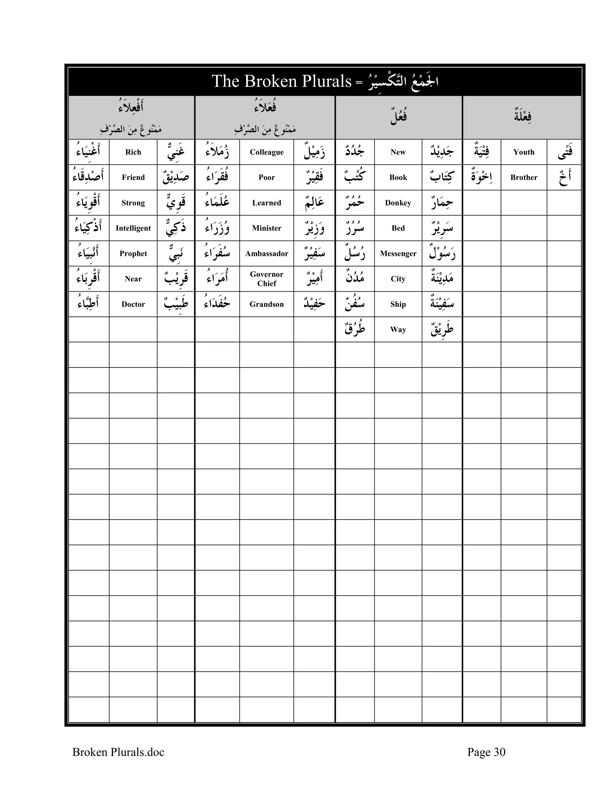 The Broken Plurals = ‫ﻜﺴﻴﺮ‬‫ﺍﳉﻤﻊ ﺍﻟ‬
 ِ ‫ ﺘ ﹾ‬  ‫ﹶ‬
‫ﹶﺃﻓﻌﻼﺀ‬
ُ‫ ﹶ‬‫ﹾ‬

‫ﻓﻌﻼﺀ‬
ُ‫ ﹶ‬‫ﹸ‬

‫ﺮﻑ‬ ‫ﻮﻉ ﻣﻦ ﺍﻟ‬‫ﻣﻤ‬
  ‫ ﺼ‬   ‫ﻨ‬ 

‫ﺮﻑ‬ ‫ﻮﻉ ﻣﻦ ﺍﻟ‬‫ﻣﻤ‬
  ‫ ﺼ‬   ‫ﻨ‬ 

‫ﻓﻌﻞ‬
‫ ﹲ‬‫ﹸ‬

‫ﻓﻌﻠﺔ‬
‫ﹶ ﹲ‬ 

‫ﺎﺀ‬‫ﹶﺃﻏﻨﻴ‬
ُ ‫ﹾﹺ‬

Rich

 ‫ﻏﻨ‬
‫ﹶﹺ ﻲ‬

‫ﺯﻣﻼﺀ‬
ُ‫ ﹶ‬

Colleague

‫ﺯﻣﻴﻞ‬
‫ ﹲ‬ 

‫ﺟﺪﺩ‬
 

New

‫ﻳﺪ‬‫ﺟﺪ‬
 

‫ﻓﺘﻴﺔ‬
‫ ﹲ‬ 

Youth

‫ﻰ‬‫ﻓﺘ‬
‫ﹶ‬

‫ﹶﺃﺻﺪﻗﹶﺎﺀ‬
ُ 

Friend

‫ﻳﻖ‬‫ﺻﺪ‬
 

‫ﺍﺀ‬‫ﻓﻘﺮ‬
ُ ‫ﹸﹶ‬

Poor

‫ﻓﻘﻴﺮ‬
  ‫ﹶ‬

‫ﻛﺘﺐ‬
 ‫ﹸ‬

Book

‫ﺎﺏ‬‫ﻛﺘ‬
 

‫ﺍﺧﻮﺓ‬
‫ﹲ‬ 

Brother

‫ﹶﺃﺥ‬


‫ﺎﺀ‬‫ﹶﺃﻗﻮﻳ‬
ُ ‫ﹾﹺ‬

Strong

 ‫ﻗﻮ‬
‫ﹶ ﹺﻱ‬

‫ﺎﺀ‬‫ﻋﻠﻤ‬
ُ ‫ﹶ‬

Learned

‫ﻟﻢ‬‫ﺎ‬‫ﻋ‬


‫ﺣﻤﺮ‬
 

Donkey

‫ﺣﻤﺎﺭ‬
 

‫ﺎﺀ‬‫ﹶﺃﺫﻛﻴ‬
ُ ‫ﹾ‬

Intelligent

 ‫ﺫﻛ‬
‫ﻲ‬ ‫ﹶ‬

‫ﺍﺀ‬‫ﻭﺯﺭ‬
ُ 

Minister

‫ﻳﺮ‬‫ﻭﺯ‬
 ‫ﹺ‬

‫ﺳﺮﺭ‬
 

Bed

‫ﻳﺮ‬‫ﺳﺮ‬
 ‫ﹺ‬

‫ﺎﺀ‬‫ﻧﺒﻴ‬‫ﹶﺃ‬
ُ ‫ﹺ‬

Prophet

 ‫ﻧﺒ‬
‫ﹺﻲ‬

‫ﺍﺀ‬‫ﺳﻔﺮ‬
ُ ‫ﹶ‬

Ambassador

‫ﺳﻔﻴﺮ‬
  

‫ﺭﺳ ﻞ‬
‫ﹲ‬

Messenger

‫ﺭﺳﻮﻝ‬
‫ﹲ‬ 

‫ﺎﺀ‬‫ﹶﺃﻗﺮﺑ‬
ُ ‫ﹾﹺ‬

Near

‫ﻳﺐ‬‫ﻗﺮ‬
 ‫ﹶﹺ‬

‫ﺍﺀ‬‫ﹸﺃﻣﺮ‬
ُ 

Governor
Chief

‫ﹶﺃﻣﻴﺮ‬
 

‫ﻣﺪﻥ‬
‫ﹲ‬

City

‫ﻳﻨﺔ‬‫ﻣﺪ‬
‫ﹲ‬  

‫ﺎﺀ‬‫ﹶﺃﻃ‬
ُ ‫ﺒ‬

Doctor

Grandson

‫ﺣﻔﻴﺪ‬
  

‫ﺳﻔﻦ‬
 ‫ﹸ‬

Ship

‫ﺳﻔﻴﻨﺔ‬
‫ ﹲ‬  

‫ﻃﺮﻕ‬
 ‫ﹸ‬

Way

‫ﻳﻖ‬‫ﻃﺮ‬
 ‫ﹶﹺ‬

‫ﺍﺀ ﻃﺒﻴﺐ‬‫ﺣﻔﺪ‬
  ‫ ﹶ ُ ﹶﹺ‬

Broken Plurals.doc

Page 30

 