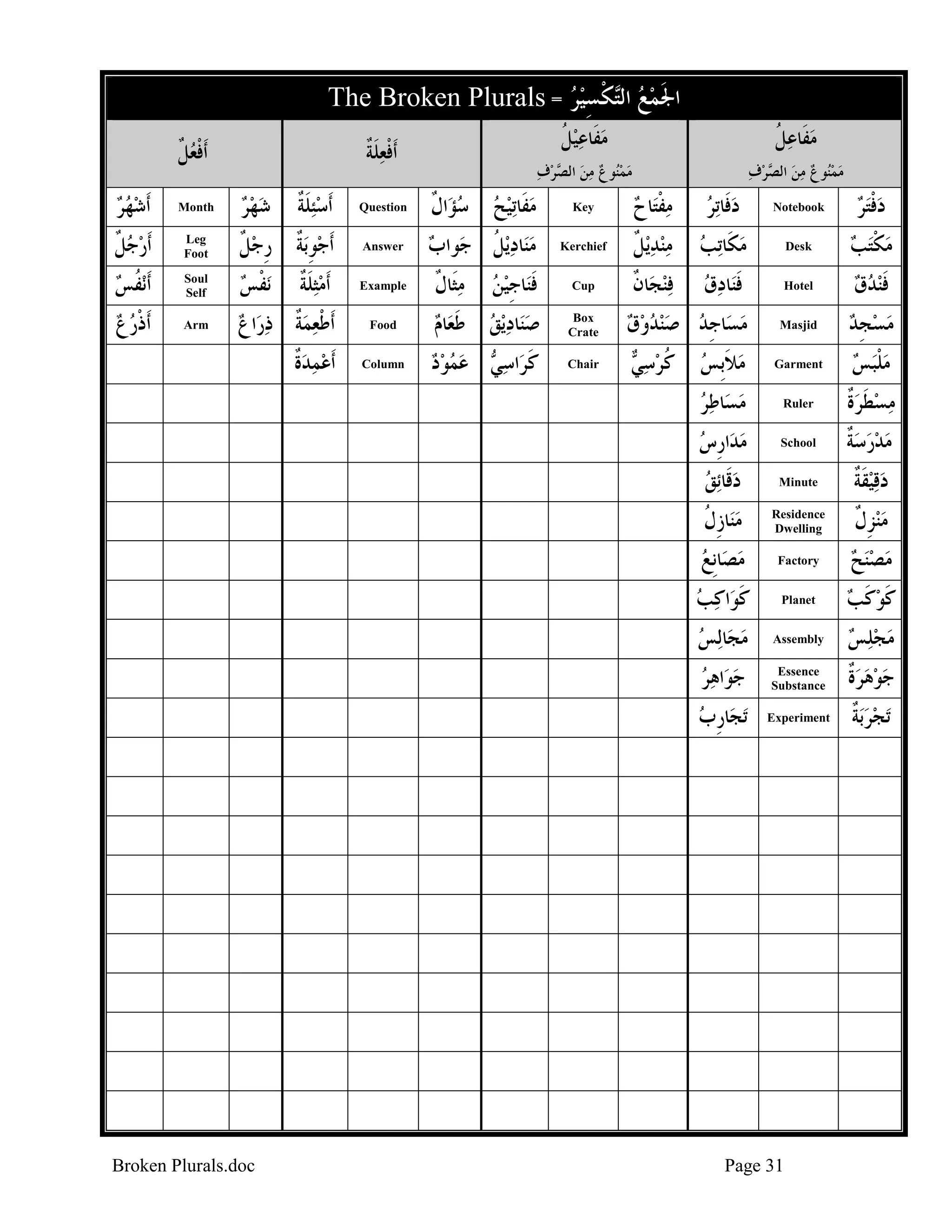 The Broken Plurals = ‫ﻜﺴﻴﺮ‬‫ﺍﳉﻤﻊ ﺍﻟ‬
 ِ ‫ ﺘ ﹾ‬  ‫ﹶ‬
‫ﹶﺃﻓﻌﻞ‬
‫ ﹲ‬‫ﹾ‬
‫ﹶﺃﺷﻬﺮ‬


Month

‫ﹶﺃﺭﺟﻞ‬
‫ﹲ‬

‫ﻣﻔﹶﺎﻋﻴﻞ‬
‫ ﹸ‬ 

‫ﺷﻬﺮ‬
 

‫ﻣﻔﹶﺎﻋﻞ‬
‫ﹸ‬ 
ُ

‫ﺮﻑ‬ ‫ﻮﻉ ﻣﻦ ﺍﻟ‬‫ﻣﻤ‬
  ‫ ﺼ‬   ‫ﻨ‬ 

‫ﹶﺃﻓﻌﻠﺔ‬
‫ﹶ ﹲ‬ ‫ﹾ‬

‫ﺮﻑ‬ ‫ﻮﻉ ﻣﻦ ﺍﻟ‬‫ﻣﻤ‬
  ‫ ﺼ‬   ‫ﻨ‬ 

‫ﹶﺃﺳﺌﻠﺔ‬
‫ ﹶ ﹲ‬

Question

‫ﺍﻝ‬‫ﺗﻴﺢ ﺳﺆ‬‫ﻣﻔﺎ‬
‫ ﹲ‬   ‫ﹶ‬

Key

‫ﺎﺡ‬‫ﻣﻔﺘ‬
 ‫ﹾ‬

‫ﺗﺮ‬‫ﺩﻓﹶﺎ‬
 

Notebook

‫ﺩﻓﺘﺮ‬
 ‫ ﹾ‬

Leg
Foot

‫ﺑﺔ ﺭﺟﻞ‬‫ﹶﺃﺟﻮ‬
‫ ﹲ‬ ‫ﹺ ﹲ ﹺ‬

Answer

‫ﻮﺍﺏ‬‫ﻳﻞ ﺟ‬‫ﺎﺩ‬‫ﻣﻨ‬

‫ ﹸ‬ 

Kerchief

‫ﻳﻞ‬‫ﻣﻨﺪ‬
‫ ﹲ‬ 

‫ﺗﺐ‬‫ﻣﻜﹶﺎ‬
 

Desk

‫ﻣﻜﺘﺐ‬
 ‫ ﹾ‬

‫ﻧﻔﺲ‬‫ﹶﺃ‬
 ‫ﹸ‬

Soul
Self

‫ﻧﻔﺲ‬
 ‫ﹾ‬

Example

Cup

‫ﺎﻥ‬‫ﻓﻨﺠ‬
‫ ﹲ‬

‫ﺎﺩﻕ‬‫ﻓﻨ‬
 ‫ﹶ‬

Hotel

‫ﻓﻨﺪﻕ‬
  ‫ﹶ‬

‫ﹶﺃﺫﺭﻉ‬
 ‫ﹾ‬

Arm

‫ﺍﻉ‬‫ﹶﺃﻃﻌﻤﺔ ﺫﺭ‬
  ‫ﹲ‬  ‫ﹾ‬

Masjid

‫ﻣﺴ ﺠ ﺪ‬
‫ ﹺ‬ 

‫ﻣﻼﹺﺑﺲ‬
 ‫ﹶ‬

Garment

‫ﻣﻠﺒﺲ‬
 ‫ ﹾ‬

‫ﺎﻃﺮ‬‫ﻣﺴ‬
 

Ruler

‫ﻣﺴ ﻄ ﺮ ﺓ‬
‫ﹲ‬ ‫ ﹶ‬ 

‫ﺍﺭﺱ‬‫ﻣﺪ‬
 ‫ ﹺ‬

School

‫ﻣﺪﺭﺳﺔ‬
‫ﹲ‬   

‫ﺋﻖ‬‫ﺩﻗﹶﺎ‬
 

Minute

‫ﺩﻗﻴﻘﺔ‬
‫ ﹶ ﹲ‬

‫ﺎﺯﻝ‬‫ﻣﻨ‬
‫ ﹺﹸ‬

Residence
Dwelling

‫ﻣﻨﺰﻝ‬
‫ ﹺ ﹲ‬

‫ﺎﹺﻧﻊ‬‫ﻣﺼ‬
 

Factory

‫ﻣﺼﻨﺢ‬
  

‫ﺍﻛﺐ‬‫ﻛﻮ‬
  ‫ﹶ‬

Planet

‫ﻛﻮﻛﺐ‬
 ‫ﹶ‬‫ﹶ‬

‫ﻟﺲ‬‫ﺎ‬‫ﻣﺠ‬



Assembly

‫ﻣﺠﻠﺲ‬
  

‫ﺍﻫﺮ‬‫ﺟﻮ‬
 

Essence
Substance

‫ﺟﻮﻫﺮﺓ‬
‫ﹲ‬   

‫ﺎﺭﺏ‬‫ﺗﺠ‬
 ‫ﹺ‬

Experiment

‫ﺑﺔ‬‫ﺗﺠﺮ‬
‫ ﹲ‬

‫ﹶﺃﻣﺜﻠﺔ‬
‫ ﹶ ﹲ‬
‫ﹶﺃﻋﻤﺪﺓ‬
‫ﹲ‬  

Broken Plurals.doc

‫ﻣﺜﹶﺎﻝ‬
‫ ﹲ‬

‫ﺎﺟﻴﻦ‬‫ﻓﻨ‬
 ‫ﹶ ﹺ‬

Food

‫ﺎﻡ‬‫ﻳﻖ ﻃﻌ‬‫ﺎﺩ‬‫ﺻﻨ‬
 ‫ ﹶ‬  

Box
Crate

Column

‫ ﻋﻤﻮﺩ‬ ‫ﺍﺳ‬‫ﻛﺮ‬
    ‫ﻲ‬ ‫ﹶ‬

Chair

‫ﺎﺟﺪ ﺻﻨﺪﻭﻕ‬‫ﻣﺴ‬
     ‫ ﹺ‬
 ‫ﻛ ﺮﺳ‬
‫ﻲ‬  ‫ﹸ‬

Page 31

 