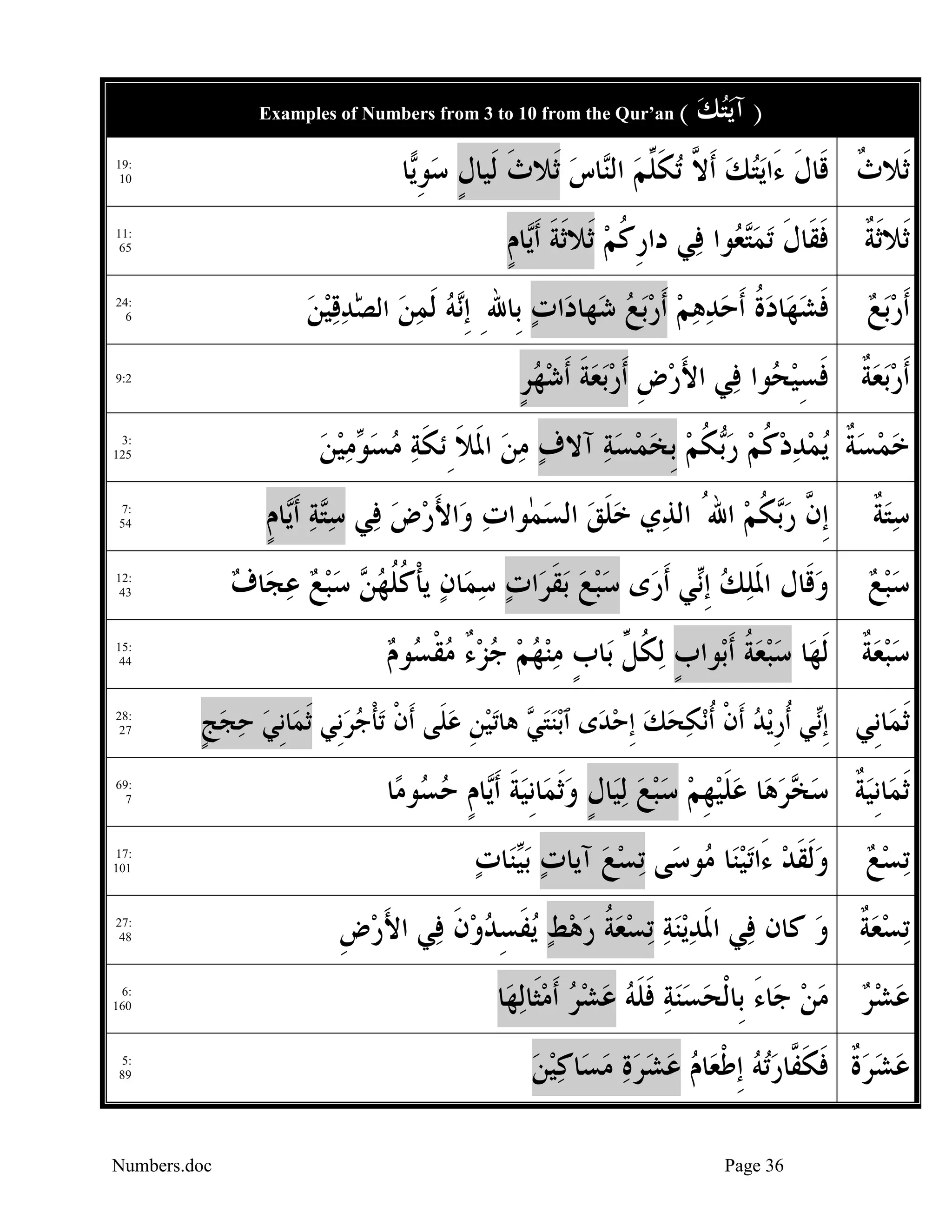 ‫) ﺁ‪‬ﻳﺘﻚ (‬
‫‪ ‬‬

‫‪Examples of Numbers from 3 to 10 from the Qur’an‬‬

‫ﺛﹶﻼﺙ ﻗﹶﺎﻝ ﺀَﺍ‪‬ﻳﺘﻚ ﹶﺃ ﱠ ‪‬ﺗﻜ ﱢﻢ ﺍﻟ‪‬ﺎﺱ ﺛﹶﻼﺙ ﻟﹶﻴﺎﻝ ﺳﻮ‪‬ﺎ‬
‫ﹲ ﹶ ‪  ‬ﻻ ﹶﻠ ‪ ‬ﻨ ‪ ‬ﹶ ﹴ ‪ ‬ﹺﻳ‬

‫:91‬
‫01‬

‫ﺛﹶﻼﹶﺛﺔ ﻓﻘﹶﺎﻝ ‪‬ﺗﻤ‪ ‬ﻮﺍ ﻓ‪‬ﻲ ﺩﺍﺭﻛﻢ ﺛﹶﻼﹶﺛﺔ ﹶﺃ‪‬ﺎﻡ‬
‫ﹺﹸ‪ ‬ﹶ ﻳ ﹴ‬
‫ﹲ ﹶ ﹶ ‪‬ﺘﻌ‬

‫:11‬
‫56‬

‫ﹶﺃﺭ‪‬ﺑﻊ‬
‫‪‬‬

‫ﻓﺸﻬ‪‬ﺎﺩﺓ ﹶﺃﺣﺪﻫﻢ ﹶﺃﺭ‪‬ﺑﻊ ﺷ‪‬ﻬﺎﺩ‪‬ﺍﺕ ﺑﹺﺎﷲِ ﹺﺇ‪‬ﻪ ﹶﻟﻤﻦ ﺍﻟﺼ‪ٰ‬ﺪﻗﻴﻦ‬
‫ﻧ ‪    ‬‬
‫‪‬‬
‫ﹶ ‪ ‬ﹸ ‪     ‬‬

‫:42‬
‫6‬

‫ﹶﺃﺭ‪‬ﺑﻌﺔ ﻓﺴﻴ ‪‬ﻮﺍ ﻓ‪‬ﻲ ﺍﻷﺭﺽ ﹶﺃﺭ‪‬ﺑﻌﺔ ﹶﺃﺷﻬﺮ‬
‫َ ‪ ‬ﹺ ‪ ‬ﹶ ‪  ‬ﹴ‬
‫‪  ‬ﹲ ﹶ ِ ‪‬ﺤ‬

‫2:9‬

‫ﺧﻤﺴﺔ ‪‬ﻳﻤﺪﺩﻛﻢ ﺭ‪‬ﻜﻢ ﹺﺑﺨﻤﺴﺔ ﺁﻻﻑ ﻣﻦ ﺍﳌﻼ ِﺋﻜﺔ ﻣﺴ ‪‬ﻣﻴﻦ‬
‫‪   ‬ﹶ ﹶ ﹶ ‪  ‬ﻮ ‪  ‬‬
‫‪   ‬ﹲ ‪   ‬ﹸ ‪ ‬ﺑ ﹸ ‪    ‬‬

‫:3‬
‫521‬

‫ﺳﺘﺔ‬
‫‪ ‬ﹲ‬

‫ﹺﺇ ﱠ ﺭ‪‬ﻜﻢ ﺍﷲُ ﺍﻟﺬ‪‬ﻱ ﺧﻠﻖ ﺍﻟﺴﻤٰﻮﺍﺕ ﻭ‪‬ﺍﻷﺭﺽ ﻓ‪‬ﻲ ﺳ‪‬ﺔ ﹶﺃ‪‬ﺎﻡ‬
‫‪ ‬ﹶ ‪   َ   ‬ﺘ ‪ ‬ﻳ ﹴ‬
‫ﻥ ‪‬ﺑ ﹸ ‪‬‬

‫:7‬
‫45‬

‫ﺳﺒ ﻊ‬
‫‪ ‬‬

‫ﻭﻗﹶﺎﻝ ﺍﳌﻠﻚ ﹺﺇ‪‬ﻲ ﹶﺃﺭ‪‬ﻯ ﺳﺒﻊ ‪‬ﺑﻘﺮ‪‬ﺍﺕ ﺳﻤ‪‬ﺎﻥ ﻳﺄﻛﻠﻬ ‪ ‬ﺳﺒﻊ ﻋﺠ‪‬ﺎﻑ‬
‫‪   ‬ﹶ ‪   ‬ﹾ ﹸ ﹸ ‪‬ﻦ ‪    ‬‬
‫‪ ‬ﹶ‪  ‬ﻧ‬

‫:21‬
‫34‬

‫ﺳﺒﻌﺔ ﹶﻟﻬ‪‬ﺎ ﺳﺒﻌ‪‬ﺔ ﹶﺃﺑ‪‬ﻮﺍﺏ ‪‬ﻟﻜ ﱢ ﺑ‪‬ﺎﺏ ﻣﻨﻬﻢ ﺟﺰﺀ ﻣﻘ ‪‬ﻮﻡ‬
‫ﹴ ﹸﻞ ﹴ ‪  ٌ      ‬ﹾﺴ ‪‬‬
‫‪ ‬ﹸ‬
‫‪  ‬ﹲ‬

‫:51‬
‫44‬

‫ﺛ ‪‬ﺎﻧﻲ ﹺﺇ‪‬ﻲ ﹸﺃﺭ‪‬ﻳﺪ ﹶﺃﻥ ﹸﺃ‪‬ﻧﻜﺤﻚ ﹺﺇﺣﺪ‪‬ﻯ ﭐ‪‬ﺑﻨﺘ ‪ ‬ﻫﺎ‪‬ﺗﻴﻦ ﻋﻠﹶﻰ ﹶﺃﻥ ‪‬ﺗﺄﺟﺮﻧﹺﻲ ﹶﺛﻤ‪‬ﺎﹺﻧﻲ ﺣﺠﺞ‬
‫‪ ‬ﹴ‬
‫‪ ‬ﻲ ‪ ‬ﹺ ‪ ‬ﹾ ﹾ ‪ ‬‬
‫ﻧ ﹺ‪ ‬ﹾ ‪  ‬‬
‫ﹶﻤ ﹺ‬

‫:82‬
‫72‬

‫ﹶﺛﻤ‪‬ﺎﹺﻧﻴﺔ ﺳ ‪‬ﺮﻫ‪‬ﺎ ﻋﻠﻴ‪‬ﻬﻢ ﺳﺒﻊ ‪‬ﻟﻴ‪‬ﺎﻝ ﻭﹶﺛﻤ‪‬ﺎﹺﻧﻴﺔ ﹶﺃ‪‬ﺎﻡ ﺣ ‪‬ﻮﻣ‪‬ﺎ‬
‫‪ ‬ﹲ ‪‬ﺨ ‪  ‬ﹶ ﹺ ‪    ‬ﹴ ‪  ‬ﹶ ﻳ ﹴ ‪‬ﺴ‬

‫:96‬
‫7‬

‫ﻭﹶﻟﻘﺪ ﺀَﺍ‪‬ﺗﻴﻨ‪‬ﺎ ‪‬ﻮﺳ‪‬ﻰ ‪‬ﺗﺴﻊ ﺁﻳﺎﺕ ‪‬ﺑ‪‬ﻨ‪‬ﺎﺕ‬
‫‪  ‬ﻴ ‪‬‬
‫‪‬ﹶ‪  ‬ﻣ‬

‫:71‬
‫101‬

‫‪‬ﺗﺴﻊ‬
‫‪‬‬

‫‪‬ﺗﺴﻌﺔ ﻭ ﻛﺎﻥ ﻓ‪‬ﻲ ﺍﳌﺪ‪‬ﻳﻨﺔ ‪‬ﺗﺴﻌﺔ ﺭﻫﻂ ‪‬ﻳﻔﺴﺪﻭﻥ ﻓ‪‬ﻲ ﺍﻷﺭﺽ‬
‫َ‪ ‬ﹺ‬
‫ﹶ ‪  ‬ﹸ ‪   ‬ﹶ ِ ‪  ‬ﹶ‬
‫‪ ‬ﹲ ‪‬‬

‫:72‬
‫84‬

‫ﻋﺸﺮ ﻣﻦ ﺟ‪‬ﺎﺀ ﺑﹺﺎﹾﻟﺤﺴﻨﺔ ﻓﻠﻪ ﻋﺸﺮ ﹶﺃﻣﺜﹶﺎ‪‬ﻟﻬ‪‬ﺎ‬
‫‪    َ     ‬ﹶ ﹶ ‪    ‬‬

‫:6‬
‫061‬

‫ﻋﺸﺮﺓ ﻓﻜ ﱠﺎﺭ‪‬ﺗﻪ ﹺﺇﻃﻌ‪‬ﺎﻡ ﻋﺸﺮﺓ ﻣﺴ‪‬ﺎﻛﻴﻦ‬
‫‪   ‬ﹲ ﹶ ﹶﻔ ‪  ‬ﹾ ‪        ‬‬

‫:5‬
‫98‬

‫63 ‪Page‬‬

‫‪Numbers.doc‬‬

 