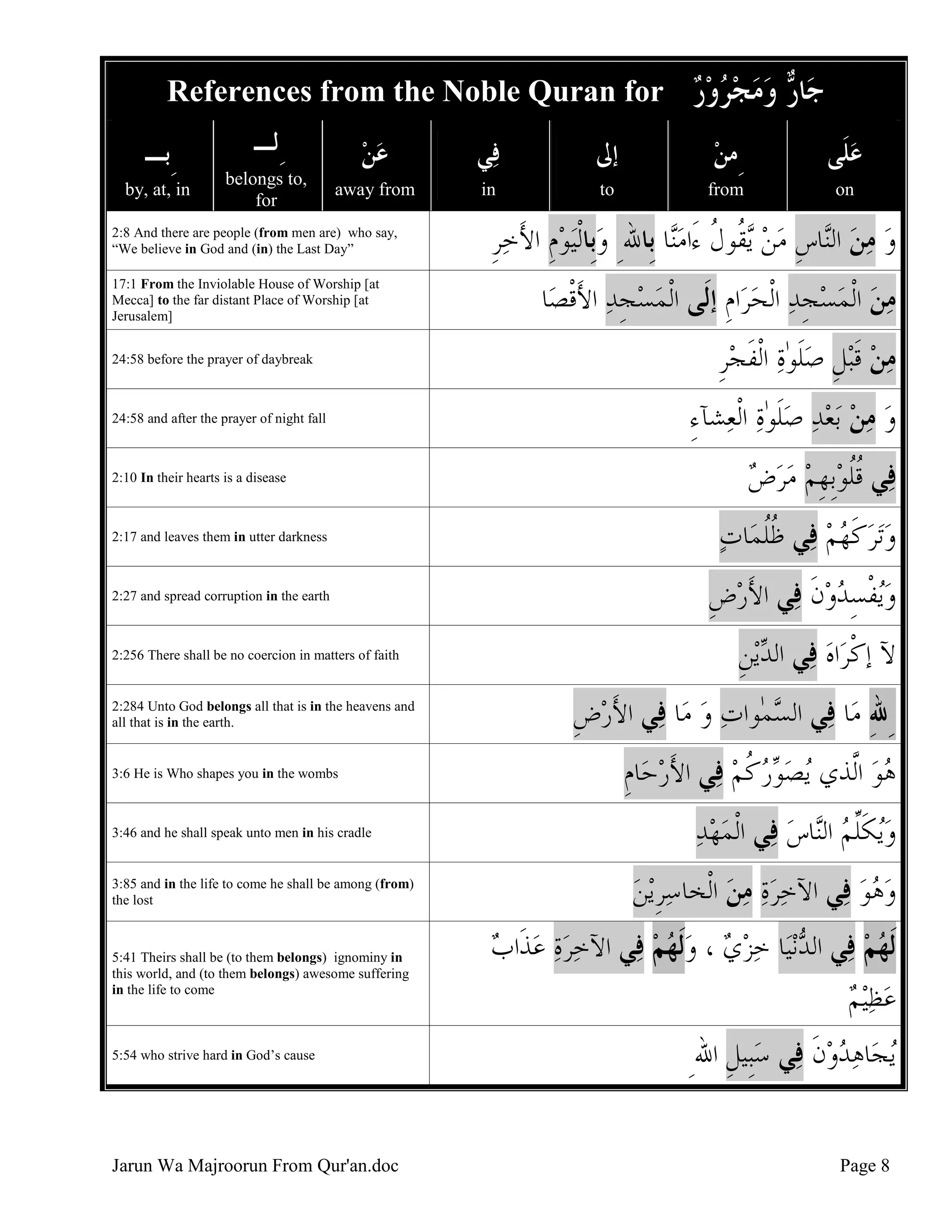 References from the Noble Quran for ‫ ﻭﻣﺠﺮﻭﺭ‬ ‫ﺎ‬
    ‫ﺟ ﺭ‬
‫ِﺑـ‬
by, at, in

‫ِﻟـ‬
belongs to,
for

‫ﻋﻦ‬


‫ﻲ‬‫ﻓ‬

‫ﺇﱃ‬

‫ِﻣﻦ‬


‫ﻋﻠﹶﻰ‬


away from

in

to

from

on

2:8 And there are people (from men are) who say,
“We believe in God and (in) the Last Day”
17:1 From the Inviolable House of Worship [at
Mecca] to the far distant Place of Worship [at
Jerusalem]
24:58 before the prayer of daybreak

24:58 and after the prayer of night fall

2:10 In their hearts is a disease

‫ﻴﻮﻡ ﺍﻷﺧﺮ‬‫ﺎ ﺑﹺﺎﷲِ ﻭﺑﹺﺎﹾﻟ‬‫ﻳ ﹸﻮﻝ ﺀَﺍﻣ‬ ‫ﺎﺱ ﻣﻦ‬‫ﻭ ﻣﻦ ﺍﻟ‬
‫ﹺ‬ َ ‫ﹺ‬ 
‫ﻨ‬ ‫ ﻘ ﹸ‬  ‫ ﻨ ﹺ‬  
‫ﺎ‬‫ﺍﻡ ﺇﻟﹶﻰ ﺍﹾﻟﻤﺴﺠﺪ ﺍﻷﻗﺼ‬‫ﻣﻦ ﺍﹾﻟﻤﺴﺠﺪ ﺍﹾﻟﺤﺮ‬
‫ َﹾ‬ ‫ ﹺ‬ 
‫ ﹺ‬ ‫ ﹺ‬   
‫ﺒﻞ ﺻﻠﻮٰﺓ ﺍﹾﻟﻔﺠﺮ‬‫ﻣﻦ ﻗ‬
‫ ﹺ‬ ‫ ﹶ‬ ‫ﹶ‬ ‫ ﹶ ﹺ‬ 
‫ﺸﺂﺀ‬‫ﺑﻌﺪ ﺻﻠﻮٰﺓ ﺍﹾﻟﻌ‬ ‫ﻭ ﻣﻦ‬
ِ
 ‫ﹶ‬     
‫ﻲ ﻗﻠﻮﹺﺑﻬﻢ ﻣﺮﺽ‬‫ﻓ‬
    ‫ ﹺ‬ ‫ﹸﹸ‬

2:17 and leaves them in utter darkness

‫ﺎﺕ‬‫ﻲ ﻇﻠﻤ‬‫ﺗﺮﻛﻬﻢ ﻓ‬‫ﻭ‬
 ‫ ﹸﹸ‬  ‫ ﹶ‬ 

2:27 and spread corruption in the earth

‫ﻲ ﺍﻷﺭﺽ‬‫ﻳﻔﺴﺪﻭﻥ ﻓ‬‫ﻭ‬
‫ ﹺ‬َ
‫ﹶ‬ِ ‫ ﹾ‬

2:256 There shall be no coercion in matters of faith

2:284 Unto God belongs all that is in the heavens and
all that is in the earth.

3:6 He is Who shapes you in the wombs

3:46 and he shall speak unto men in his cradle

3:85 and in the life to come he shall be among (from)
the lost

5:41 Theirs shall be (to them belongs) ignominy in
this world, and (to them belongs) awesome suffering
in the life to come

5:54 who strive hard in God’s cause

Jarun Wa Majroorun From Qur'an.doc

‫ﻳﻦ‬‫ﻲ ﺍﻟﺪ‬‫ﺍﻩ ﻓ‬‫ﻵ ﺇﻛﺮ‬
‫ ﹺ‬
 ‫ﹾ‬
‫ﻲ ﺍﻷﺭﺽ‬‫ﺎ ﻓ‬‫ﻲ ﺍﻟﺴﻤٰﻮﺍﺕ ﻭ ﻣ‬‫ﺎ ﻓ‬‫ِﷲِ ﻣ‬
‫ ﹺ‬َ
 
‫ﺎﻡ‬‫ﻲ ﺍﻷﺭﺣ‬‫ﻳﺼﻮﺭﻛﻢ ﻓ‬ ‫ﻫﻮ ﺍﱠﺬﻱ‬
‫ ﹺ‬َ
 ‫ ﹸ‬
‫ ﻟ‬
‫ﻲ ﺍﹾﻟﻤﻬﺪ‬‫ﺎﺱ ﻓ‬‫ﻳﻜﻠﻢ ﺍﻟ‬‫ﻭ‬

 ‫ ﻨ‬ ‫ ﹶﱢ‬
‫ﻳﻦ‬‫ﻲ ﺍﻵﺧﺮﺓ ﻣﻦ ﺍﻟﹾﺨﺎﺳﺮ‬‫ﻭﻫﻮ ﻓ‬
 ‫ﹺ‬
   

‫ﻲ ﺍﻵﺧﺮﺓ ﻋﺬﹶﺍﺏ‬‫ﺎ ﺧﺰﻱ ، ﻭﹶﻟﻬﻢ ﻓ‬‫ﻧﻴ‬‫ﻲ ﺍﻟﺪ‬‫ﹶﻟﻬﻢ ﻓ‬
   
     

‫ﻴﻢ‬‫ﻋﻈ‬
 
ِ‫ﻲ ﺳﺒﹺﻴﻞ ﺍﷲ‬‫ﺎﻫﺪﻭﻥ ﻓ‬‫ﻳﺠ‬
‫ ﹺ‬ ‫ﹶ‬
Page 8

 