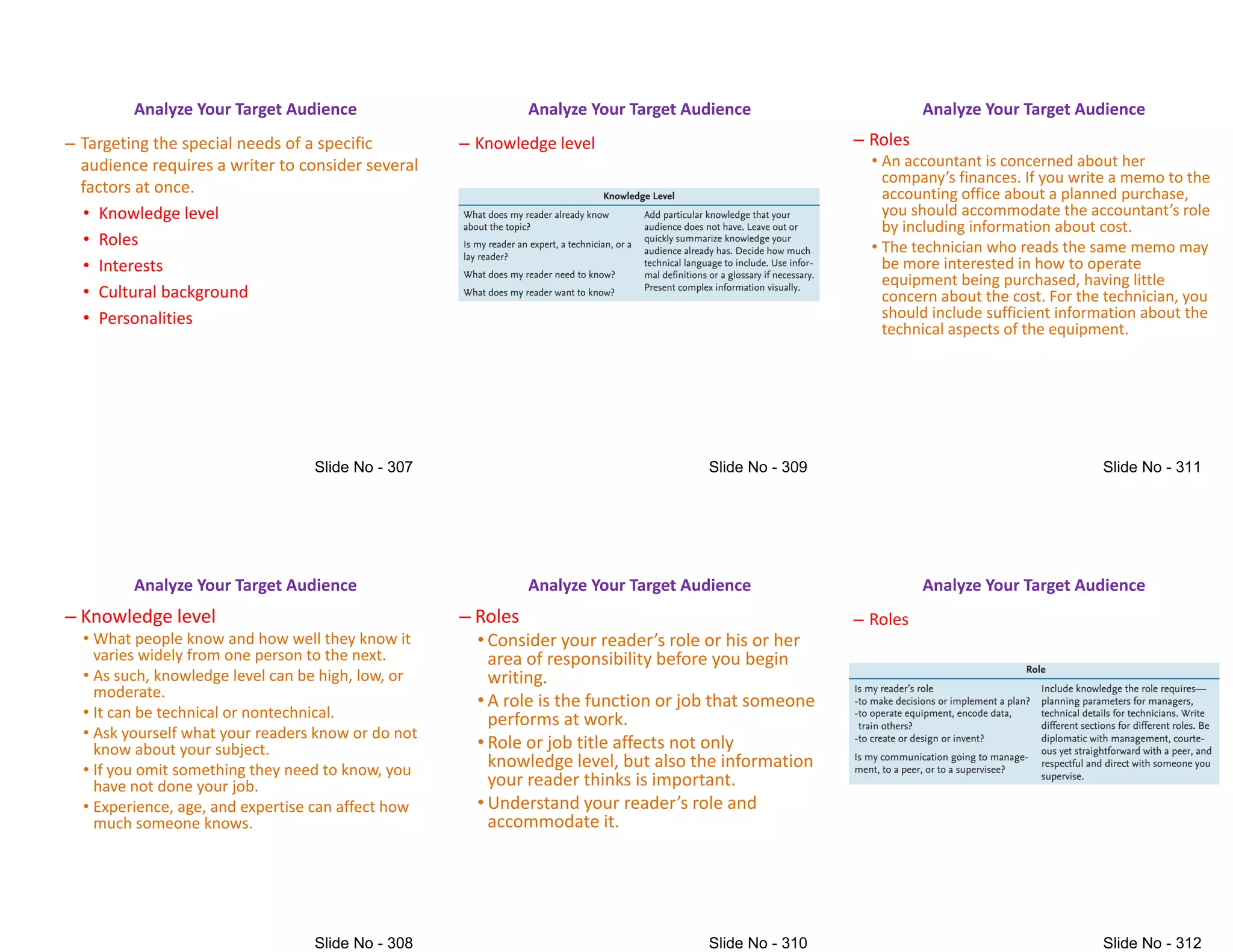 Analyze Your Target Audience
– Targeting the special needs of a specific
audience requires a writer to consider several
factors at once.
• Knowledge level
• Roles
• Roles
• Interests
• Cultural background
• Personalities
Analyze Your Target Audience
– Knowledge level
• What people know and how well they know it
varies widely from one person to the next.
• As such, knowledge level can be high, low, or
moderate.
• It can be technical or nontechnical.
• It can be technical or nontechnical.
• Ask yourself what your readers know or do not
know about your subject.
• If you omit something they need to know, you
have not done your job.
• Experience, age, and expertise can affect how
much someone knows.
Analyze Your Target Audience
– Knowledge level
Analyze Your Target Audience
– Roles
• Consider your reader(s role or his or her
area of responsibility before you begin
writing.
• A role is the function or job that someone
performs at work.
performs at work.
• Role or job title affects not only
knowledge level, but also the information
your reader thinks is important.
• Understand your reader(s role and
accommodate it.
Analyze Your Target Audience
– Roles
• An accountant is concerned about her
company(s finances& If you write a memo to the
accounting office about a planned purchase,
you should accommodate the accountant(s role
by including information about cost.
by including information about cost.
• The technician who reads the same memo may
be more interested in how to operate
equipment being purchased, having little
concern about the cost. For the technician, you
should include sufficient information about the
technical aspects of the equipment.
Analyze Your Target Audience
– Roles
 