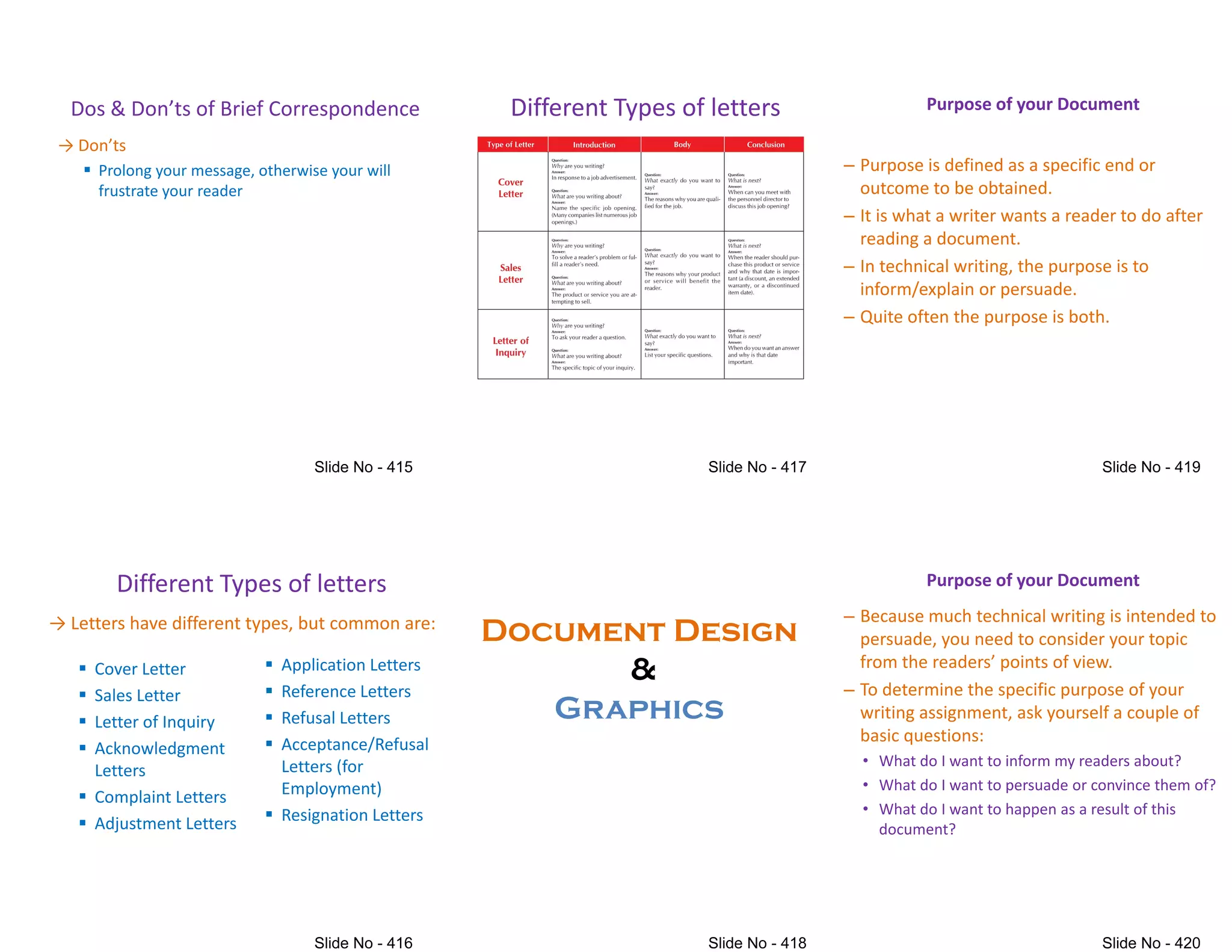 Dos & Don(ts of Brief Correspondence
→ Don(ts
 Prolong your message, otherwise your will
frustrate your reader
Different Types of letters
→ Letters have different types, but common are:
 Cover Letter
 Sales Letter
 Letter of Inquiry
 Application Letters
 Reference Letters
 Refusal Letters
 Letter of Inquiry
 Acknowledgment
Letters
 Complaint Letters
 Adjustment Letters
 Refusal Letters
 Acceptance/Refusal
Letters (for
Employment)
 Resignation Letters
Different Types of letters
Document Design
&
Graphics
Graphics
– Purpose is defined as a specific end or
outcome to be obtained.
– It is what a writer wants a reader to do after
reading a document.
Purpose of your Document
reading a document.
– In technical writing, the purpose is to
inform/explain or persuade.
– Quite often the purpose is both.
– Because much technical writing is intended to
persuade, you need to consider your topic
from the readers( points of view&
– To determine the specific purpose of your
writing assignment, ask yourself a couple of
Purpose of your Document
writing assignment, ask yourself a couple of
basic questions:
• What do I want to inform my readers about?
• What do I want to persuade or convince them of?
• What do I want to happen as a result of this
document?
 