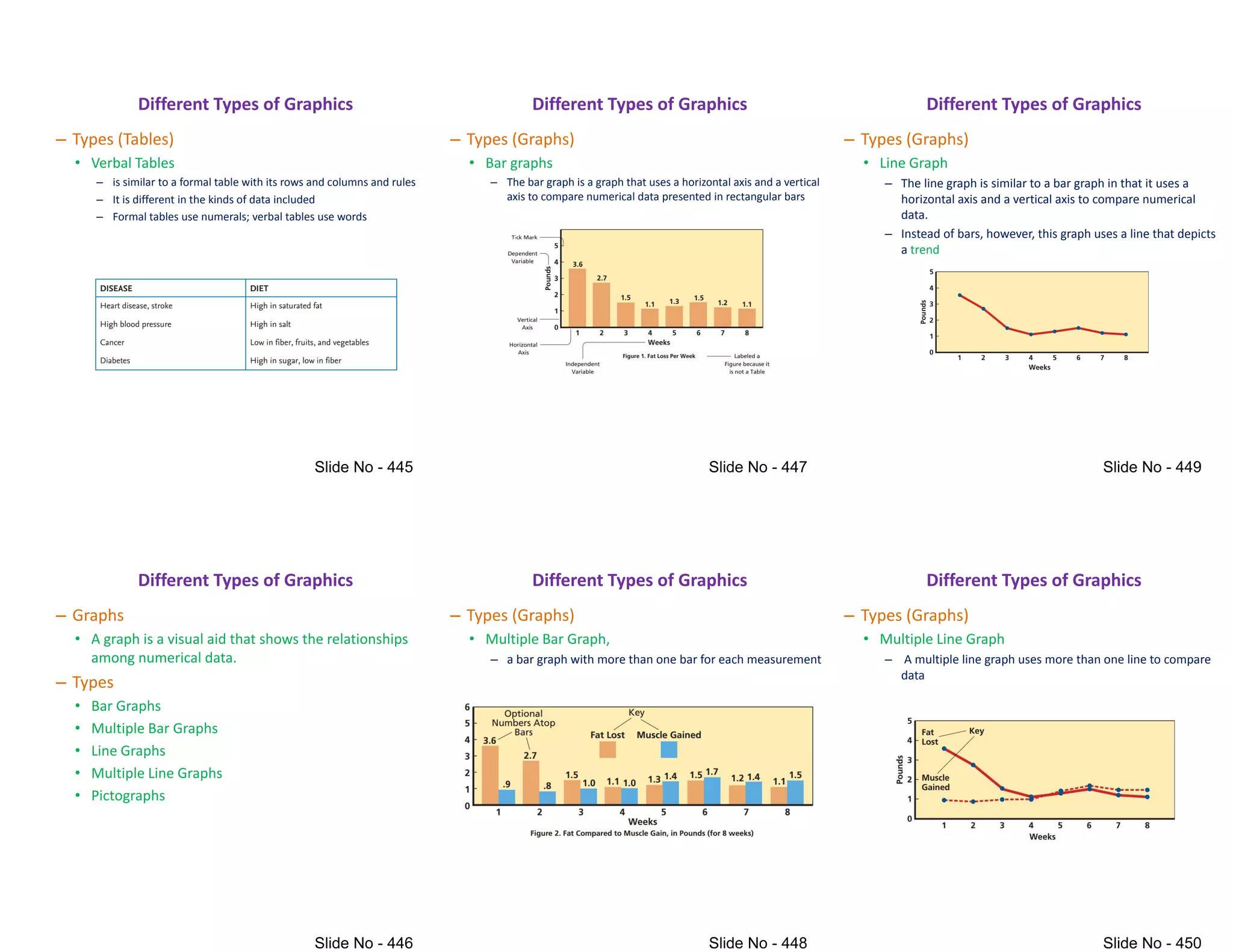– Types (Tables)
• Verbal Tables
– is similar to a formal table with its rows and columns and rules
– It is different in the kinds of data included
– Formal tables use numerals; verbal tables use words
Different Types of Graphics
– Graphs
• A graph is a visual aid that shows the relationships
among numerical data.
– Types
• Bar Graphs
Different Types of Graphics
• Bar Graphs
• Multiple Bar Graphs
• Line Graphs
• Multiple Line Graphs
• Pictographs
– Types (Graphs)
• Bar graphs
– The bar graph is a graph that uses a horizontal axis and a vertical
axis to compare numerical data presented in rectangular bars
Different Types of Graphics
– Types (Graphs)
• Multiple Bar Graph,
– a bar graph with more than one bar for each measurement
Different Types of Graphics
– Types (Graphs)
• Line Graph
– The line graph is similar to a bar graph in that it uses a
horizontal axis and a vertical axis to compare numerical
data.
– Instead of bars, however, this graph uses a line that depicts
Different Types of Graphics
– Instead of bars, however, this graph uses a line that depicts
a trend
– Types (Graphs)
• Multiple Line Graph
– A multiple line graph uses more than one line to compare
data
Different Types of Graphics
 