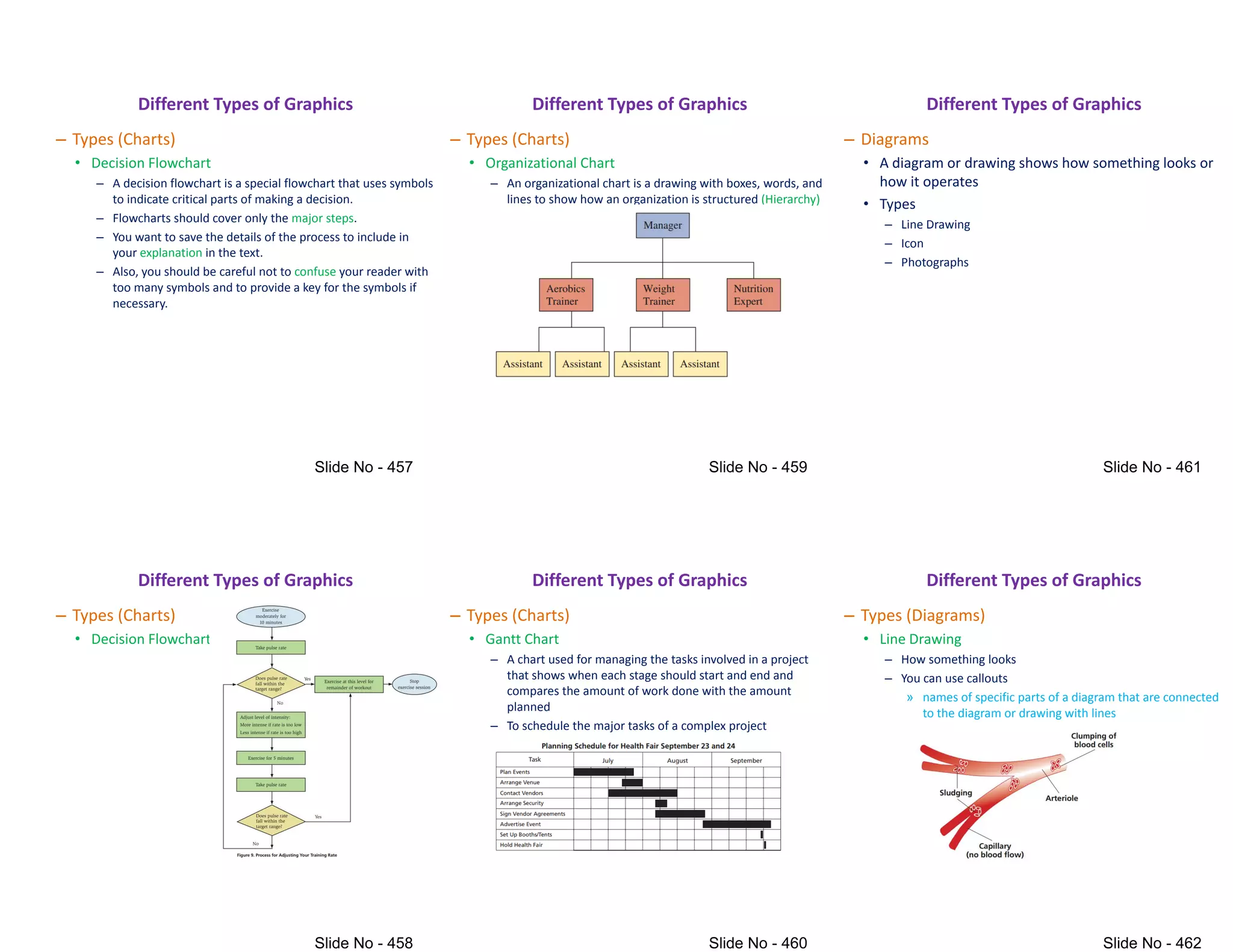 – Types (Charts)
• Decision Flowchart
– A decision flowchart is a special flowchart that uses symbols
to indicate critical parts of making a decision.
– Flowcharts should cover only the major steps.
– You want to save the details of the process to include in
Different Types of Graphics
– You want to save the details of the process to include in
your explanation in the text.
– Also, you should be careful not to confuse your reader with
too many symbols and to provide a key for the symbols if
necessary.
– Types (Charts)
• Decision Flowchart
Different Types of Graphics
– Types (Charts)
• Organizational Chart
– An organizational chart is a drawing with boxes, words, and
lines to show how an organization is structured (Hierarchy)
Different Types of Graphics
– Types (Charts)
• Gantt Chart
– A chart used for managing the tasks involved in a project
that shows when each stage should start and end and
compares the amount of work done with the amount
planned
Different Types of Graphics
planned
– To schedule the major tasks of a complex project
– Diagrams
• A diagram or drawing shows how something looks or
how it operates
• Types
– Line Drawing
– Icon
Different Types of Graphics
– Icon
– Photographs
– Types (Diagrams)
• Line Drawing
– How something looks
– You can use callouts
» names of specific parts of a diagram that are connected
to the diagram or drawing with lines
Different Types of Graphics
to the diagram or drawing with lines
 
