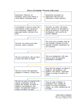 NEMA GRACE B. MEDILLO
Educ. 243 – Education Evaluation
Prof. James L. Paglinawan, Ph D
Process of Evaluating Classroom Achievement
Instructional Objectives are
formulated, based on the school's or
school district's educational goals.
Instructional procedures are
implemented that lead o the
achievement of these objectives
A test blueprint is drawn to ensure that
each important content and process
area is adequately sampled by the
appropriate number and kind of test
items.
Test items are written. The format,
number, and level are determined in
part by the objectives, in part by the
test blueprints, and in part by the
teacher's judgment.
Test items are reviewed and, where
necessary, edited or replaced.
The actual test is assembled using the
Test Assembly Checklist to be sure
important assembly consideration are
not overlooked.
The test is reproduced, with care taken
to ensure that copies are legible.
The test is administered, with steps
taken to ensure the appropriate
psychological atmosphere.
The test is scored, with appropriate
safeguards to minimize scoring errors.
Items that look marginal are subject to
qualitative and quantitative and
qualitaive item analysis. Appropriate
changes in scoring or revisions are
made.
The tests are scores are returned to the
students or debriefing. Items the
students find marginal are subject to
qualitative and quantitative item
analysis and appropriate changes in
scoring or revisions are made.
Notes are made of deficient or
problematic items, enabling the
teacher to be aware of problems,
cahnges, etc., before administering the
test again.
 