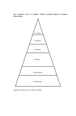 The Categories/ Levels of Cognitive Domain Learning Objectives Arranged
Hierarchically
Adapted from Bloom by Lori Anderson (2000)
Creating
Evaluating
Applying
Analyzing
Understanding
Remembering
 