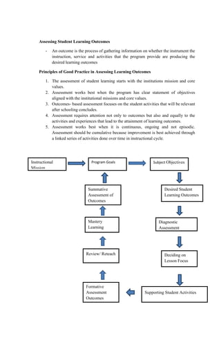 Assessing Student Learning Outcomes
- An outcome is the process of gathering information on whether the instrument the
instruction, service and activities that the program provide are producing the
desired learning outcomes
Principles of Good Practice in Assessing Learning Outcomes
1. The assessment of student learning starts with the institutions mission and core
values.
2. Assessment works best when the program has clear statement of objectives
aligned with the institutional missions and core values.
3. Outcomes- based assessment focuses on the student activities that will be relevant
after schooling concludes.
4. Assessment requires attention not only to outcomes but also and equally to the
activities and experiences that lead to the attainment of learning outcomes.
5. Assessment works best when it is continuous, ongoing and not episodic.
Assessment should be cumulative because improvement is best achieved through
a linked series of activities done over time in instructional cycle.
Instructional
Mission
Program Goals Subject Objectives
Summative
Assessment of
Outcomes
Desired Student
Learning Outcomes
Mastery
Learning
Review/ Reteach
Formative
Assessment
Outcomes
Diagnostic
Assessment
Deciding on
Lesson Focus
Supporting Student Activities
 