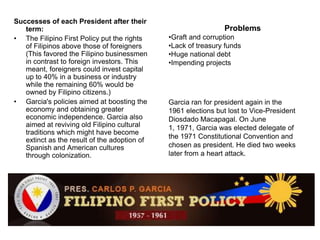 Successes of each President after their
   term:                                                        Problems
• The Filipino First Policy put the rights    •Graft and corruption
   of Filipinos above those of foreigners     •Lack of treasury funds
   (This favored the Filipino businessmen     •Huge national debt
   in contrast to foreign investors. This     •Impending projects
   meant, foreigners could invest capital
   up to 40% in a business or industry
   while the remaining 60% would be
   owned by Filipino citizens.)
• Garcia's policies aimed at boosting the     Garcia ran for president again in the
   economy and obtaining greater              1961 elections but lost to Vice-President
   economic independence. Garcia also         Diosdado Macapagal. On June
   aimed at reviving old Filipino cultural    1, 1971, Garcia was elected delegate of
   traditions which might have become
                                              the 1971 Constitutional Convention and
   extinct as the result of the adoption of
   Spanish and American cultures              chosen as president. He died two weeks
   through colonization.                      later from a heart attack.
 