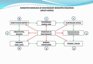 KARAKTER MANUSIA DI MASYARAKAT BERASPEK MAJEMUK
(MULTI ASPEK)
KEJIAWAAN,
HARGA DIRI
KEBUTUHAN MATERI HUBUNGAN SOSIAL
MANUSIA DI
MASYARAKAT
KREATIVITAS,
BUDAYA
KEBIJAKSANAAN,
PEMERINTAHAN
NORMA,
PERATURAN
RIWAYAT,
ASAL-USUL
TEMPAT, LOKASI
1 28
3
4
7
6 5
 