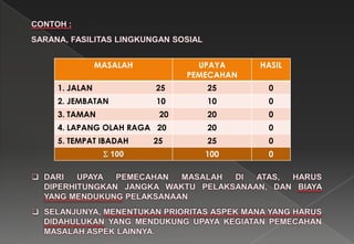 MASALAH UPAYA
PEMECAHAN
HASIL
1. JALAN 25 25 0
2. JEMBATAN 10 10 0
3. TAMAN 20 20 0
4. LAPANG OLAH RAGA 20 20 0
5. TEMPAT IBADAH 25 25 0
 100 100 0
 