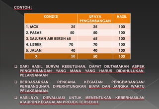 KONDISI UPAYA
PENGEMBANGAN
HASIL
1. MCK 25 25 100
2. PASAR 50 50 100
3. SALURAN AIR BERSIH 65 65 100
4. LISTRIK 70 70 100
5. JALAN 40 40 100
X 50 50 100
 