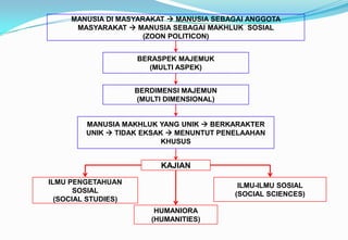 MANUSIA DI MASYARAKAT  MANUSIA SEBAGAI ANGGOTA
MASYARAKAT  MANUSIA SEBAGAI MAKHLUK SOSIAL
(ZOON POLITICON)
BERASPEK MAJEMUK
(MULTI ASPEK)
BERDIMENSI MAJEMUN
(MULTI DIMENSIONAL)
MANUSIA MAKHLUK YANG UNIK  BERKARAKTER
UNIK  TIDAK EKSAK  MENUNTUT PENELAAHAN
KHUSUS
KAJIAN
HUMANIORA
(HUMANITIES)
ILMU-ILMU SOSIAL
(SOCIAL SCIENCES)
ILMU PENGETAHUAN
SOSIAL
(SOCIAL STUDIES)
 