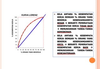  BILA ANTARA % KESEMPATAN
KERJA DENGAN % ORANG YANG
BEKERJA KESENJANGANNYA
BESAR  BERARTI PEMERATAAN
KESEMPATAN KERJA TIDAK BAIK
 MENUNJUKKAN TANDA-TANDA
KEMISKINAN.
 BILA ANTARA % KESEMPATA
KERJA DENGAN % ORANG YANG
BEKERJA KESENJANGANNYA
KECIL  BERARTI PEMERATAAN
KESEMPATAN KERJA BAIK 
MENUNJUKKAN TANDA-TANDA
KESEJAHTERAAN.
0
10
20
30
40
50
60
70
80
90
100
0 10 20 30 40 50 60 70 80 90 100
%KESEMPATANKERJA
% ORANG YANG BEKERJA
KURVA LORENZ
 