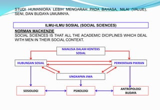STUDI HUMANIORA LEBIH MENGARAH PADA BAHASA, NILAI (VALUE),
SENI, DAN BUDAYA UMUMNYA.
ILMU-ILMU SOSIAL (SOCIAL SCIENCES)
NORMAN MACKENZIE
SOCIAL SCIENCES IS THAT ALL THE ACADEMIC DICIPLINES WHICH DEAL
WITH MEN IN THEIR SOCIAL CONTEXT.
MANUSIA DALAM KONTEKS
SOSIAL
HUBUNGAN SOSIAL PERNYATAAN PIKIRAN
UNGKAPAN JIWA
PSIKOLOGISOSIOLOGI
ANTROPOLOGI
BUDAYA
 