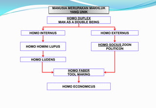 MANUSIA MERUPAKAN MAKHLUK
YANG UNIK
HOMO DUPLEX
MAN AS A DOUBLE BEING
HOMO INTERNUS HOMO EXTERNUS
HOMO HOMINI LUPUS
HOMO SOCIUS ZOON
POLITICON
HOMO LUDENS
HOMO FABER
TOOL MAKING
HOMO ECONOMICUS
 