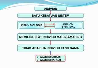 INDIVIDU
SATU KESATUAN SISTEM
FISIK - BIOLOGIS
MENTAL -
SPIRITUAL
MEMILIKI SIFAT INDIVIDU MASING-MASING
TIDAK ADA DUA INDIVIDU YANG SAMA
 WAJIB DIFAHAMI
 WAJIB DIHARGAI
 