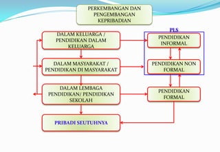 PERKEMBANGAN DAN
PENGEMBANGAN
KEPRIBADIAN
DALAM KELUARGA /
PENDIDIKAN DALAM
KELUARGA
PENDIDIKAN
INFORMAL
DALAM MASYARAKAT /
PENDIDIKAN DI MASYARAKAT
PENDIDIKAN NON
FORMAL
DALAM LEMBAGA
PENDIDIKAN/ PENDIDIKAN
SEKOLAH
PENDIDIKAN
FORMAL
PRIBADI SEUTUHNYA
PLS
 