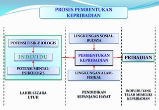 PROSES PEMBENTUKAN
KEPRIBADIAN
POTENSI FISIK-BIOLOGIS
INDIVIDU
POTENSI MENTAL-
PSIKOLOGIS
LINGKUNGAN SOSIAL-
BUDAYA
PEMBENTUKAN
KEPRIBADIAN
LINGKUNGAN ALAM-
FISIKAL
PRIBADIAN
LAHIR SECARA
UTUH
PENDIDIKAN
SEPANJANG HAYAT
INDIVIDU YANG
TELAH MEMILIKI
KEPRIBADIAN
 