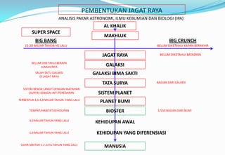 PEMBENTUKAN JAGAT RAYA
ANALISIS PAKAR ASTRONOMI, ILMU KEBUMIAN DAN BIOLOGI (IPA)
SUPER SPACE
BIG BANG
15-20 MILIAR TAHUN YG LALU
MAKHLUK
AL KHALIK
BIG CRUNCH
BELUM DIKETAHUI KAPAN BERAKHIR
JAGAT RAYA
GALAKSI
GALAKSI BIMA SAKTI
TATA SURYA
SISTEM PLANET
PLANET BUMI
BIOSFER
KEHIDUPAN AWAL
KEHIDUPAN YANG DIFERENSIASI
MANUSIA
BELUM DIKETAHUI BATASNYA
BELUM DIKETAHUI BERAPA
JUMLAHNYA
BAGIAN DARI GALAKSI
SALAH SATU GALAKSI
DI JAGAT RAYA
SISTEM BENDA LANGIT DENGAN MATAHARI
(SURYA) SEBAGAI INTI PEREDARAN
TERBENTUK 4,6-4,8 MILIAR TAHUN YANG LALU
TEMPAT/HABITAT KEHIDUPAN 1/550 BAGIAN DARI BUMI
4,0 MILIAR TAHUN YANG LALU
1,0 MILIAR TAHUN YANG LALU
LAHIR SEKITAR 1-2 JUTA TAHUN YANG LALU
 