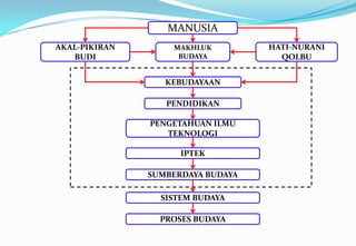 MANUSIA
MAKHLUK
BUDAYA
AKAL-PIKIRAN
BUDI
HATI-NURANI
QOLBU
KEBUDAYAAN
PENDIDIKAN
PENGETAHUAN ILMU
TEKNOLOGI
IPTEK
SUMBERDAYA BUDAYA
SISTEM BUDAYA
PROSES BUDAYA
 