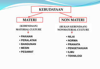 KEBUDAYAAN
 PAKAIAN
 PERALATAN
 BANGUNAN
 MESIN
 PESAWAT
MATERI NON MATERI
(KEBENDAAN)
MATERIAL CULTURE
(BUKAN KEBENDAAN)
NONMATERIAL CULTURE
 NILAI
 NORMA
 PRANATA
 PENGETAHUAN
 ILMU
 TEKNILOGI
 