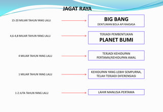 JAGAT RAYA
15-20 MILIAR TAHUN YANG LALU
4,6-4,8 MILIAR TAHUN YANG LALU
4 MILIAR TAHUN YANG LALU
1 MILIAR TAHUN YANG LALU
1-2 JUTA TAHUN YANG LALU
BIG BANG
DENTUMAN BOLA API RAKSASA
TERJADI PEMBENTUKAN
PLANET BUMI
TERJADI KEHIDUPAN
PERTAMA/KEHIDUPAN AWAL
KEHIDUPAN YANG LEBIH SEMPURNA,
TELAH TERJADI DIFERENSIASI
LAHIR MANUSIA PERTAMA
 