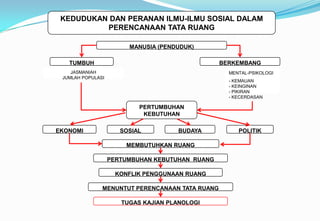 KEDUDUKAN DAN PERANAN ILMU-ILMU SOSIAL DALAM
PERENCANAAN TATA RUANG
MANUSIA (PENDUDUK)
JASMANIAH
JUMLAH POPULASI
TUMBUH
MENTAL-PSIKOLOGI
- KEMAUAN
- KEINGINAN
- PIKIRAN
- KECERDASAN
BERKEMBANG
PERTUMBUHAN
KEBUTUHAN
EKONOMI SOSIAL BUDAYA POLITIK
MEMBUTUHKAN RUANG
PERTUMBUHAN KEBUTUHAN RUANG
KONFLIK PENGGUNAAN RUANG
MENUNTUT PERENCANAAN TATA RUANG
TUGAS KAJIAN PLANOLOGI
 