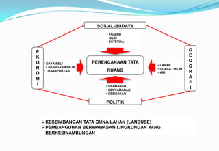 • LAHAN
• CUACA / IKLIM
• AIR
• DAYA BELI
LAPANGAN KERJA
• TRANSPORTASI
• TRADISI
• NILAI
• ESTETIKA
PERENCANAAN TATA
RUANG
POLITIK
SOSIAL-BUDAYA
• KEAMANAN
• KENYAMANAN
• KEBIJAKAN
E
K
O
N
O
M
I
G
E
O
G
R
A
F
I
KESEIMBANGAN TATA GUNA LAHAN (LANDUSE)
PEMBANGUNAN BERWAWASAN LINGKUNGAN YANG
BERKESINAMBUNGAN
 