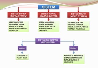 KESATUAN SISTEM
HUBUNGAN TUHAN
PENCIPTA DENGAN
MAKHLUKNYA DENGAN
JAGAD RAYA
SISTEM
SISTEM SUPRA
(SUPRA SYSTEM)
SISTEM SOSOK TIAP
INDIVIDU MAKHLUK
HIDUP, MANUSIA, HEWAN,
TUMBUH-TUMBUHAN
SISTEM MIKRO
(MICRO SYSTEM)
MAKRO
SISTEM KEHIDUPAN
(EKOSISTEM)
SISTEM JAGAD RAYA,
SISTEM MATAHARI,
SISTEM BUMI, SISTEM
KEHIDUPAN PADA
UMUMNYA
SISTEM MAKRO
(MACRO SYSTEM)
MIKRO
KEHIDUPAN DI
PLANET BUMI
KEHIDUPAN - KEHIDUPAN
DI BAGIAN PERMUKAAN
BUMI, DI SUNGAI, DI
KOLAM, DSB
 