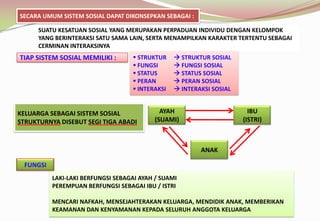 SECARA UMUM SISTEM SOSIAL DAPAT DIKONSEPKAN SEBAGAI :
TIAP SISTEM SOSIAL MEMILIKI :  STRUKTUR  STRUKTUR SOSIAL
 FUNGSI  FUNGSI SOSIAL
 STATUS  STATUS SOSIAL
 PERAN  PERAN SOSIAL
 INTERAKSI  INTERAKSI SOSIAL
AYAH
(SUAMI)
LAKI-LAKI BERFUNGSI SEBAGAI AYAH / SUAMI
PEREMPUAN BERFUNGSI SEBAGAI IBU / ISTRI
MENCARI NAFKAH, MENSEJAHTERAKAN KELUARGA, MENDIDIK ANAK, MEMBERIKAN
KEAMANAN DAN KENYAMANAN KEPADA SELURUH ANGGOTA KELUARGA
SUATU KESATUAN SOSIAL YANG MERUPAKAN PERPADUAN INDIVIDU DENGAN KELOMPOK
YANG BERINTERAKSI SATU SAMA LAIN, SERTA MENAMPILKAN KARAKTER TERTENTU SEBAGAI
CERMINAN INTERAKSINYA
KELUARGA SEBAGAI SISTEM SOSIAL
STRUKTURNYA DISEBUT SEGI TIGA ABADI
IBU
(ISTRI)
ANAK
FUNGSI
 