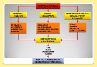 INDIVIDU
KELOMPOK
ORANG TUA
BANGSA
SISTEM SOSIAL
PERSONAL
(SUBJEK)
NILAI
NORMA
PRANATA
(INSTITUTION)
PEMBAKUAN PERILAKU
(STANDARD OF
BEHAVIOR)
KEPEMIMPINAN
(LEADERSHIP)
KELUARGA
MASYARAKAT
ORGANISASI SOSIAL
PEMERINTAH
INSTITUT
(LEMBAGA)
•TIPE
•GAYA
•PENDEKATAN
•KADAR
MENJAGA, MEMELIHARA
KEUTUHAN SISTEM SOSIAL
 