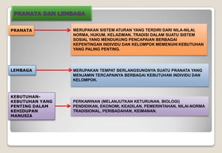 PRANATA MERUPAKAN SISTEM ATURAN YANG TERDIRI DARI NILA-NILAI,
NORMA, HUKUM, KELAZIMAN, TRADISI DALAM SUATU SISTEM
SOSIAL YANG MENDUKUNG PENCAPAIAN BERBAGAI
KEPENTINGAN INDIVIDU DAN KELOMPOK MEMENUHI KEBUTUHAN
YANG PALING PENTING.
LEMBAGA MERUPAKAN TEMPAT BERLANGSUNGNYA SUATU PRANATA YANG
MENJAMIN TERCAPAINYA BERBAGAI KEBUTUHAN INDIVIDU DAN
KELOMPOK.
KEBUTUHAN-
KEBUTUHAN YANG
PENTING DALAM
KEHIDUPAN
MANUSIA
PERKAWINAN (MELANJUTKAN KETURUNAN, BIOLOGI)
PENDIDIKAN, EKONOMI, KEADILAN, PEMERINTAHAN, NILAI-NORMA
TRADISIONAL, PERIBADAHAN, KEIMANAN.
 
