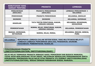 KEBUTUHAN YANG
SANGAT PENTING
PRANATA LEMBAGA
PERKAWINAN
(BIOLOGI)
PRANATA PERKAWINAN
(BIOLOGI)
LEMBAGA PERKAWINAN 
KELUARGA
PENDIDIKAN PRANATA PENDIDIKAN KELUARGA, SEKOLAH
EKONOMI EKONOMI KELUARGA, KOPERASI
KEADILAN
TATA TERTIB PERATURAN, HUKUM,
UNDANG-UNDANG
KELUARGA, KEJAKSAAN,
KEHAKIMAN
PEMERINTAHAN
NORMA, NILAI, PERATURAN, HUKUM,
UNDANG-UNDANG
KELUARGA, PEMERINTAHAN
IBADAH, KEIMANAN,
KEYAKINAN
NORMA, NILAI, MORAL
KELUARGA, MESJID, GEREJA,
PURA
KELUARGA MERUPAKAN LEMBAGA DALAM SISTEM SOSIAL YANG MULTIFUNGSI MELIFUTI
LEMBAGA-LEMBAGA PERKAWINAN (BIOLOGI), PENDIDIKAN, EKONOMI,
KEAGAMAAN, PEMERINTAHAN, KEADILAN.
PERKEMBANGAN PRANATA
(INSTITUTIONALIZATION, INSTITUSIONALISASI)
NILAI-NILAI TERMASUK PRANATA SEBAGAI HASIL PEMIKIRAN DAN BUDAYA MANUSIA,
TIDAK AKAN BERLANGSUNG TETAP ABADI, MELAINKAN MENGALAMI PERKEMBANGAN SERTA
PERUBAHAN. PERUBAHAN NILAI-NILAI ATAU PRANATA ITU DISEBUT INSTITUSIONALISASI
(INSTITUTIONALIZATION), SESUAI DENGAN PERUBAHAN SOSIAL MANUSIA.
 