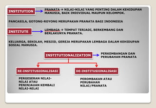 INSTITUTION
PRANATA  NILAI-NILAI YANG PENTING DALAM KEHIDUPAN
MANUSIA, BAIK INDIVIDUAL MAUPUN KELOMPOK.
INSTITUTE
KELUARGA, SEKOLAH, MESJID, GEREJA MERUPAKAN LEMBAGA DALAM KEHIDUPAN
SOSIAL MANUSIA.
INSTITUTIONALIZATION
PANCASILA, GOTONG-ROYONG MERUPAKAN PRANATA BAGI INDONESIA
LEMBAGA  TEMPAT TERJADI, BERKEMBANG DAN
BERLAKUNYA PRANATA.
PERKEMBANGAN DAN
PERUBAHAN PRANATA
RE-INSTITUSIONALISASI DE-INSTITUSIONALISASI
PERGESERAN NILAI-
NILAI ATAU
PENINJAUAN KEMBALI
NILAI-NILAI
PEROMBAKAN ATAU
PERUBAHAN
NILAI/PRANATA
 