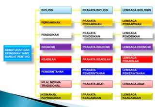 KEBUTUHAN DAN
KEINGINAN YANG
SANGAT PENTING
KEADILAN
PEMERINTAHAN
NILAI, NORMA
TRADISIONAL
KEIMANAN,
KEPRIBADIAN
BIOLOGI
PERKAWINAN
PENDIDIKAN
EKONOMI
PRANATA KEADILAN
PRANATA
PEMERINTAHAN
PRANATA ADAT
PRANATA
KEAGAMAAN
PRANATA BIOLOGI
PRANATA
PERKAWINAN
PRANATA
PENDIDIKAN
PRANATA EKONOMI
LEMBAGA
PERADILAN
LEMBAGA
PEMERINTAHAN
LEMBAGA ADAT
LEMBAGA
KEAGAMAAN
LEMBAGA BIOLOGIS
LEMBAGA
PERKAWINAN
LEMBAGA
PENDIDIKAN
LEMBAGA EKONOMI
 