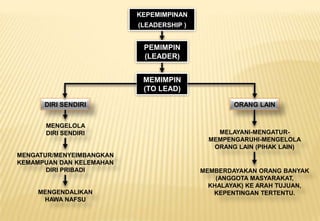 DIRI SENDIRI
MENGELOLA
DIRI SENDIRI
KEPEMIMPINAN
(LEADERSHIP )
PEMIMPIN
(LEADER)
MEMIMPIN
(TO LEAD)
ORANG LAIN
MENGATUR/MENYEIMBANGKAN
KEMAMPUAN DAN KELEMAHAN
DIRI PRIBADI
MENGENDALIKAN
HAWA NAFSU
MELAYANI-MENGATUR-
MEMPENGARUHI-MENGELOLA
ORANG LAIN (PIHAK LAIN)
MEMBERDAYAKAN ORANG BANYAK
(ANGGOTA MASYARAKAT,
KHALAYAK) KE ARAH TUJUAN,
KEPENTINGAN TERTENTU.
 