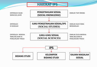 HAKIKAT IPS
DIMILIKI TIAP ORANGPENGETAHUAN SOSIAL
(SOCIAL KNOWLEDGE)
ILMU PENGETAHUAN SOSIAL/IPS
(SOCIAL STUDIES)
ILMU-ILMU SOSIAL
(SOCIAL SCIENCES)
DIPEROLEH SEJAK
MANUSIA LAHIR
DIMILIKI OLEH YANG
BERSEKOLAH
DIPEROLEH
DI SEKOLAH
DIMILIKI OLEH MEREKA
YANG BELAJAR DI
PERGURUAN TINGGI
DIPEROLEH MEREKA
YANG BELAJAR DI
PERGURUAN TINGGI
IPS
KELOMPOK
BIDANG STUDI
BIDANG STUDI
KAJIAN MASALAH
SOSIAL
 